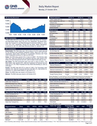 Page 1 of 7 
QE Intra-Day Movement 
Qatar Commentary 
The QE Index rose 0.6% to close at 13,544.0. Gains were led by the Transport and Real Estate indices, rising 1.6% and 1.2%, respectively. Top gainers were Qatar Gas Transport Co. and Dlala Brokerage & Investments Holding Co., rising 2.4% and 2.2%, respectively. Among the top losers, Salam International Investment Co. fell 1.3%, while Qatar Electricity & Water Co. declined 1.2%. 
GCC Commentary 
Saudi Arabia: The TASI Index rose 1.5% to close at 10,314.0. Gains were led by the Insurance and Industrial Investment indices, rising 4.2% and 3.4%, respectively. Saudi Indian Company for Co-operative Insurance and Trade Union Cooperative Insurance Co. were up 9.8% each. 
Dubai: The DFM Index gained 2.5% to close at 4,689.1. The Services index rose 4.8%, while the Financial and Investment Services index gained 4.3%. Drake and Scull International rose 6.5%, while Al Salam Sudan was up 5.4%. 
Abu Dhabi: The ADX benchmark index rose 0.8% to close at 4,870.1. The Real Estate index gained 4.6%, while the Investment & Financial Services index was up 1.4%. Aldar Properties and Abu Dhabi Ship Building Co. were up 4.9% each. 
Kuwait: The KSE Index fell 0.4% to close at 7,382.2. The Technology index declined 1.0%, while the Consumer Services index fell 0.7%. Hilal Cement Co. declined 8.1%, while Kuwait Hotels Co. was down 6.7%. 
Oman: The MSM Index was closed on 26 October 2014. 
Bahrain: The BHB Index was closed on 26 October 2014. 
Qatar Exchange Top Gainers Close* 1D% Vol. ‘000 YTD% 
Qatar Gas Transport Co. 
24.21 
2.4 
813.1 
19.6 Dlala Brokerage & Inv. Hold. Co. 61.30 2.2 47.4 177.4 Mazaya Qatar Real Estate Dev. 23.62 2.1 820.5 111.3 United Development Co. 28.65 2.0 3,328.5 33.1 Qatar Cinema & Film Distrib. Co. 44.90 1.8 2.7 12.0 
Qatar Exchange Top Vol. Trades Close* 1D% Vol. ‘000 YTD% 
United Development Co. 
28.65 
2.0 
3,328.5 
33.1 Ezdan Holding Group 18.70 1.4 2,237.6 10.0 
Salam International Investment Co. 
17.07 
(1.3) 
975.7 
31.2 Mazaya Qatar Real Estate Dev. 23.62 2.1 820.5 111.3 
Qatar Gas Transport Co. 
24.21 
2.4 
813.1 
19.6 
Market Indicators 26 Oct 14 23 Oct 14 %Chg. 
Value Traded (QR mn) 
459.7 
622.4 
(26.1) Exch. Market Cap. (QR mn) 730,525.2 726,545.6 0.5 
Volume (mn) 
11.8 
13.7 
(13.4) Number of Transactions 5,186 6,033 (14.0) 
Companies Traded 
42 
42 
0.0 Market Breadth 24:12 27:12 – 
Market Indices Close 1D% WTD% YTD% TTM P/E 
Total Return 
20,200.82 
0.6 
0.6 
36.2 
N/A All Share Index 3,423.40 0.6 0.6 32.3 16.5 
Banks 
3,406.50 
0.6 
0.6 
39.4 
16.0 Industrials 4,509.13 0.3 0.3 28.8 15.8 
Transportation 
2,328.24 
1.6 
1.6 
25.3 
14.4 Real Estate 2,638.39 1.2 1.2 35.1 23.3 
Insurance 
4,055.08 
(0.1) 
(0.1) 
73.6 
12.7 Telecoms 1,586.89 (0.6) (0.6) 9.2 22.5 
Consumer 
7,283.48 
0.6 
0.6 
22.5 
28.9 Al Rayan Islamic Index 4,548.22 0.6 0.6 49.8 19.1 
GCC Top Gainers## Exchange Close# 1D% Vol. ‘000 YTD% 
Co. for Coop. Ins. 
Saudi Arabia 
74.68 
7.8 
1,622.3 
96.7 Al Mouwasat Med. Ser. Saudi Arabia 135.43 6.8 249.9 37.8 
Mediterranean & Gulf Ins. 
Saudi Arabia 
69.61 
6.8 
1,043.1 
86.7 Drake & Scull Int. Dubai 1.14 6.5 39,961.3 (25.7) 
National Medical Care Co. 
Saudi Arabia 
71.02 
5.7 
504.8 
23.3 
GCC Top Losers## Exchange Close# 1D% Vol. ‘000 YTD% 
National Shipping Co. 
Saudi Arabia 
34.11 
(6.0) 
7,230.5 
28.7 Sahara Petrochemical Co. Saudi Arabia 21.38 (4.1) 13,289.4 12.6 
National Investments Co. 
Kuwait 
0.17 
(3.4) 
3,208.5 
10.0 Salhia Real Estate Co. Kuwait 0.37 (2.6) 15.0 (5.0) 
Kuwait Finance House 
Kuwait 
0.80 
(2.4) 
2,856.5 
15.8 
Source: Bloomberg (# in Local Currency) (## GCC Top gainers/losers derived from the Bloomberg GCC 200 Index comprising of the top 200 regional equities based on market capitalization and liquidity) Qatar Exchange Top Losers Close* 1D% Vol. ‘000 YTD% 
Salam International Investment Co 
17.07 
(1.3) 
975.7 
31.2 Qatar Electricity & Water Co. 189.60 (1.2) 55.8 14.7 
National Leasing 
26.70 
(1.1) 
20.6 
(11.4) Gulf International Services 119.70 (0.7) 120.7 145.3 
Ooredoo 
126.20 
(0.6) 
38.0 
(8.0) 
Qatar Exchange Top Val. Trades Close* 1D% Val. ‘000 YTD% 
United Development Co. 
28.65 
2.0 
95,055.7 
33.1 Ezdan Holding Group 18.70 1.4 41,602.0 10.0 
Industries Qatar 
193.30 
0.9 
38,536.2 
14.4 Masraf Al Rayan 52.90 (0.2) 22,914.1 69.0 
Doha Bank 
58.40 
0.0 
21,232.3 
0.3 
Source: Bloomberg (* in QR) Regional Indices Close 1D% WTD% MTD% YTD% Exch. Val. Traded ($ mn) Exchange Mkt. Cap. ($ mn) P/E** P/B** Dividend Yield 
Qatar* 
13,544.04 
0.6 
0.6 
(1.3) 
30.5 
126.23 
200,602.2 
17.7 
2.2 
3.5 Dubai 4,689.12 2.5 2.5 (7.0) 39.2 360.16 103,208.2 18.5 1.7 2.0 
Abu Dhabi 
4,870.06 
0.8 
0.8 
(4.6) 
13.5 
52.89 
134,558.1 
13.8 
1.7 
3.4 Saudi Arabia 10,313.96 1.5 1.5 (5.0) 20.8 2,173.64 558,509.5 19.4 2.5 2.8 
Kuwait 
7,382.19 
(0.4) 
(0.4) 
(3.1) 
(2.2) 
52.31 
110,109.7 
19.0 
1.2 
3.8 Oman# 7,009.71 (0.3) 2.0 (6.3) 2.6 24.02 26,114.1 11.1 1.6 4.0 
Bahrain# 
1,437.04 
0.1 
(0.7) 
(2.6) 
15.1 
2.32 
53,908.7 
11.1 
1.0 
4.7 
Source: Bloomberg, Qatar Exchange, Tadawul, Muscat Securities Exchange, Dubai Financial Market and Zawya (** TTM; * Value traded ($ mn) do not include special trades, if any # Data as of Oct 23, 2014) 
13,40013,45013,50013,55013,6009:3010:0010:3011:0011:3012:0012:3013:00  