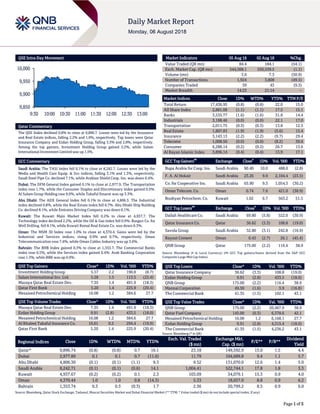 Page 1 of 5
QSE Intra-Day Movement
Qatar Commentary
The QSE Index declined 0.8% to close at 9,896.7. Losses were led by the Insurance
and Real Estate indices, falling 2.2% and 1.9%, respectively. Top losers were Qatar
Insurance Company and Ezdan Holding Group, falling 3.3% and 2.8%, respectively.
Among the top gainers, Investment Holding Group gained 2.2%, while Salam
International Investment Limited was up 1.5%.
GCC Commentary
Saudi Arabia: The TASI Index fell 0.1% to close at 8,242.7. Losses were led by the
Media and Health Care Equip. & Svc indices, falling 3.1% and 1.3%, respectively.
Saudi Steel Pipe Co. declined 7.1%, while Arabian Shield Coop. Ins. was down 6.4%.
Dubai: The DFM General Index gained 0.1% to close at 2,977.9. The Transportation
index rose 1.7%, while the Consumer Staples and Discretionary index gained 0.5%.
Al Salam Group Holding rose 9.0%, while Takaful Emarat was up 3.3%.
Abu Dhabi: The ADX General Index fell 0.1% to close at 4,806.3. The Industrial
index declined 0.8%, while the Real Estate index fell 0.7%. Abu Dhabi Ship Building
Co. declined 8.1%, while Emirates Driving Company was down 6.1%.
Kuwait: The Kuwait Main Market Index fell 0.2% to close at 4,937.7. The
Technology index declined 2.2%, while the Oil & Gas index fell 0.9%. Burgan Co. for
Well Drilling. fell 8.1%, while Kuwait Remal Real Estate Co. was down 6.3%.
Oman: The MSM 30 Index rose 1.0% to close at 4,370.4. Gains were led by the
Industrial and Services indices, rising 0.9% and 0.7%, respectively. Oman
Telecommunication rose 7.6%, while Oman Cables Industry was up 3.6%.
Bahrain: The BHB Index gained 0.3% to close at 1,353.7. The Commercial Banks
index rose 0.5%, while the Services index gained 0.4%. Arab Banking Corporation
rose 1.3%, while BBK was up 0.9%.
QSE Top Gainers Close* 1D% Vol. ‘000 YTD%
Investment Holding Group 5.57 2.2 190.8 (8.7)
Salam International Inv. Ltd. 5.28 1.5 113.5 (23.4)
Mazaya Qatar Real Estate Dev. 7.35 1.4 491.9 (18.3)
Qatar First Bank 5.20 1.4 225.9 (20.4)
Mesaieed Petrochemical Holding 16.08 1.2 384.6 27.7
QSE Top Volume Trades Close* 1D% Vol. ‘000 YTD%
Mazaya Qatar Real Estate Dev. 7.35 1.4 491.9 (18.3)
Ezdan Holding Group 9.91 (2.8) 433.5 (18.0)
Mesaieed Petrochemical Holding 16.08 1.2 384.6 27.7
Al Khaleej Takaful Insurance Co. 10.61 0.2 294.4 (19.9)
Qatar First Bank 5.20 1.4 225.9 (20.4)
Market Indicators 05 Aug 18 02 Aug 18 %Chg.
Value Traded (QR mn) 84.4 184.1 (54.1)
Exch. Market Cap. (QR mn) 544,568.1 550,539.5 (1.1)
Volume (mn) 3.6 7.3 (50.9)
Number of Transactions 1,924 3,808 (49.5)
Companies Traded 39 43 (9.3)
Market Breadth 14:23 21:14 –
Market Indices Close 1D% WTD% YTD% TTM P/E
Total Return 17,436.95 (0.8) (0.8) 22.0 15.0
All Share Index 2,881.08 (1.1) (1.1) 17.5 15.1
Banks 3,535.77 (1.6) (1.6) 31.8 14.4
Industrials 3,198.46 (0.0) (0.0) 22.1 17.0
Transportation 2,011.75 (0.3) (0.3) 13.8 12.5
Real Estate 1,807.83 (1.9) (1.9) (5.6) 15.4
Insurance 3,143.13 (2.2) (2.2) (9.7) 29.4
Telecoms 1,008.50 (0.0) (0.0) (8.2) 39.6
Consumer 6,288.14 (0.2) (0.2) 26.7 13.6
Al Rayan Islamic Index 3,896.14 (0.4) (0.4) 13.9 17.1
GCC Top Gainers
##
Exchange Close
#
1D% Vol. ‘000 YTD%
Bupa Arabia for Coop. Ins. Saudi Arabia 90.40 10.0 488.0 (2.8)
F. A. Al Hokair Saudi Arabia 23.26 9.9 2,104.4 (23.5)
Co. for Cooperative Ins. Saudi Arabia 65.90 9.3 1,054.3 (30.2)
Oman Telecom. Co. Oman 0.74 7.6 421.0 (38.9)
Boubyan Petrochem. Co. Kuwait 1.02 6.7 563.2 51.5
GCC Top Losers
##
Exchange Close
#
1D% Vol. ‘000 YTD%
Dallah Healthcare Co. Saudi Arabia 69.80 (5.8) 522.0 (30.9)
Qatar Insurance Co. Qatar 36.62 (3.3) 108.8 (19.0)
Savola Group Saudi Arabia 32.80 (3.1) 242.8 (16.9)
Raysut Cement Oman 0.43 (2.7) 26.1 (45.4)
QNB Group Qatar 175.00 (2.2) 116.4 38.9
Source: Bloomberg (# in Local Currency) (## GCC Top gainers/losers derived from the S&P GCC
Composite Large Mid Cap Index)
QSE Top Losers Close* 1D% Vol. ‘000 YTD%
Qatar Insurance Company 36.62 (3.3) 108.8 (19.0)
Ezdan Holding Group 9.91 (2.8) 433.5 (18.0)
QNB Group 175.00 (2.2) 116.4 38.9
Mannai Corporation 49.50 (1.6) 3.9 (16.8)
The Commercial Bank 41.35 (1.5) 102.1 43.1
QSE Top Value Trades Close* 1D% Val. ‘000 YTD%
QNB Group 175.00 (2.2) 20,467.9 38.9
Qatar Fuel Company 145.00 (0.3) 6,378.6 42.1
Mesaieed Petrochemical Holding 16.08 1.2 6,168.1 27.7
Ezdan Holding Group 9.91 (2.8) 4,315.4 (18.0)
The Commercial Bank 41.35 (1.5) 4,236.2 43.1
Source: Bloomberg (* in QR)
Regional Indices Close 1D% WTD% MTD% YTD%
Exch. Val. Traded
($ mn)
Exchange Mkt.
Cap. ($ mn)
P/E** P/B**
Dividend
Yield
Qatar* 9,896.74 (0.8) (0.8) 0.7 16.1 23.18 149,592.9 15.0 1.5 4.4
Dubai 2,977.89 0.1 0.1 0.7 (11.6) 11.79 104,689.8 9.4 1.1 5.7
Abu Dhabi 4,806.30 (0.1) (0.1) (1.1) 9.3 9.52 131,070.0 12.6 1.4 5.0
Saudi Arabia 8,242.71 (0.1) (0.1) (0.6) 14.1 1,004.41 522,744.1 17.8 1.8 3.3
Kuwait 4,937.67 (0.2) (0.2) 0.1 2.3 103.09 34,079.1 15.3 0.9 4.0
Oman 4,370.44 1.0 1.0 0.8 (14.3) 5.33 18,657.0 8.8 0.9 6.2
Bahrain 1,353.74 0.3 0.3 (0.3) 1.7 2.36 20,799.2 8.5 0.9 6.0
Source: Bloomberg, Qatar Stock Exchange, Tadawul, Muscat Securities Market and Dubai Financial Market (** TTM; * Value traded ($ mn) do not include special trades, if any)
9,850
9,900
9,950
10,000
9:30 10:00 10:30 11:00 11:30 12:00 12:30 13:00
 
