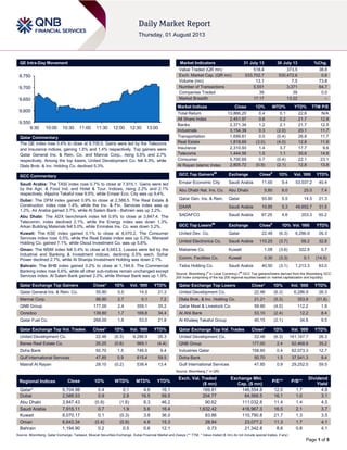 Page 1 of 5
QE Intra-Day Movement
Qatar Commentary
The QE index rose 0.4% to close at 9,705.0. Gains were led by the Telecoms
and Insurance indices, gaining 1.5% and 1.4% respectively. Top gainers were
Qatar General Ins. & Rein. Co. and Mannai Corp., rising 5.5% and 2.7%
respectively. Among the top losers, United Development Co. fell 6.3%, while
Dlala Brok. & Inv. Holding Co. declined 5.3%.
GCC Commentary
Saudi Arabia: The TASI index rose 0.7% to close at 7,915.1. Gains were led
by the Agri. & Food Ind. and Hotel & Tour. Indices, rising 2.2% and 2.1%
respectively. Aljazira Takaful rose 9.9%, while Emaar Eco. City was up 9.4%.
Dubai: The DFM index gained 0.9% to close at 2,588.5. The Real Estate &
Construction index rose 1.4%, while the Inv. & Fin. Services index was up
1.2%. Air Arabia gained 3.7%, while Al Salam Bank - Bahrain was up 3.2%.
Abu Dhabi: The ADX benchmark index fell 0.9% to close at 3,847.4. The
Telecomm. index declined 2.1%, while the Energy index was down 1.3%.
Arkan Building Materials fell 5.0%, while Emirates Ins. Co. was down 3.2%.
Kuwait: The KSE index gained 0.1% to close at 8,070.2. The Consumer
Services index rose 0.5%, while the Real Estate index was up 0.3%. Manazel
Holding Co. gained 7.1%, while Osoul Investment Co. was up 5.8%.
Oman: The MSM index fell 0.4% to close at 6,643.3. Losses were led by the
Industrial and Banking & Investment indices, declining 0.5% each. Sohar
Power declined 2.7%, while Al Sharqia Investment Holding was down 2.1%.
Bahrain: The BHB index gained 0.2% to close at 1,194.9. The Commercial
Banking index rose 0.6%, while all other sub-indices remain unchanged except
Services index. Al Salam Bank gained 2.0%, while Ithmaar Bank was up 1.9%.
Qatar Exchange Top Gainers Close* 1D% Vol. ‘000 YTD%
Qatar General Ins. & Rein. Co. 55.80 5.5 14.5 21.3
Mannai Corp. 86.80 2.7 0.1 7.2
QNB Group 177.00 2.4 359.1 35.2
Ooredoo 139.80 1.7 169.8 34.4
Qatar Fuel Co. 268.00 1.6 53.0 21.8
Qatar Exchange Top Vol. Trades Close* 1D% Vol. ‘000 YTD%
United Development Co. 22.48 (6.3) 6,286.9 26.3
Barwa Real Estate Co. 26.25 (0.6) 969.1 (4.4)
Doha Bank 50.70 1.5 746.5 9.4
Gulf International Services 47.85 0.9 615.4 59.5
Masraf Al Rayan 28.10 (0.2) 538.4 13.4
Market Indicators 31 July 13 30 July 13 %Chg.
Value Traded (QR mn) 518.4 373.5 38.8
Exch. Market Cap. (QR mn) 533,702.7 530,472.6 0.6
Volume (mn) 13.1 7.5 73.8
Number of Transactions 5,551 3,371 64.7
Companies Traded 39 39 0.0
Market Breadth 17:17 13:22 –
Market Indices Close 1D% WTD% YTD% TTM P/E
Total Return 13,866.20 0.4 0.1 22.6 N/A
All Share Index 2,451.97 0.6 0.2 21.7 12.8
Banks 2,371.34 1.2 2.1 21.7 12.5
Industrials 3,154.39 0.3 (2.0) 20.1 11.7
Transportation 1,699.81 0.0 (0.4) 26.8 11.7
Real Estate 1,818.69 (3.0) (4.0) 12.8 11.6
Insurance 2,310.93 1.4 3.7 17.7 9.6
Telecoms 1,444.56 1.5 1.1 35.6 14.6
Consumer 5,700.69 0.7 (0.4) 22.1 23.1
Al Rayan Islamic Index 2,805.72 (0.9) (2.1) 12.8 13.8
GCC Top Gainers##
Exchange Close#
1D% Vol. ‘000 YTD%
Emaar Economic City Saudi Arabia 11.65 9.4 53,037.2 40.4
Abu Dhabi Nat. Ins. Co. Abu Dhabi 5.80 6.0 25.0 7.4
Qatar Gen. Ins. & Rein. Qatar 55.80 5.5 14.5 21.3
DAAR Saudi Arabia 10.85 5.3 49,652.7 31.5
SADAFCO Saudi Arabia 97.25 4.6 203.3 50.2
GCC Top Losers##
Exchange Close#
1D% Vol. ‘000 YTD%
United Dev. Co. Qatar 22.48 (6.3) 6,286.9 26.3
United Electronics Co. Saudi Arabia 110.25 (3.7) 58.2 32.8
Mabanee Co. Kuwait 1.08 (3.6) 322.9 0.7
Comm. Facilities Co. Kuwait 0.30 (3.3) 0.1 (14.5)
Taiba Holding Co. Saudi Arabia 40.50 (3.1) 1,213.3 63.0
Source: Bloomberg (
#
in Local Currency) (
##
GCC Top gainers/losers derived from the Bloomberg GCC
200 Index comprising of the top 200 regional equities based on market capitalization and liquidity)
Qatar Exchange Top Losers Close* 1D% Vol. ‘000 YTD%
United Development Co. 22.48 (6.3) 6,286.9 26.3
Dlala Brok. & Inv. Holding Co. 21.21 (5.3) 353.9 (31.8)
Qatar Meat & Livestock Co. 59.90 (4.0) 112.2 1.9
Al Ahli Bank 53.10 (2.4) 12.2 8.4
Al Khaleej Takaful Group 40.15 (2.1) 34.6 9.5
Qatar Exchange Top Val. Trades Close* 1D% Val. ‘000 YTD%
United Development Co. 22.48 (6.3) 141,147.7 26.3
QNB Group 177.00 2.4 62,468.8 35.2
Industries Qatar 158.90 0.4 62,073.3 12.7
Doha Bank 50.70 1.5 37,541.3 9.4
Gulf International Services 47.85 0.9 29,252.0 59.5
Source: Bloomberg (* in QR)
Regional Indices Close 1D% WTD% MTD% YTD%
Exch. Val. Traded
($ mn)
Exchange Mkt.
Cap. ($ mn)
P/E** P/B**
Dividend
Yield
Qatar* 9,704.98 0.4 0.1 4.6 16.1 169.81 146,554.8 12.0 1.7 4.8
Dubai 2,588.53 0.9 2.8 16.5 59.5 204.77 64,568.5 16.1 1.0 3.1
Abu Dhabi 3,847.43 (0.9) (1.6) 8.3 46.2 90.62 111,032.8 11.4 1.4 4.5
Saudi Arabia 7,915.11 0.7 1.9 5.6 16.4 1,632.42 416,967.3 16.5 2.1 3.7
Kuwait 8,070.17 0.1 (0.3) 3.8 36.0 83.86 110,790.8 21.7 1.3 3.5
Oman 6,643.34 (0.4) (0.9) 4.8 15.3 28.84 23,077.2 11.3 1.7 4.1
Bahrain 1,194.90 0.2 0.5 0.6 12.1 0.73 21,342.8 8.6 0.8 4.1
Source: Bloomberg, Qatar Exchange, Tadawul, Muscat Securities Exchange, Dubai Financial Market and Zawya (** TTM; * Value traded ($ mn) do not include special trades, if any)
9,550
9,600
9,650
9,700
9,750
9:30 10:00 10:30 11:00 11:30 12:00 12:30 13:00
 