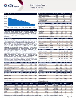 Page 1 of 5
QE Intra-Day Movement
Qatar Commentary
The QE index declined 1.8% to close at 12,788.2. Losses were led by the
Insurance and Industrials indices, declining 2.4% and 2.3% respectively. Top
losers were Qatar Islamic Bank and Industries Qatar falling 3.5% and 2.9%
respectively. Among the top gainers, Al Ahli Bank rose 2.7%, while Ooredoo
gained 0.3%.
GCC Commentary
Saudi Arabia: The TASI index fell 0.9% to close at 9,724.8. The Hotel &
Tourism and Insurance indices declined 2.2% each. Saudi Indian Co. for
Coop. Insurance fell 9.8%, while Salama Coop. Insurance was down 4.8%.
Dubai: The DFM index declined 5.5% to close at 4,855.5. The Inv. & Fin. Serv.
index fell 7.6%, while the Real Estate & Const. Index was down 6.3%. Shuaa
Capital declined 8.8%, while Dubai National Ins. & Reins. Co. was down 8.7%.
Abu Dhabi: The ADX benchmark index fell 2.3% to close at 4,869.6. The Inv.
& Fin. Services index declined 7.0%, while Banking index was down 2.9%.
Union Cement Co. fell 9.9%, while Abu Dhabi Shipbuild. Co. was down 9.7%.
Kuwait: The KSE index fell 0.8% to close at 7,348.8. Losses were led by the
Oil & Gas and Telecom. indices falling 1.2% and 1.1% respectively. United
Projects Group declined 6.7%, while Alrai Media Group Co. was down 6.5%.
Oman: The MSM index rose 0.4% to close at 6,774.4. Gains were led by the
Financial and Services indices, rising 0.5% and 0.1% respectively. The
Financial Corporation gained 7.3%, while National Gas was up 7.0%.
Bahrain: The BHB index fell 0.6% to close at 1,454.8. The Industrial index
declined 0.8%, while Commercial Banking index was down 0.7%. Khaleeji
Commercial Bank fell 3.9%, while Ithmaar Bank was down 2.9%.
Qatar Exchange Top Gainers Close* 1D% Vol. ‘000 YTD%
Al Ahli Bank 52.40 2.7 33.2 23.9
Ooredoo 145.50 0.3 214.1 6.0
Dlala Brokerage & Inv. Holding Co. 40.00 0.3 483.4 81.0
Al Khalij Commercial Bank 23.00 0.1 553.7 15.1
Zad Holding Co. 76.90 0.0 0.2 10.6
Qatar Exchange Top Vol. Trades Close* 1D% Vol. ‘000 YTD%
Ezdan Holding Group 30.10 (1.0) 4,003.4 77.1
National Leasing 31.60 (0.3) 2,203.4 4.8
Vodafone Qatar 18.19 (2.9) 1,789.9 69.8
Masraf Al Rayan 49.50 (2.0) 1,685.1 58.1
United Development Co. 25.30 (1.4) 1,656.1 17.5
Market Indicators 19 May 14 18 May 14 %Chg.
Value Traded (QR mn) 947.2 787.4 20.3
Exch. Market Cap. (QR mn) 724,123.1 736,380.6 (1.7)
Volume (mn) 21.2 22.0 (3.6)
Number of Transactions 10,167 9,240 10.0
Companies Traded 42 43 (2.3)
Market Breadth 4:37 9:29 –
Market Indices Close 1D% WTD% YTD% TTM P/E
Total Return 19,070.01 (1.8) (2.4) 28.6 N/A
All Share Index 3,256.73 (1.7) (2.2) 25.9 15.6
Banks 3,105.02 (1.7) (2.4) 27.1 15.5
Industrials 4,376.78 (2.3) (2.8) 25.0 17.0
Transportation 2,315.43 (1.6) (2.8) 24.6 14.9
Real Estate 2,627.51 (0.9) (1.0) 34.5 13.1
Insurance 3,213.72 (2.4) (2.6) 37.6 8.5
Telecoms 1,718.12 (0.4) (0.6) 18.2 24.0
Consumer 7,035.01 (0.8) (0.8) 18.3 27.5
Al Rayan Islamic Index 4,243.32 (1.7) (2.1) 39.8 18.5
GCC Top Gainers##
Exchange Close#
1D% Vol. ‘000 YTD%
Tihama Saudi Arabia 332.00 9.9 339.9 202.5
Com. Bank Of Kuwait Kuwait 0.69 3.0 29.6 3.5
Al Ahli Bank Qatar 52.40 2.7 33.2 23.9
Nat. Bank Of Oman Muscat 0.31 2.0 3,526.0 6.6
Omani Qatari Telecom. Muscat 0.56 1.8 175.6 (6.3)
GCC Top Losers##
Exchange Close#
1D% Vol. ‘000 YTD%
Dubai Investments Dubai 3.27 (7.9) 27,458.2 40.5
Deyaar Development Dubai 1.30 (7.1) 67,717.3 28.7
Dubai Financial Market Dubai 3.35 (6.9) 17,090.0 35.6
Emaar Properties Dubai 9.60 (6.3) 49,784.2 38.2
Dubai Islamic Bank Dubai 7.14 (6.2) 29,992.7 33.2
Source: Bloomberg (
#
in Local Currency) (
##
GCC Top gainers/losers derived from the Bloomberg GCC
200 Index comprising of the top 200 regional equities based on market capitalization and liquidity)
Qatar Exchange Top Losers Close* 1D% Vol. ‘000 YTD%
Qatar Islamic Bank 92.60 (3.5) 214.6 34.2
Industries Qatar 181.00 (2.9) 426.5 7.2
Vodafone Qatar 18.19 (2.9) 1,789.9 69.8
Qatar Insurance Co. 75.00 (2.6) 72.9 41.0
Aamal Co. 18.00 (2.5) 1,264.8 20.0
Qatar Exchange Top Val. Trades Close* 1D% Val. ‘000 YTD%
Ezdan Holding Group 30.10 (1.0) 123,503.9 77.1
Masraf Al Rayan 49.50 (2.0) 84,086.2 58.1
Industries Qatar 181.00 (2.9) 78,080.1 7.2
National Leasing 31.60 (0.3) 70,436.1 4.8
QNB Group 185.00 (2.1) 66,027.1 7.6
Source: Bloomberg (* in QR)
Regional Indices Close 1D% WTD% MTD% YTD%
Exch. Val. Traded
($ mn)
Exchange Mkt.
Cap. ($ mn)
P/E** P/B**
Dividend
Yield
Qatar* 12,788.23 (1.8) (2.4) 0.9 23.2 260.16 198,916.6 15.9 2.2 3.9
Dubai 4,855.50 (5.5) (6.3) (4.0) 44.1 599.27 90,900.3 19.5 1.9 2.1
Abu Dhabi 4,869.57 (2.3) (3.0) (3.5) 13.5 178.48 134,535.5 14.3 1.8 3.5
Saudi Arabia 9,724.75 (0.9) (0.8) 1.5 13.9 3,873.07 527,182.8 19.3 2.4 2.9
Kuwait 7,348.76 (0.8) (0.7) (0.8) (2.7) 89.27 114,977.3 15.4 1.2 3.8
Oman 6,774.39 0.4 0.6 0.7 (0.9) 23.12 24,585.9 12.3 1.7 3.9
Bahrain 1,454.83 (0.6) (0.6) 1.9 16.5 0.96 53,842.4 10.5 1.0 4.7
Source: Bloomberg, Qatar Exchange, Tadawul, Muscat Securities Exchange, Dubai Financial Market and Zawya (** TTM; * Value traded ($ mn) do not include special trades, if any)
12,700
12,800
12,900
13,000
13,100
9:30 10:00 10:30 11:00 11:30 12:00 12:30 13:00
 