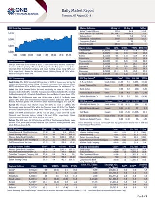 Page 1 of 6
QSE Intra-Day Movement
Qatar Commentary
The QSE Index rose 0.4% to close at 9,933.2. Gains were led by the Real Estate and
Insurance indices, gaining 2.7% and 1.4%, respectively. Top gainers were Qatar
Cinema & Film Distribution Company and Ezdan Holding Group, rising 9.2% and
4.4%, respectively. Among the top losers, Islamic Holding Group fell 2.9%, while
Medicare Group was down 2.4%.
GCC Commentary
Saudi Arabia: The TASI Index fell 0.2% to close at 8,230.1. Losses were led by the
Utilities and Insurance indices, falling 1.3% and 1.1%, respectively. Swicorp Wabel
REIT Fund declined 8.5%, while Al Sagr Cooperative Insurance Co. was down 7.7%.
Dubai: The DFM General Index declined marginally to close at 2,977.8. The
Insurance index fell 0.9%, while the Transportation index declined 0.5%. Ekttitab
Holding Company fell 4.5%, while Dubai Islamic Ins. and Reins. Co. was down 3.5%.
Abu Dhabi: The ADX General Index rose 1.6% to close at 4,883.5. The Banks index
gained 2.6%, while the Investment & Financial Services index rose 1.0%. Arkan
Building Materials gained 5.4%, while Abu Dhabi National Energy Co. was up 4.2%.
Kuwait: The Kuwait Main Market Index fell 0.1% to close at 4,934.9. The
Technology index declined 7.4%, while the Telecom. index fell 0.5%. First Takaful
Insurance Company fell 10.0%, while Amar Finance & Leasing Co. was down 9.9%.
Oman: The MSM 30 Index rose 1.1% to close at 4,420.3. Gains were led by the
Financial and Services indices, rising 1.1% and 0.3%, respectively. Oman
Telecommunication and Bank Sohar were up 4.9% each.
Bahrain: The BHB Index fell 0.1% to close at 1,352.4. The Commercial Banks index
declined 0.3%, while the Services index fell 0.2%. Ithmaar Holding declined 4.8%,
while BBK was down 1.4%.
QSE Top Gainers Close* 1D% Vol. ‘000 YTD%
Qatar Cinema & Film Distribution 17.50 9.2 0.9 (30.0)
Ezdan Holding Group 10.35 4.4 482.2 (14.3)
Mazaya Qatar Real Estate Dev. 7.60 3.4 1,662.6 (15.6)
Dlala Brokerage & Inv. Holding Co. 14.82 3.2 178.6 0.8
Gulf International Services 17.63 3.0 558.9 (0.4)
QSE Top Volume Trades Close* 1D% Vol. ‘000 YTD%
Mazaya Qatar Real Estate Dev. 7.60 3.4 1,662.6 (15.6)
Al Khaleej Takaful Insurance Co. 10.75 1.3 756.6 (18.8)
Qatar Gas Transport Company Ltd. 17.00 0.6 734.9 5.6
Gulf International Services 17.63 3.0 558.9 (0.4)
Ezdan Holding Group 10.35 4.4 482.2 (14.3)
Market Indicators 06 Aug 18 05 Aug 18 %Chg.
Value Traded (QR mn) 207.6 84.4 145.8
Exch. Market Cap. (QR mn) 547,264.7 544,568.1 0.5
Volume (mn) 7.9 3.6 121.4
Number of Transactions 3,920 1,924 103.7
Companies Traded 42 39 7.7
Market Breadth 23:15 14:23 –
Market Indices Close 1D% WTD% YTD% TTM P/E
Total Return 17,501.23 0.4 (0.5) 22.4 15.0
All Share Index 2,899.71 0.6 (0.5) 18.2 15.2
Banks 3,552.12 0.5 (1.1) 32.4 14.4
Industrials 3,199.31 0.0 (0.0) 22.1 16.9
Transportation 2,012.89 0.1 (0.2) 13.9 12.5
Real Estate 1,856.66 2.7 0.7 (3.1) 15.8
Insurance 3,187.99 1.4 (0.8) (8.4) 29.8
Telecoms 1,011.82 0.3 0.3 (7.9) 39.7
Consumer 6,280.68 (0.1) (0.3) 26.5 13.6
Al Rayan Islamic Index 3,901.44 0.1 (0.2) 14.0 17.1
GCC Top Gainers
##
Exchange Close
#
1D% Vol. ‘000 YTD%
F. A. Al Hokair Saudi Arabia 24.90 7.1 6,059.4 (18.1)
Oman Telecom. Co. Oman 0.77 4.9 216.6 (35.9)
Bank Sohar Oman 0.13 4.9 290.0 (6.6)
National Bank of Oman Oman 0.18 4.0 907.6 (3.9)
Dallah Healthcare Co. Saudi Arabia 72.30 3.6 295.9 (28.4)
GCC Top Losers
##
Exchange Close
#
1D% Vol. ‘000 YTD%
Middle East Health. Co. Saudi Arabia 53.00 (6.2) 199.8 (1.6)
Al Ahli Bank of Kuwait Kuwait 0.31 (4.8) 73.1 8.3
Gulf Bank Kuwait 0.26 (3.0) 15,408.8 10.1
Co. for Cooperative Ins. Saudi Arabia 64.00 (2.9) 335.9 (32.2)
Sembcorp Salalah Power. Oman 0.22 (2.2) 46.8 (4.3)
Source: Bloomberg (# in Local Currency) (## GCC Top gainers/losers derived from the S&P GCC
Composite Large Mid Cap Index)
QSE Top Losers Close* 1D% Vol. ‘000 YTD%
Islamic Holding Group 28.21 (2.9) 23.2 (24.8)
Medicare Group 70.05 (2.4) 92.5 0.3
Qatari Investors Group 31.84 (1.6) 80.5 (13.0)
Qatar National Cement Company 57.50 (1.3) 2.5 (8.6)
Widam Food Company 68.40 (0.8) 29.9 9.4
QSE Top Value Trades Close* 1D% Val. ‘000 YTD%
QNB Group 174.90 (0.1) 40,132.0 38.8
Industries Qatar 125.00 0.1 18,535.3 28.9
The Commercial Bank 41.98 1.5 17,822.9 45.3
Mazaya Qatar Real Estate Dev. 7.60 3.4 12,592.6 (15.6)
Qatar Islamic Bank 135.30 0.2 12,443.5 39.5
Source: Bloomberg (* in QR)
Regional Indices Close 1D% WTD% MTD% YTD%
Exch. Val. Traded
($ mn)
Exchange Mkt.
Cap. ($ mn)
P/E** P/B**
Dividend
Yield
Qatar* 9,933.22 0.4 (0.5) 1.1 16.5 56.98 150,333.6 15.0 1.5 4.4
Dubai 2,977.78 (0.0) 0.1 0.7 (11.6) 25.56 104,705.9 9.4 1.1 5.7
Abu Dhabi 4,883.54 1.6 1.5 0.5 11.0 32.70 132,774.2 12.8 1.4 4.9
Saudi Arabia 8,230.13 (0.2) (0.3) (0.8) 13.9 1,135.20 521,866.6 17.8 1.8 3.3
Kuwait 4,934.87 (0.1) (0.2) 0.0 2.2 101.76 34,033.2 15.3 0.9 4.0
Oman 4,420.34 1.1 2.2 1.9 (13.3) 7.11 18,788.2 9.0 0.9 6.2
Bahrain 1,352.39 (0.1) 0.2 (0.4) 1.6 20.62 20,763.0 8.6 0.9 6.1
Source: Bloomberg, Qatar Stock Exchange, Tadawul, Muscat Securities Market and Dubai Financial Market (** TTM; * Value traded ($ mn) do not include special trades, if any)
9,800
9,850
9,900
9,950
9:30 10:00 10:30 11:00 11:30 12:00 12:30 13:00
 