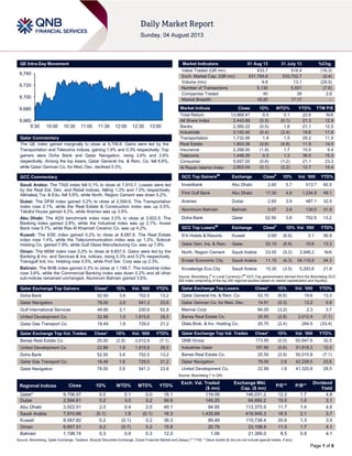 Page 1 of 6
QE Intra-Day Movement
Qatar Commentary
The QE index gained marginally to close at 9,706.6. Gains were led by the
Transportation and Telecoms indices, gaining 1.9% and 0.3% respectively. Top
gainers were Doha Bank and Qatar Navigation, rising 3.6% and 2.6%
respectively. Among the top losers, Qatar General Ins. & Rein. Co. fell 6.6%,
while Qatar German Co. for Med. Dev. declined 5.3%.
GCC Commentary
Saudi Arabia: The TASI index fell 0.1% to close at 7,910.7. Losses were led
by the Real Est. Dev. and Retail indices, falling 1.3% and 1.0% respectively.
Alkhaleej Tra. & Edu. fell 5.6%, while North. Region Cement was down 5.2%.
Dubai: The DFM index gained 0.2% to close at 2,594.6. The Transportation
index rose 2.1%, while the Real Estate & Construction index was up 0.5%.
Takaful House gained 4.2%, while Aramex was up 3.9%.
Abu Dhabi: The ADX benchmark index rose 2.0% to close at 3,922.5. The
Banking index gained 2.8%, while the Industrial index was up 2.7%. Invest
Bank rose 5.7%, while Ras Al Khaimah Ceramic Co. was up 4.2%.
Kuwait: The KSE index gained 0.2% to close at 8,087.8. The Real Estate
index rose 1.4%, while the Telecommunication index was up 1.0%. Sokouk
Holding Co. gained 7.9%, while Gulf Glass Manufacturing Co. was up 7.8%.
Oman: The MSM index rose 0.2% to close at 6,657.5. Gains were led by the
Banking & Inv. and Services & Ins. indices, rising 0.3% and 0.2% respectively.
Transgulf Ind. Inv. Holding rose 5.5%, while Port Ser. Corp was up 2.3%.
Bahrain: The BHB index gained 0.3% to close at 1,198.7. The Industrial index
rose 3.6%, while the Commercial Banking index was down 0.2% and all other
sub-indices remained unchanged. Aluminum Bahrain gained 3.6%.
Qatar Exchange Top Gainers Close* 1D% Vol. ‘000 YTD%
Doha Bank 52.50 3.6 752.5 13.2
Qatar Navigation 78.00 2.6 541.3 23.6
Gulf International Services 48.85 2.1 230.9 62.8
United Development Co. 22.88 1.8 1,815.6 28.5
Qatar Gas Transport Co. 18.49 1.6 729.0 21.2
Qatar Exchange Top Vol. Trades Close* 1D% Vol. ‘000 YTD%
Barwa Real Estate Co. 25.50 (2.9) 2,012.9 (7.1)
United Development Co. 22.88 1.8 1,815.6 28.5
Doha Bank 52.50 3.6 752.5 13.2
Qatar Gas Transport Co. 18.49 1.6 729.0 21.2
Qatar Navigation 78.00 2.6 541.3 23.6
Market Indicators 01 Aug 13 31 July 13 %Chg.
Value Traded (QR mn) 433.7 518.4 (16.3)
Exch. Market Cap. (QR mn) 531,795.9 533,702.7 (0.4)
Volume (mn) 9.8 13.1 (25.0)
Number of Transactions 5,130 5,551 (7.6)
Companies Traded 40 39 2.6
Market Breadth 18:20 17:17 –
Market Indices Close 1D% WTD% YTD% TTM P/E
Total Return 13,868.47 0.0 0.1 22.6 N/A
All Share Index 2,443.69 (0.3) (0.1) 21.3 12.9
Banks 2,360.22 (0.5) 1.6 21.1 12.5
Industrials 3,142.42 (0.4) (2.4) 19.6 11.6
Transportation 1,732.06 1.9 1.5 29.2 11.9
Real Estate 1,803.39 (0.8) (4.8) 11.9 14.0
Insurance 2,268.00 (1.9) 1.7 15.5 9.4
Telecoms 1,448.35 0.3 1.3 36.0 15.3
Consumer 5,657.02 (0.8) (1.2) 21.1 23.3
Al Rayan Islamic Index 2,803.54 (0.1) (2.2) 12.7 14.4
GCC Top Gainers##
Exchange Close#
1D% Vol. ‘000 YTD%
Investbank Abu Dhabi 2.60 5.7 513.7 60.5
First Gulf Bank Abu Dhabi 17.30 4.8 1,234.8 49.1
Aramex Dubai 2.65 3.9 487.1 32.5
Aluminium Bahrain Bahrain 0.57 3.6 130.0 31.9
Doha Bank Qatar 52.50 3.6 752.5 13.2
GCC Top Losers##
Exchange Close#
1D% Vol. ‘000 YTD%
IFA Hotels & Resorts Kuwait 0.69 (6.8) 3.1 56.8
Qatar Gen. Ins. & Rein. Qatar 52.10 (6.6) 19.6 13.3
North. Region Cement Saudi Arabia 23.55 (5.2) 3,948.2 N/A
Emaar Economic City Saudi Arabia 11.15 (4.3) 34,116.9 34.3
Knowledge Eco.City Saudi Arabia 15.35 (3.5) 5,293.6 21.8
Source: Bloomberg (
#
in Local Currency) (
##
GCC Top gainers/losers derived from the Bloomberg GCC
200 Index comprising of the top 200 regional equities based on market capitalization and liquidity)
Qatar Exchange Top Losers Close* 1D% Vol. ‘000 YTD%
Qatar General Ins. & Rein. Co. 52.10 (6.6) 19.6 13.3
Qatar German Co. for Med. Dev. 14.91 (5.3) 13.2 0.9
Mannai Corp 84.00 (3.2) 2.3 3.7
Barwa Real Estate Co. 25.50 (2.9) 2,012.9 (7.1)
Dlala Brok. & Inv. Holding Co. 20.70 (2.4) 284.5 (33.4)
Qatar Exchange Top Val. Trades Close* 1D% Val. ‘000 YTD%
QNB Group 173.50 (2.0) 62,647.6 32.5
Industries Qatar 157.90 (0.6) 51,618.3 12.0
Barwa Real Estate Co. 25.50 (2.9) 50,015.9 (7.1)
Qatar Navigation 78.00 2.6 42,228.5 23.6
United Development Co. 22.88 1.8 41,320.8 28.5
Source: Bloomberg (* in QR)
Regional Indices Close 1D% WTD% MTD% YTD%
Exch. Val. Traded
($ mn)
Exchange Mkt.
Cap. ($ mn)
P/E** P/B**
Dividend
Yield
Qatar* 9,706.57 0.0 0.1 0.0 16.1 119.09 146,031.2 12.2 1.7 4.8
Dubai 2,594.61 0.2 3.0 0.2 59.9 149.25 64,680.2 15.5 1.0 3.1
Abu Dhabi 3,922.51 2.0 0.4 2.0 49.1 94.95 112,375.9 11.7 1.4 4.6
Saudi Arabia 7,910.66 (0.1) 1.8 (0.1) 16.3 1,435.89 416,945.3 16.5 2.1 3.7
Kuwait 8,087.82 0.2 (0.1) 0.2 36.3 89.49 110,738.4 20.6 1.3 3.5
Oman 6,657.51 0.2 (0.7) 0.2 15.6 20.79 23,108.9 11.0 1.7 4.1
Bahrain 1,198.74 0.3 0.9 0.3 12.5 1.06 21,399.0 8.5 0.9 4.1
Source: Bloomberg, Qatar Exchange, Tadawul, Muscat Securities Exchange, Dubai Financial Market and Zawya (** TTM; * Value traded ($ mn) do not include special trades, if any)
9,660
9,680
9,700
9,720
9,740
9:30 10:00 10:30 11:00 11:30 12:00 12:30 13:00
 