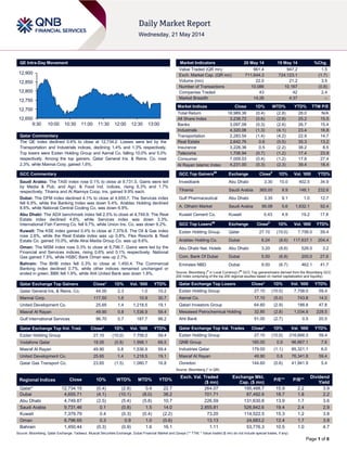 Page 1 of 6
QE Intra-Day Movement
Qatar Commentary
The QE index declined 0.4% to close at 12,734.2. Losses were led by the
Transportation and Industrials indices, declining 1.4% and 1.3% respectively.
Top losers were Ezdan Holding Group and Aamal Co. falling 10.0% and 5.0%
respectively. Among the top gainers, Qatar General Ins. & Reins. Co. rose
2.3%, while Mannai Corp. gained 1.6%.
GCC Commentary
Saudi Arabia: The TASI index rose 0.1% to close at 9,731.5. Gains were led
by Media & Pub. and Agri. & Food Ind. indices, rising 6.3% and 1.7%
respectively. Tihama and Al Alamiya Coop. Ins. gained 9.9% each.
Dubai: The DFM index declined 4.1% to close at 4,655.7. The Services index
fell 6.9%, while the Banking Index was down 5.4%. Arabtec Holding declined
8.6%, while National Central Cooling Co. was down 6.9%.
Abu Dhabi: The ADX benchmark index fell 2.5% to close at 4,749.9. The Real
Estate index declined 4.6%, while Services index was down 3.3%.
International Fish Farming Co. fell 9.7%, while Union Ins. Co. was down 9.2%.
Kuwait: The KSE index gained 0.4% to close at 7,379.8. The Oil & Gas index
rose 2.6%, while the Real Estate index was up 0.8%. Flex Resorts & Real
Estate Co. gained 10.0%, while Alrai Media Group Co. was up 8.6%.
Oman: The MSM index rose 0.3% to close at 6,796.7. Gains were led by the
Financial and Services indices, rising 0.6% and 0.1% respectively. National
Gas gained 7.5%, while HSBC Bank Oman was up 2.7%.
Bahrain: The BHB index fell 0.3% to close at 1,450.4. The Commercial
Banking index declined 0.7%, while other indices remained unchanged or
ended in green. BBK fell 1.9%, while Ahli United Bank was down 1.8%.
Qatar Exchange Top Gainers Close* 1D% Vol. ‘000 YTD%
Qatar General Ins. & Reins. Co. 44.00 2.3 1.0 10.2
Mannai Corp. 117.50 1.6 10.9 30.7
United Development Co. 25.65 1.4 1,218.5 19.1
Masraf Al Rayan 49.90 0.8 1,536.9 59.4
Gulf International Services 96.70 0.7 187.7 98.2
Qatar Exchange Top Vol. Trad. Close* 1D% Vol. ‘000 YTD%
Ezdan Holding Group 27.10 (10.0) 7,758.0 59.4
Vodafone Qatar 18.05 (0.8) 1,998.1 68.5
Masraf Al Rayan 49.90 0.8 1,536.9 59.4
United Development Co. 25.65 1.4 1,218.5 19.1
Qatar Gas Transport Co. 23.65 (1.5) 1,080.7 16.8
Market Indicators 20 May 14 19 May 14 %Chg.
Value Traded (QR mn) 961.4 947.2 1.5
Exch. Market Cap. (QR mn) 711,644.3 724,123.1 (1.7)
Volume (mn) 22.0 21.2 3.5
Number of Transactions 10,086 10,167 (0.8)
Companies Traded 43 42 2.4
Market Breadth 14:26 4:37 –
Market Indices Close 1D% WTD% YTD% TTM P/E
Total Return 18,989.36 (0.4) (2.8) 28.0 N/A
All Share Index 3,238.72 (0.6) (2.8) 25.2 15.5
Banks 3,097.09 (0.3) (2.6) 26.7 15.4
Industrials 4,320.06 (1.3) (4.1) 23.4 16.8
Transportation 2,283.54 (1.4) (4.2) 22.9 14.7
Real Estate 2,642.76 0.6 (0.5) 35.3 13.2
Insurance 3,228.36 0.5 (2.2) 38.2 8.5
Telecoms 1,706.94 (0.7) (1.2) 17.4 23.9
Consumer 7,009.03 (0.4) (1.2) 17.8 27.4
Al Rayan Islamic Index 4,231.00 (0.3) (2.3) 39.4 18.4
GCC Top Gainers##
Exchange Close#
1D% Vol. ‘000 YTD%
Investbank Abu Dhabi 3.30 10.0 402.5 34.9
Tihama Saudi Arabia 365.00 9.9 148.1 232.6
Gulf Pharmaceutical Abu Dhabi 3.35 9.1 1.0 12.7
A. Othaim Market Saudi Arabia 95.08 5.6 1,632.1 52.4
Kuwait Cement Co. Kuwait 0.43 4.9 19.2 17.8
GCC Top Losers##
Exchange Close#
1D% Vol. ‘000 YTD%
Ezdan Holding Group Qatar 27.10 (10.0) 7,758.0 59.4
Arabtec Holding Co. Dubai 6.24 (8.6) 117,637.1 204.4
Abu Dhabi Nat. Hotels Abu Dhabi 3.20 (8.6) 526.0 3.2
Com. Bank Of Dubai Dubai 5.50 (6.8) 200.0 27.6
Emirates NBD Dubai 9.00 (6.7) 462.1 41.7
Source: Bloomberg (
#
in Local Currency) (
##
GCC Top gainers/losers derived from the Bloomberg GCC
200 Index comprising of the top 200 regional equities based on market capitalization and liquidity)
Qatar Exchange Top Losers Close* 1D% Vol. ‘000 YTD%
Ezdan Holding Group 27.10 (10.0) 7,758.0 59.4
Aamal Co. 17.10 (5.0) 743.8 14.0
Qatari Investors Group 64.60 (2.9) 188.8 47.8
Mesaieed Petrochemical Holding 32.85 (2.8) 1,034.8 228.5
Ahli Bank 51.00 (2.7) 0.5 20.5
Qatar Exchange Top Val. Trades Close* 1D% Val. ‘000 YTD%
Ezdan Holding Group 27.10 (10.0) 216,666.5 59.4
QNB Group 185.00 0.0 96,667.1 7.6
Industries Qatar 179.00 (1.1) 85,321.1 6.0
Masraf Al Rayan 49.90 0.8 76,341.8 59.4
Ooredoo 144.60 (0.6) 41,941.9 5.4
Source: Bloomberg (* in QR)
Regional Indices Close 1D% WTD% MTD% YTD%
Exch. Val. Traded
($ mn)
Exchange Mkt.
Cap. ($ mn)
P/E** P/B**
Dividend
Yield
Qatar* 12,734.15 (0.4) (2.8) 0.4 22.7 264.07 195,488.7 15.9 2.2 3.9
Dubai 4,655.71 (4.1) (10.1) (8.0) 38.2 701.71 87,492.9 18.7 1.8 2.2
Abu Dhabi 4,749.87 (2.5) (5.4) (5.8) 10.7 226.59 131,630.8 13.9 1.7 3.6
Saudi Arabia 9,731.46 0.1 (0.8) 1.5 14.0 2,855.81 526,842.6 19.4 2.4 2.9
Kuwait 7,379.79 0.4 (0.3) (0.4) (2.2) 73.20 114,522.5 15.3 1.2 3.8
Oman 6,796.65 0.3 0.9 1.0 (0.6) 13.13 24,683.2 12.4 1.7 3.9
Bahrain 1,450.44 (0.3) (0.9) 1.6 16.1 1.11 53,776.3 10.5 1.0 4.7
Source: Bloomberg, Qatar Exchange, Tadawul, Muscat Securities Exchange, Dubai Financial Market and Zawya (** TTM; * Value traded ($ mn) do not include special trades, if any)
12,650
12,700
12,750
12,800
12,850
12,900
9:30 10:00 10:30 11:00 11:30 12:00 12:30 13:00
 