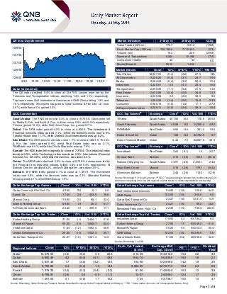 Page 1 of 5
QE Intra-Day Movement
Qatar Commentary
The QE index declined 0.4% to close at 12,679.5. Losses were led by the
Telecoms and Transportation indices, declining 1.4% and 1.1% respectively.
Top losers were Gulf International Services and QNB Group falling 1.9% and
1.6% respectively. Among the top gainers, Qatar Cinema & Film Dist. Co. rose
2.5%, while Aamal Co. gained 2.3%.
GCC Commentary
Saudi Arabia: The TASI index rose 0.4% to close at 9,765.8. Gains were led
by Media & Pub. and Build. & Con. indices, rising 6.9% and 0.9% respectively.
Tihama gained 10.0%, while Gulf Union Coop. Ins. gained 9.7%.
Dubai: The DFM index gained 4.2% to close at 4,850.5. The Investment &
Financial Services index gained 7.1%, while the Banking index rose 4.5%.
Takaful House rose 11.7%, while Drake & Scull International was up 8.2%.
Abu Dhabi: The ADX benchmark index rose 1.7% to close at 4831.5. The Inv.
& Fin. Ser. index gained 6.9%, while Real Estate index was up 4.1%.
RAKBank rose 9.0%, while Abu Dhabi Shipbuild. was up 7.9%.
Kuwait: The KSE index fell marginally to close at 7,378.4. The Industrial index
declined 0.5%, while Technology index was down 0.3%. International Financial
Advisers Co. fell 4.8%, while Hilal Cement Co. was down 4.4%.
Oman: The MSM index declined 0.6% to close at 6,758.9. Losses were led by
the Financial and Industrial indices, falling 0.8% and 0.4% respectively. Al
Batinah Dev.Inv. declined 3.2%, while Al Sharqia Inv. was down 3.0%.
Bahrain: The BHB index gained 0.1% to close at 1,451.9. The Investment
index rose 0.8%, while the Services index was up 0.3%. Albaraka Banking
Group gained 4.7%, while BBK was up 1.9%.
Qatar Exchange Top Gainers Close* 1D% Vol. ‘000 YTD%
Qatar Cinema & Film Dist. Co. 42.50 2.5 0.1 6.0
Aamal Co. 17.49 2.3 433.5 16.6
Mannai Corp. 119.90 2.0 98.1 33.4
Islamic Holding Group 69.80 1.9 28.3 51.7
Al Khalij Commercial Bank 23.40 1.9 359.9 17.1
Qatar Exchange Top Vol. Trades Close* 1D% Vol. ‘000 YTD%
Ezdan Holding Group 27.50 1.5 3,424.1 61.8
Masraf Al Rayan 50.20 0.6 1,848.7 60.4
Vodafone Qatar 17.84 (1.2) 1,683.4 66.6
United Development Co. 25.85 0.8 1,522.3 20.1
Qatar Gas Transport Co. 23.27 (1.6) 1,021.4 14.9
Market Indicators 21 May 14 20 May 14 %Chg.
Value Traded (QR mn) 776.7 961.4 (19.2)
Exch. Market Cap. (QR mn) 709,180.8 711,644.3 (0.3)
Volume (mn) 16.3 22.0 (25.9)
Number of Transactions 9,344 10,086 (7.4)
Companies Traded 43 43 0.0
Market Breadth 20:19 14:26 –
Market Indices Close 1D% WTD% YTD% TTM P/E
Total Return 18,907.91 (0.4) (3.2) 27.5 N/A
All Share Index 3,226.25 (0.4) (3.1) 24.7 15.5
Banks 3,084.93 (0.4) (3.0) 26.2 15.4
Industrials 4,320.61 0.0 (4.1) 23.4 16.8
Transportation 2,258.35 (1.1) (5.2) 21.5 14.5
Real Estate 2,632.85 (0.4) (0.8) 34.8 13.2
Insurance 3,235.98 0.2 (2.0) 38.5 8.5
Telecoms 1,683.20 (1.4) (2.6) 15.8 23.5
Consumer 6,966.15 (0.6) (1.8) 17.1 27.2
Al Rayan Islamic Index 4,229.11 (0.0) (2.4) 39.3 18.4
GCC Top Gainers##
Exchange Close#
1D% Vol. ‘000 YTD%
Tihama Saudi Arabia 401.50 10.0 116.5 265.8
Saudi Fisheries Saudi Arabia 45.89 9.0 14,206.4 48.5
RAKBANK Abu Dhabi 8.50 9.0 251.0 19.0
Drake & Scull Int. Dubai 1.58 8.2 22,762.5 9.7
Dubai Financial Market Dubai 3.44 7.5 24,587.8 39.3
GCC Top Losers##
Exchange Close#
1D% Vol. ‘000 YTD%
Investbank Abu Dhabi 3.00 (9.1) 1.0 22.7
Ithmaar Bank Bahrain 0.16 (3.0) 100.0 (30.4)
National Shipping Co. Saudi Arabia 34.91 (2.8) 3,354.1 23.8
Hsbc Bank Oman Muscat 0.15 (2.6) 179.1 (14.8)
Aluminium Bahrain Bahrain 0.46 (2.6) 112.0 (12.8)
Source: Bloomberg (
#
in Local Currency) (
##
GCC Top gainers/losers derived from the Bloomberg GCC
200 Index comprising of the top 200 regional equities based on market capitalization and liquidity)
Qatar Exchange Top Losers Close* 1D% Vol. ‘000 YTD%
Gulf International Services 94.90 (1.9) 105.6 94.5
QNB Group 182.00 (1.6) 300.6 5.8
Qatar Gas Transport Co. 23.27 (1.6) 1,021.4 14.9
Doha Insurance Co. 24.21 (1.6) 55.2 (3.2)
Mesaieed Petrochem. Hold. Co. 32.35 (1.5) 789.4 223.5
Qatar Exchange Top Val. Trades Close* 1D% Val. ‘000 YTD%
Industries Qatar 179.50 0.3 93,784.2 6.3
Ezdan Holding Group 27.50 1.5 93,545.2 61.8
Masraf Al Rayan 50.20 0.6 93,063.3 60.4
QNB Group 182.00 (1.6) 55,399.9 5.8
Qatar Islamic Bank 91.60 (0.4) 46,598.8 32.8
Source: Bloomberg (* in QR)
Regional Indices Close 1D% WTD% MTD% YTD%
Exch. Val. Traded
($ mn)
Exchange Mkt.
Cap. ($ mn)
P/E** P/B**
Dividend
Yield
Qatar* 12,679.53 (0.4) (3.2) 0.0 22.2 213.33 194,812.0 15.8 2.2 3.9
Dubai 4,850.49 4.2 (6.4) (4.1) 43.9 664.74 90,455.6 19.5 1.9 2.1
Abu Dhabi 4,831.48 1.7 (3.8) (4.2) 12.6 164.96 132,969.8 14.2 1.8 3.5
Saudi Arabia 9,765.82 0.4 (0.4) 1.9 14.4 3,364.95 527,971.3 19.4 2.4 2.9
Kuwait 7,378.35 (0.0) (0.3) (0.4) (2.3) 91.56 114,652.8 15.3 1.2 3.8
Oman 6,758.91 (0.6) 0.4 0.5 (1.1) 12.37 24,565.3 12.4 1.7 3.9
Bahrain 1,451.93 0.1 (0.8) 1.7 16.3 7.04 53,798.7 10.5 1.0 4.7
Source: Bloomberg, Qatar Exchange, Tadawul, Muscat Securities Exchange, Dubai Financial Market and Zawya (** TTM; * Value traded ($ mn) do not include special trades, if any)
12,600
12,650
12,700
12,750
12,800
9:30 10:00 10:30 11:00 11:30 12:00 12:30 13:00
 