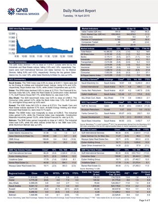 Page 1 of 7
QSE Intra-Day Movement
Qatar Commentary
The QSE Index declined 1.4% to close at 11,819.7. Losses were led by the
Industrials and Real Estate indices, falling 2.4% and 1.8%, respectively. Top
losers were Gulf International Services and Qatar German Co. for Medical
Devices, falling 9.9% and 4.3%, respectively. Among the top gainers Qatar
Islamic Ins. Co. rose 1.6%, while Qatar Electricity & Water Co. was up 0.8%.
GCC Commentary
Saudi Arabia: The TASI Index rose 0.9% to close at 9,041.1. Gains were led
by the Energy & Utilities and Industrial Invest. indices, rising 4.2% and 3.0%,
respectively. Bupa Arabia rose 10.0%, while United Cooperative was up 9.4%.
Dubai: The DFM Index declined 0.8% to close at 3,775.4. The Financial & Inv.
Services index fell 2.3%, while the Real Estate & Construction index declined
1.1%. Gulf Finance House fell 7.7%, while Marka Co. was down 5.4%.
Abu Dhabi: The ADX benchmark index rose 0.6% to close at 4,589.3. The
Consumer index gained 4.2%, while the Bank index rose 1.0%. Gulf Cement
Co. and Agthia Group were up 4.8% each.
Kuwait: The KSE Index fell 0.2% to close at 6,273.5. The Health Care and
Real Estate indices declined 0.7% each. Al-Safat Energy Holding and Arkan
Al-kuwait Real Estate Co. were down 8.1% each.
Oman: The MSM Index rose marginally to close at 6,266.5. The Industrial
index gained 0.2%, while the Financial index rose marginally. Construction
Materials Industries gained 10.0%, while Global Financial Inv. was up 6.3%.
Bahrain: The BHB Index gained marginally to close at 1,440.9. The Industrial
index rose 0.8%, while the other indices ended flat or red. BBK rose 0.9%,
while Aluminium Bahrain was up 0.8%.
QSE Top Gainers Close* 1D% Vol. ‘000 YTD%
Qatar Islamic Insurance Co. 81.90 1.6 1.0 3.7
Qatar Electricity & Water Co. 192.90 0.8 8.7 2.9
QNB Group 189.80 0.4 134.2 (10.9)
Qatar Navigation 98.50 0.1 20.3 (1.0)
QSE Top Volume Trades Close* 1D% Vol. ‘000 YTD%
Gulf International Services 86.20 (9.9) 2,524.4 (11.2)
Ezdan Holding Group 16.71 (2.3) 1,635.6 12.0
Vodafone Qatar 17.79 (1.4) 1,526.8 8.1
Barwa Real Estate Co. 46.50 (1.1) 584.1 11.0
Mazaya Qatar Real Estate Dev. 18.71 (2.5) 363.3 (2.3)
Market Indicators 13 Apr 15 12 Apr 15 %Chg.
Value Traded (QR mn) 491.6 306.2 60.5
Exch. Market Cap. (QR mn) 636,049.5 642,878.9 (1.1)
Volume (mn) 9.8 9.0 8.7
Number of Transactions 5,790 3,848 50.5
Companies Traded 40 41 (2.4)
Market Breadth 4:34 20:19 –
Market Indices Close 1D% WTD% YTD% TTM P/E
Total Return 18,366.82 (1.4) (1.4) 0.2 N/A
All Share Index 3,157.60 (1.2) (1.2) 0.2 14.4
Banks 3,170.11 (0.3) (0.7) (1.1) 14.4
Industrials 3,879.27 (2.4) (2.6) (4.0) 13.1
Transportation 2,414.86 (0.8) (0.9) 4.2 13.6
Real Estate 2,518.84 (1.8) (1.9) 12.2 14.3
Insurance 4,072.95 (0.9) 0.5 2.9 19.0
Telecoms 1,339.74 (1.3) 0.2 (9.8) 21.9
Consumer 7,053.85 (0.8) (0.3) 2.1 27.1
Al Rayan Islamic Index 4,413.85 (1.2) (1.2) 7.6 16.0
GCC Top Gainers##
Exchange Close#
1D% Vol. ‘000 YTD%
Saudi Electricity Co. Saudi Arabia 18.67 4.8 5,244.0 25.3
United International Saudi Arabia 76.71 4.8 408.1 9.6
Yanbu Nat. Petrochem. Saudi Arabia 45.91 4.2 1,467.0 (3.6)
Dallah Healthcare Saudi Arabia 123.46 3.7 170.5 (5.0)
Abu Dhabi Com. Bank Abu Dhabi 7.18 3.6 3,468.3 2.1
GCC Top Losers##
Exchange Close#
1D% Vol. ‘000 YTD%
Gulf Int. Services Qatar 86.20 (9.9) 2,524.4 (11.2)
Boubyan Petrochem. Kuwait 0.57 (5.0) 0.0 (12.3)
Yanbu Cement Co. Saudi Arabia 65.07 (4.5) 200.1 5.6
Deyaar Development Dubai 0.72 (3.1) 20,035.0 (15.2)
Saudi Basic Industries Saudi Arabia 84.93 (3.0) 3,452.7 1.7
Source: Bloomberg (
#
in Local Currency) (
##
GCC Top gainers/losers derived from the Bloomberg GCC
200 Index comprising of the top 200 regional equities based on market capitalization and liquidity)
QSE Top Losers Close* 1D% Vol. ‘000 YTD%
Gulf International Services 86.20 (9.9) 2,524.4 (11.2)
Qatar German Co. for Med. Dev. 11.27 (4.3) 86.0 11.0
Mazaya Qatar Real Estate Dev. 18.71 (2.5) 363.3 (2.3)
Ezdan Holding Group 16.71 (2.3) 1,635.6 12.0
Qatar Oman Investment Co. 14.30 (2.2) 57.9 (7.1)
QSE Top Value Trades Close* 1D% Val. ‘000 YTD%
Gulf International Services 86.20 (9.9) 220,716.2 (11.2)
Industries Qatar 139.80 (2.1) 36,444.3 (16.8)
Ezdan Holding Group 16.71 (2.3) 27,462.7 12.0
Vodafone Qatar 17.79 (1.4) 27,275.4 8.1
Barwa Real Estate Co. 46.50 (1.1) 27,250.3 11.0
Source: Bloomberg (* in QR)
Regional Indices Close 1D% WTD% MTD% YTD%
Exch. Val. Traded
($ mn)
Exchange Mkt.
Cap. ($ mn)
P/E** P/B**
Dividend
Yield
Qatar* 11,819.65 (1.4) (1.4) 0.9 (3.8) 135.03 174,722.8 13.8 1.8 4.3
Dubai 3,775.38 (0.8) 0.6 7.4 0.0 145.02 91,775.8 8.6 1.5 5.5
Abu Dhabi 4,589.29 0.6 0.6 2.7 1.3 76.44 124,353.7 11.6 1.4 4.8
Saudi Arabia 9,041.12 0.9 1.0 3.0 8.5 1,910.64 523,176.6 17.9 2.2 2.9
Kuwait 6,273.46 (0.2) (0.1) (0.1) (4.0) 44.34 94,437.8 16.4 1.1 4.0
Oman 6,266.52 0.0 (0.0) 0.5 (1.2) 6.26 17,428.2 10.5 1.4 4.3
Bahrain 1,440.88 0.0 0.1 (0.6) 1.0 0.49 22,525.8 9.4 0.9 4.9
Source: Bloomberg, Qatar Stock Exchange, Tadawul, Muscat Securities Exchange, Dubai Financial Market and Zawya (** TTM; * Value traded ($ mn) do not include special trades, if any)
11,750
11,800
11,850
11,900
11,950
12,000
9:30 10:00 10:30 11:00 11:30 12:00 12:30 13:00
 