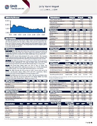 Page 1 of 6
QSE Intra-Day Movement
Qatar Commentary
The QSE Index declined 0.1% to close at 9,961.6. Losses were led by the Industrials
and Consumer Goods & Services indices, falling 1.0% and 0.5%, respectively. Top
losers were Al Meera Consumer Goods Company and Zad Holding Company, falling
2.1% each. Among the top gainers, The Group Islamic Insurance Company gained
4.1%, while Ooredoo was up 3.5%.
GCC Commentary
Saudi Arabia: The TASI Index fell 0.4% to close at 8,210.3. Losses were led by the
Energy and Commercial & Prof. Svc indices, falling 3.7% and 0.8%, respectively.
Rabigh Refining & Petro. declined 8.2%, while Arabian Pipes Co. was down 4.4%.
Dubai: The DFM General Index declined 0.1% to close at 2,948.7. The Consumer
Staples and Discretionary index fell 2.3%, while the Insurance index declined 1.3%.
Drake & Scull International fell 9.9%, while Deyaar Development was down 5.8%.
Abu Dhabi: The ADX General Index rose 0.3% to close at 4,925.6. The Investment &
Financial Services index gained 1.5%, while the Banks index rose 0.5%. Union
National Bank gained 2.8%, while Abu Dhabi National Energy Co. was up 2.6%.
Kuwait: The Kuwait Main Market Index rose 0.1% to close at 4,961.9. The
Technology index gained 8.0%, while Insurance index rose 1.1%. Ras Al Khaimah
Co. for White Cement. rose 12.0%, while Sanam Real Estate Co. was up 9.9%.
Oman: The MSM 30 Index fell 0.3% to close at 4,435.7. Losses were led by the
Services and Financial indices, falling 0.5% and 0.2%, respectively. Dhofar
Insurance fell 19.8%, while Al Madina Investment was down 4.6%.
Bahrain: The BHB Index fell 0.2% to close at 1,346.1. The Commercial Banks index
declined 0.3%, while the Investment index fell 0.1%. Bahrain Middle East Bank
declined 14.0%, while Al Salam Bank - Bahrain was down 5.7%.
QSE Top Gainers Close* 1D% Vol. ‘000 YTD%
The Group Islamic Insurance Co. 55.80 4.1 1.1 1.5
Ooredoo 73.00 3.5 204.9 (19.6)
Alijarah Holding 9.72 1.8 693.2 (9.2)
Medicare Group 68.25 1.6 74.1 (2.3)
United Development Company 14.27 1.3 253.6 (0.8)
QSE Top Volume Trades Close* 1D% Vol. ‘000 YTD%
Ezdan Holding Group 10.90 0.9 1,523.3 (9.8)
Qatar Gas Transport Company Ltd. 17.40 0.6 1,409.8 8.1
Investment Holding Group 5.48 (0.7) 957.4 (10.2)
Mazaya Qatar Real Estate Dev. 7.51 0.1 716.2 (16.6)
Alijarah Holding 9.72 1.8 693.2 (9.2)
Market Indicators 08 Aug 18 07 Aug 18 %Chg.
Value Traded (QR mn) 315.9 234.6 34.7
Exch. Market Cap. (QR mn) 550,530.7 550,572.1 (0.0)
Volume (mn) 10.2 9.7 6.0
Number of Transactions 4,800 4,825 (0.5)
Companies Traded 42 41 2.4
Market Breadth 17:23 21:12 –
Market Indices Close 1D% WTD% YTD% TTM P/E
Total Return 17,551.14 (0.1) (0.2) 22.8 15.0
All Share Index 2,917.81 0.0 0.1 19.0 15.3
Banks 3,538.51 (0.0) (1.5) 31.9 14.4
Industrials 3,229.38 (1.0) 0.9 23.3 17.0
Transportation 2,044.45 0.3 1.3 15.6 12.7
Real Estate 1,915.91 0.8 3.9 0.0 16.3
Insurance 3,215.54 0.5 0.1 (7.6) 30.1
Telecoms 1,035.65 2.1 2.7 (5.7) 40.6
Consumer 6,223.86 (0.5) (1.2) 25.4 13.5
Al Rayan Islamic Index 3,897.75 (0.4) (0.3) 13.9 17.1
GCC Top Gainers
##
Exchange Close
#
1D% Vol. ‘000 YTD%
F. A. Al Hokair Saudi Arabia 26.05 5.0 2,677.6 (14.3)
Ooredoo Qatar 73.00 3.5 204.9 (19.6)
Bupa Arabia for Coop. Ins. Saudi Arabia 97.00 3.2 221.7 4.3
Union National Bank Abu Dhabi 3.70 2.8 3,017.4 (2.6)
DAMAC Properties Dubai 2.26 2.7 488.7 (31.5)
GCC Top Losers
##
Exchange Close
#
1D% Vol. ‘000 YTD%
Rabigh Refining & Petro. Saudi Arabia 25.85 (8.2) 7,129.4 57.2
Al Salam Bank-Bahrain Bahrain 0.10 (5.7) 650.0 (13.2)
Al Ahli Bank of Kuwait Kuwait 0.31 (4.6) 0.1 8.3
Saudi Cement Co. Saudi Arabia 44.00 (2.4) 102.6 (7.2)
Saudi Kayan Petrochem. Saudi Arabia 17.68 (2.3) 6,234.6 65.5
Source: Bloomberg (# in Local Currency) (## GCC Top gainers/losers derived from the S&P GCC
Composite Large Mid Cap Index)
QSE Top Losers Close* 1D% Vol. ‘000 YTD%
Al Meera Consumer Goods Co. 158.60 (2.1) 16.4 9.5
Zad Holding Company 90.00 (2.1) 1.3 22.2
Mesaieed Petrochemical Holding 16.30 (1.8) 544.1 29.5
Qatar Industrial Manuf. Co. 40.40 (1.6) 0.1 (7.6)
Industries Qatar 127.00 (1.6) 250.8 30.9
QSE Top Value Trades Close* 1D% Val. ‘000 YTD%
QNB Group 175.00 0.6 85,557.1 38.9
Industries Qatar 127.00 (1.6) 32,182.1 30.9
The Commercial Bank 41.30 (0.5) 26,632.5 42.9
Qatar Gas Transport Co. Ltd. 17.40 0.6 24,505.1 8.1
Ezdan Holding Group 10.90 0.9 16,465.4 (9.8)
Source: Bloomberg (* in QR)
Regional Indices Close 1D% WTD% MTD% YTD%
Exch. Val. Traded
($ mn)
Exchange Mkt.
Cap. ($ mn)
P/E** P/B**
Dividend
Yield
Qatar* 9,961.55 (0.1) (0.2) 1.4 16.9 86.54 151,230.8 15.0 1.5 4.4
Dubai 2,948.65 (0.1) (0.9) (0.2) (12.5) 52.34 104,587.2 9.4 1.1 5.7
Abu Dhabi 4,925.61 0.3 2.4 1.4 12.0 62.06 133,210.6 13.0 1.5 4.9
Saudi Arabia 8,210.29 (0.4) (0.5) (1.0) 13.6 1,210.89 520,169.6 17.8 1.8 3.4
Kuwait 4,961.89 0.1 0.3 0.6 2.8 83.78 34,212.2 15.4 0.9 4.1
Oman 4,435.72 (0.3) 2.5 2.3 (13.0) 2.97 18,826.2 9.0 0.9 6.2
Bahrain 1,346.06 (0.2) (0.2) (0.9) 1.1 4.37 20,631.4 1.4 0.9 6.1
Source: Bloomberg, Qatar Stock Exchange, Tadawul, Muscat Securities Market and Dubai Financial Market (** TTM; * Value traded ($ mn) do not include special trades, if any)
9,900
9,950
10,000
10,050
9:30 10:00 10:30 11:00 11:30 12:00 12:30 13:00
 