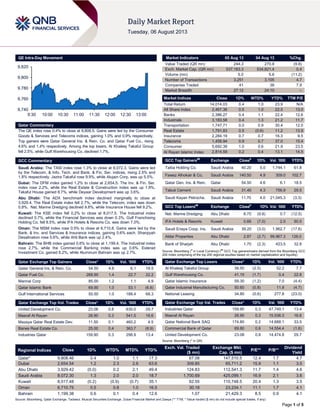 Page 1 of 5
QE Intra-Day Movement
Qatar Commentary
The QE index rose 0.4% to close at 9,808.5. Gains were led by the Consumer
Goods & Services and Telecoms indices, gaining 1.0% and 0.9% respectively.
Top gainers were Qatar General Ins. & Rein. Co. and Qatar Fuel Co., rising
4.6% and 1.4% respectively. Among the top losers, Al Khaleej Takaful Group
fell 2.5%, while Gulf Warehousing Co. declined 1.7%.
GCC Commentary
Saudi Arabia: The TASI index rose 1.3% to close at 8,072.3. Gains were led
by the Telecom. & Info. Tech. and Bank. & Fin. Ser. indices, rising 2.5% and
1.8% respectively. Jazira Takaful rose 9.9%, while Alujain Corp. was up 5.5%.
Dubai: The DFM index gained 1.2% to close at 2,654.5. The Inv. & Fin. Ser.
index rose 2.2%, while the Real Estate & Construction index was up 1.9%.
Takaful House gained 8.7%, while Deyaar Development was up 3.6%.
Abu Dhabi: The ADX benchmark index declined marginally to close at
3,929.4. The Real Estate index fell 2.7%, while the Telecom. index was down
0.8%. Nat. Marine Dredging declined 9.8%, while Insurance House fell 9.2%.
Kuwait: The KSE index fell 0.2% to close at 8,017.5. The Industrial index
declined 0.7%, while the Financial Services was down 0.3%. Gulf Franchising
Holding Co. fell 8.5%, while IFA Hotels & Resorts Co. was down 7.0%.
Oman: The MSM index rose 0.5% to close at 6,710.8. Gains were led by the
Bank. & Inv. and Services & Insurance indices, gaining 0.6% each. Sharqiyah
Desalination rose 5.6%, while Ahli Bank was up 2.4%.
Bahrain: The BHB index gained 0.6% to close at 1,199.4. The Industrial index
rose 2.7%, while the Commercial Banking index was up 0.6%. Esterad
Investment Co. gained 6.2%, while Aluminum Bahrain was up 2.7%.
Qatar Exchange Top Gainers Close* 1D% Vol. ‘000 YTD%
Qatar General Ins. & Rein. Co. 54.50 4.6 6.1 18.5
Qatar Fuel Co. 268.90 1.4 22.7 22.2
Mannai Corp 85.00 1.2 1.1 4.9
Qatar Islamic Bank 69.90 1.0 53.1 (6.8)
Gulf International Services 50.50 1.0 188.4 68.3
Qatar Exchange Top Vol. Trades Close* 1D% Vol. ‘000 YTD%
United Development Co. 23.08 0.8 630.0 29.7
Masraf Al Rayan 28.90 0.3 541.5 16.6
Mazaya Qatar Real Estate Dev. 11.50 0.1 460.2 4.5
Barwa Real Estate Co. 25.00 0.4 363.7 (8.9)
Industries Qatar 159.90 0.3 298.9 13.4
Market Indicators 05 Aug 13 04 Aug 13 %Chg.
Value Traded (QR mn) 244.3 270.8 (9.8)
Exch. Market Cap. (QR mn) 537,183.3 534,821.4 0.4
Volume (mn) 5.0 5.6 (11.2)
Number of Transactions 3,251 3,105 4.7
Companies Traded 41 38 7.9
Market Breadth 27:12 24:10 –
Market Indices Close 1D% WTD% YTD% TTM P/E
Total Return 14,014.03 0.4 1.0 23.9 N/A
All Share Index 2,467.36 0.5 1.0 22.5 13.0
Banks 2,386.27 0.4 1.1 22.4 12.6
Industrials 3,183.58 0.4 1.3 21.2 11.7
Transportation 1,747.71 0.0 0.9 30.4 12.0
Real Estate 1,791.83 0.5 (0.6) 11.2 13.9
Insurance 2,284.19 0.7 0.7 16.3 9.5
Telecoms 1,458.94 0.9 0.7 37.0 15.4
Consumer 5,692.39 1.0 0.6 21.9 23.5
Al Rayan Islamic Index 2,814.59 0.2 0.4 13.1 14.5
GCC Top Gainers##
Exchange Close#
1D% Vol. ‘000 YTD%
Taiba Holding Co. Saudi Arabia 40.20 5.0 1,744.1 61.8
Fawaz Alhokair & Co. Saudi Arabia 140.50 4.9 309.0 102.7
Qatar Gen. Ins. & Rein. Qatar 54.50 4.6 6.1 18.5
Tabuk Cement Saudi Arabia 31.40 4.3 756.9 29.5
Saudi Kayan Petroche. Saudi Arabia 11.70 4.0 21,045.3 (3.3)
GCC Top Losers##
Exchange Close#
1D% Vol. ‘000 YTD%
Nat. Marine Dredging Abu Dhabi 8.75 (9.8) 0.7 (12.5)
IFA Hotels & Resorts Kuwait 0.66 (7.0) 2.0 50.0
Saudi Enaya Coop. Ins. Saudi Arabia 39.20 (3.0) 1,962.7 (17.6)
Aldar Properties Abu Dhabi 2.87 (2.7) 99,967.3 126.0
Bank of Sharjah Abu Dhabi 1.70 (2.3) 423.5 32.8
Source: Bloomberg (
#
in Local Currency) (
##
GCC Top gainers/losers derived from the Bloomberg GCC
200 Index comprising of the top 200 regional equities based on market capitalization and liquidity)
Qatar Exchange Top Losers Close* 1D% Vol. ‘000 YTD%
Al Khaleej Takaful Group 39.50 (2.5) 52.2 7.7
Gulf Warehousing Co. 41.15 (1.7) 0.4 22.8
Qatar Islamic Insurance 59.30 (1.2) 7.0 (4.4)
Qatar Industrial Manufacturing Co. 50.60 (0.8) 11.8 (4.7)
National Leasing 34.80 (0.6) 277.8 (23.0)
Qatar Exchange Top Val. Trades Close* 1D% Val. ‘000 YTD%
Industries Qatar 159.90 0.3 47,749.1 13.4
Masraf Al Rayan 28.90 0.3 15,536.3 16.6
Qatar National Bank SAQ 174.80 0.2 14,688.1 33.5
Commercial Bank of Qatar 69.80 0.6 14,554.4 (1.6)
United Development Co. 23.08 0.8 14,474.8 29.7
Source: Bloomberg (* in QR)
Regional Indices Close 1D% WTD% MTD% YTD%
Exch. Val. Traded
($ mn)
Exchange Mkt.
Cap. ($ mn)
P/E** P/B**
Dividend
Yield
Qatar* 9,808.46 0.4 1.0 1.1 17.3 67.08 147,510.5 12.4 1.7 4.7
Dubai 2,654.54 1.2 2.3 2.6 63.6 309.85 65,711.2 15.9 1.1 3.0
Abu Dhabi 3,929.42 (0.0) 0.2 2.1 49.4 124.83 112,541.3 11.7 1.4 4.6
Saudi Arabia 8,072.30 1.3 2.0 2.0 18.7 1,700.69 425,099.1 16.9 2.1 3.6
Kuwait 8,017.48 (0.2) (0.9) (0.7) 35.1 62.55 110,748.5 20.4 1.3 3.5
Oman 6,710.75 0.5 0.8 1.0 16.5 30.18 23,234.1 11.1 1.7 4.1
Bahrain 1,199.38 0.6 0.1 0.4 12.6 1.07 21,429.3 8.5 0.9 4.1
Source: Bloomberg, Qatar Exchange, Tadawul, Muscat Securities Exchange, Dubai Financial Market and Zawya (** TTM; * Value traded ($ mn) do not include special trades, if any)
9,740
9,760
9,780
9,800
9,820
9:30 10:00 10:30 11:00 11:30 12:00 12:30 13:00
 