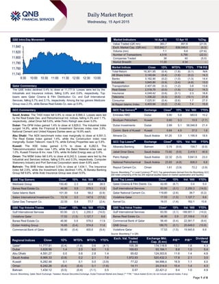 Page 1 of 6
QSE Intra-Day Movement
Qatar Commentary
The QSE Index declined 0.4% to close at 11,777.9. Losses were led by the
Industrials and Insurance indices, falling 0.9% and 0.6%, respectively. Top
losers were Qatar Cinema & Film Distribution Co. and Gulf International
Services, falling 6.7% and 3.1%, respectively. Among the top gainers Medicare
Group rose 2.3%, while Barwa Real Estate Co. was up 0.9%.
GCC Commentary
Saudi Arabia: The TASI Index fell 0.8% to close at 8,966.3. Losses were led
by the Real Estate Dev. and Petrochemical Ind. indices, falling 4.3% and 1.1%,
respectively. Jabal Omar fell 5.6%, while Petro Rabigh was down 5.0%.
Dubai: The DFM Index gained 1.4% to close at 3,829.0. The Industrial index
surged 14.9%, while the Financial & Investment Services index rose 3.9%.
National Cement and United Kaipara Dairies were up 14.9% each.
Abu Dhabi: The ADX benchmark index rose marginally to close at 4,591.3.
The Real Estate index gained 1.4%, while the Construction index rose
marginally. Sudan Telecom. rose 8.1%, while Eshraq Properties was up 5.9%.
Kuwait: The KSE Index gained 0.1% to close at 6,282.5. The
Telecommunication index rose 1.8%, while the Basic Material index was up
1.0%. Kuwait Finance & Inv. rose 7.6%, while Al-Safat Energy was up 5.9%.
Oman: The MSM Index fell 0.4% to close at 6,242.3. Losses were led by the
Industrial and Services indices, falling 0.5% and 0.3%, respectively. Computer
Stationery Industry and Port Services Corporation were down 6.8% each.
Bahrain: The BHB Index declined 0.5% to close at 1,434.1. The Insurance
index fell 2.6%, while the Investment index declined 1.4%. Al Baraka Banking
Group fell 9.8%, while Arab Insurance Group was down 9.5%.
QSE Top Gainers Close* 1D% Vol. ‘000 YTD%
Medicare Group 150.40 2.3 45.6 28.5
Barwa Real Estate Co. 46.90 0.9 578.0 11.9
Qatar Islamic Bank 101.30 0.8 58.2 (0.9)
Salam International Investment Co. 13.16 0.5 147.6 (17.0)
Qatar Gas Transport Co. 22.55 0.4 77.7 (2.4)
QSE Top Volume Trades Close* 1D% Vol. ‘000 YTD%
Gulf International Services 83.50 (3.1) 2,250.3 (14.0)
Vodafone Qatar 17.53 (1.5) 1,127.7 6.6
Barwa Real Estate Co. 46.90 0.9 578.0 11.9
Ezdan Holding Group 16.65 (0.4) 574.8 11.6
Commercial Bank of Qatar 56.40 (0.4) 400.6 (9.4)
Market Indicators 14 Apr 15 13 Apr 15 %Chg.
Value Traded (QR mn) 383.7 491.6 (21.9)
Exch. Market Cap. (QR mn) 633,842.7 636,049.5 (0.3)
Volume (mn) 7.1 9.8 (27.6)
Number of Transactions 4,518 5,790 (22.0)
Companies Traded 38 40 (5.0)
Market Breadth 11:25 4:34 –
Market Indices Close 1D% WTD% YTD% TTM P/E
Total Return 18,301.95 (0.4) (1.8) (0.1) N/A
All Share Index 3,145.64 (0.4) (1.6) (0.2) 14.3
Banks 3,162.90 (0.2) (1.0) (1.3) 14.4
Industrials 3,845.80 (0.9) (3.4) (4.8) 13.0
Transportation 2,407.05 (0.3) (1.2) 3.8 13.6
Real Estate 2,518.75 (0.0) (1.9) 12.2 14.3
Insurance 4,049.42 (0.6) (0.1) 2.3 18.8
Telecoms 1,336.22 (0.3) (0.0) (10.1) 21.8
Consumer 7,025.91 (0.4) (0.6) 1.7 27.0
Al Rayan Islamic Index 4,403.94 (0.2) (1.4) 7.4 15.9
GCC Top Gainers##
Exchange Close#
1D% Vol. ‘000 YTD%
Emirates NBD Dubai 9.80 5.8 683.6 10.2
Boubyan Petrochem. Kuwait 0.60 5.3 10.5 (7.7)
Dubai Investments Dubai 2.89 5.1 58,046.8 21.4
Comm. Bank of Kuwait Kuwait 0.64 4.9 37.0 1.6
Almarai Co. Saudi Arabia 91.20 3.9 1,195.9 18.9
GCC Top Losers##
Exchange Close#
1D% Vol. ‘000 YTD%
Albaraka Banking Bahrain 0.74 (9.8) 104.7 (6.9)
Jabal Omar Deve. Saudi Arabia 73.82 (5.6) 2,419.1 40.6
Petro Rabigh Saudi Arabia 22.32 (5.0) 5,641.6 23.0
National Petrochemical Saudi Arabia 23.83 (4.8) 826.0 8.8
Raysut Cement Co. Oman 1.61 (3.9) 72.2 (3.9)
Source: Bloomberg (
#
in Local Currency) (
##
GCC Top gainers/losers derived from the Bloomberg GCC
200 Index comprising of the top 200 regional equities based on market capitalization and liquidity)
QSE Top Losers Close* 1D% Vol. ‘000 YTD%
Qatar Cinema & Film Distrib. Co. 42.00 (6.7) 0.4 5.0
Gulf International Services 83.50 (3.1) 2,250.3 (14.0)
Qatar National Cement Co. 119.80 (2.6) 38.7 (0.2)
Vodafone Qatar 17.53 (1.5) 1,127.7 6.6
Aamal Co. 16.01 (1.4) 162.1 10.6
QSE Top Value Trades Close* 1D% Val. ‘000 YTD%
Gulf International Services 83.50 (3.1) 188,951.1 (14.0)
Barwa Real Estate Co. 46.90 0.9 27,109.6 11.9
Commercial Bank of Qatar 56.40 (0.4) 22,581.7 (9.4)
QNB Group 189.70 (0.1) 20,649.0 (10.9)
Vodafone Qatar 17.53 (1.5) 19,945.6 6.6
Source: Bloomberg (* in QR)
Regional Indices Close 1D% WTD% MTD% YTD%
Exch. Val. Traded
($ mn)
Exchange Mkt.
Cap. ($ mn)
P/E** P/B**
Dividend
Yield
Qatar* 11,777.91 (0.4) (1.8) 0.6 (4.1) 105.39 174,116.6 13.7 1.8 4.3
Dubai 3,828.99 1.4 2.0 9.0 1.5 169.63 93,184.1 8.8 1.5 5.4
Abu Dhabi 4,591.27 0.0 0.6 2.8 1.4 65.62 124,303.6 11.6 1.4 4.8
Saudi Arabia 8,966.33 (0.8) 0.2 2.1 7.6 1,972.93 520,432.3 17.8 2.1 3.0
Kuwait 6,282.48 0.1 0.1 0.0 (3.9) 77.22 94,996.4 16.9 1.1 4.0
Oman 6,242.26 (0.4) (0.4) 0.1 (1.6) 14.11 24,014.0 10.4 1.4 4.3
Bahrain 1,434.12 (0.5) (0.4) (1.1) 0.5 0.57 22,421.2 9.4 1.0 4.9
Source: Bloomberg, Qatar Stock Exchange, Tadawul, Muscat Securities Exchange, Dubai Financial Market and Zawya (** TTM; * Value traded ($ mn) do not include special trades, if any)
11,740
11,760
11,780
11,800
11,820
11,840
9:30 10:00 10:30 11:00 11:30 12:00 12:30 13:00
 