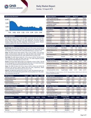 Page 1 of 7
QSE Intra-Day Movement
Qatar Commentary
The QSE Index declined 0.7% to close at 9,886.9. Losses were led by the Industrials
and Insurance indices, falling 1.3% and 1.1%, respectively. Top losers were The
Group Islamic Insurance Company and Dlala Brokerage & Investment Holding
Company, falling 3.9% and 2.7%, respectively. Among the top gainers, Mannai
Corporation gained 3.0%, while Ezdan Holding Group was up 0.9%.
GCC Commentary
Saudi Arabia: The TASI Index fell 0.4% to close at 8,176.2. Losses were led by the
Utilities and Consumer Services indices, falling 3.3% and 2.5%, respectively. Middle
East Healthcare Co. declined 10.0%, while Saudi Marketing Co. was down 7.3%.
Dubai: The DFM General Index declined 1.0% to close at 2,920.1. The Consumer
Staples and Discretionary index fell 2.1%, while the Banks index declined 1.9%.
Drake & Scull International fell 9.9%, while Takaful Emarat was down 4.0%.
Abu Dhabi: The ADX General Index fell 1.1% to close at 4,872.0. The Real Estate
index declined 2.1%, while the Banks index fell 1.7%. Aldar Properties declined
2.5%, while First Abu Dhabi Bank was down 2.4%.
Kuwait: The Kuwait Main Market Index rose marginally to close at 4,963.1. The Oil
& Gas index gained 1.3%, while the Real Estate index rose 1.1%. Sanam Real Estate
Co. rose 20.7%, while Kuwait Financial Centre was up 10.0%.
Oman: The MSM 30 Index fell 0.1% to close at 4,431.2. Losses were led by the
Industrial and Services indices, falling 0.4% and 0.3%, respectively. Dhofar
Insurance fell 9.5%, while Muscat Gases was down 7.5%.
Bahrain: The BHB Index gained 0.3% to close at 1,349.6. The Industrial index rose
0.8%, while the Investment index gained 0.6%. Investcorp Bank rose 7.3%, while
Nass Corporation was up 1.0%
.QSE Top Gainers Close* 1D% Vol. ‘000 YTD%
Mannai Corporation 51.50 3.0 71.5 (13.4)
Ezdan Holding Group 11.00 0.9 2,208.6 (8.9)
Vodafone Qatar 9.26 0.4 587.5 15.5
Aamal Company 10.12 0.4 69.7 16.6
Salam International Inv. Ltd. 5.22 0.4 101.7 (24.2)
QSE Top Volume Trades Close* 1D% Vol. ‘000 YTD%
Ezdan Holding Group 11.00 0.9 2,208.6 (8.9)
Vodafone Qatar 9.26 0.4 587.5 15.5
Qatar Gas Transport Company Ltd. 17.17 (1.3) 576.8 6.6
Mazaya Qatar Real Estate Dev. 7.36 (2.0) 365.5 (18.2)
Investment Holding Group 5.42 (1.1) 322.2 (11.1)
Market Indicators 09 Aug 18 08 Aug 18 %Chg.
Value Traded (QR mn) 172.0 315.9 (45.6)
Exch. Market Cap. (QR mn) 547,045.9 550,530.7 (0.6)
Volume (mn) 6.7 10.2 (34.1)
Number of Transactions 3,001 4,800 (37.5)
Companies Traded 40 42 (4.8)
Market Breadth 7:27 17:23 –
Market Indices Close 1D% WTD% YTD% TTM P/E
Total Return 17,419.54 (0.7) (0.9) 21.9 14.7
All Share Index 2,903.00 (0.5) (0.4) 18.4 15.1
Banks 3,523.26 (0.4) (1.9) 31.4 14.3
Industrials 3,187.91 (1.3) (0.4) 21.7 15.8
Transportation 2,030.63 (0.7) 0.6 14.9 12.7
Real Estate 1,924.67 0.5 4.4 0.5 16.4
Insurance 3,180.89 (1.1) (1.0) (8.6) 29.8
Telecoms 1,024.97 (1.0) 1.6 (6.7) 40.2
Consumer 6,253.38 0.5 (0.8) 26.0 13.6
Al Rayan Islamic Index 3,875.03 (0.6) (0.9) 13.2 16.8
GCC Top Gainers
##
Exchange Close
#
1D% Vol. ‘000 YTD%
Union National Bank Abu Dhabi 3.84 3.8 5,024.8 1.1
Mobile Telecom. Co. Saudi Arabia 6.27 3.3 9,288.8 (14.2)
Bank Sohar Oman 0.13 2.3 200.0 (3.0)
Jarir Marketing Co. Saudi Arabia 188.00 2.2 123.6 28.1
Mabanee Co. Kuwait 0.71 2.0 340.0 5.7
GCC Top Losers
##
Exchange Close
#
1D% Vol. ‘000 YTD%
Middle East Health. Co. Saudi Arabia 48.60 (10.0) 632.3 (9.8)
Al Tayyar Travel Group Saudi Arabia 23.90 (3.6) 1,480.6 (11.5)
Saudi Electricity Co. Saudi Arabia 18.02 (3.1) 2,586.6 (14.4)
Emirates NBD Dubai 10.00 (2.9) 3,877.2 22.0
Al Hammadi Dev. & Inv. Saudi Arabia 29.05 (2.7) 186.3 (21.7)
Source: Bloomberg (# in Local Currency) (## GCC Top gainers/losers derived from the S&P GCC
Composite Large Mid Cap Index)
QSE Top Losers Close* 1D% Vol. ‘000 YTD%
The Group Islamic Insurance Co. 53.60 (3.9) 7.9 (2.5)
Dlala Brokerage & Inv. Holding 14.84 (2.7) 7.9 1.0
Industries Qatar 123.99 (2.4) 176.7 27.8
Islamic Holding Group 28.10 (2.4) 42.6 (25.1)
Ooredoo 71.51 (2.0) 37.2 (21.2)
QSE Top Value Trades Close* 1D% Val. ‘000 YTD%
QNB Group 174.50 (0.3) 40,269.3 38.5
Ezdan Holding Group 11.00 0.9 24,656.1 (8.9)
Industries Qatar 123.99 (2.4) 22,131.8 27.8
Qatar Gas Transport Co. Ltd. 17.17 (1.3) 9,880.7 6.6
Barwa Real Estate Company 36.69 (0.2) 8,586.2 14.7
Source: Bloomberg (* in QR)
Regional Indices Close 1D% WTD% MTD% YTD%
Exch. Val. Traded
($ mn)
Exchange Mkt.
Cap. ($ mn)
P/E** P/B**
Dividend
Yield
Qatar* 9,886.86 (0.7) (0.9) 0.6 16.0 47.28 150,273.5 14.7 1.5 4.4
Dubai 2,920.11 (1.0) (1.8) (1.2) (13.4) 43.21 103,771.4 9.3 1.1 5.8
Abu Dhabi 4,872.03 (1.1) 1.3 0.3 10.8 44.08 132,324.7 12.8 1.4 4.9
Saudi Arabia 8,176.18 (0.4) (0.9) (1.4) 13.1 1,161.88 517,186.3 17.8 1.8 3.4
Kuwait 4,963.10 0.0 0.3 0.6 2.8 68.04 34,206.9 15.4 0.9 4.1
Oman 4,431.21 (0.1) 2.4 2.2 (13.1) 1.80 18,794.9 9.0 0.9 6.2
Bahrain 1,349.61 0.3 0.0 (0.6) 1.3 3.58 20,689.0 8.9 0.9 6.1
Source: Bloomberg, Qatar Stock Exchange, Tadawul, Muscat Securities Market and Dubai Financial Market (** TTM; * Value traded ($ mn) do not include special trades, if any)
9,850
9,900
9,950
10,000
9:30 10:00 10:30 11:00 11:30 12:00 12:30 13:00
 