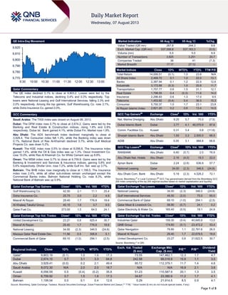 Page 1 of 5
QE Intra-Day Movement
Qatar Commentary
The QE index declined 0.1% to close at 9,803.2. Losses were led by the
Telecoms and Industrial indices, declining 0.4% and 0.3% respectively. Top
losers were National Leasing and Gulf International Services, falling 2.3% and
2.0% respectively. Among the top gainers, Gulf Warehousing Co. rose 2.1%,
while Doha Insurance Co. gained 2.0%.
GCC Commentary
Saudi Arabia: The TASI index was closed on August 06, 2013.
Dubai: The DFM index rose 0.7% to close at 2,674.2. Gains were led by the
Banking and Real Estate & Construction indices, rising 1.8% and 0.8%
respectively. Dubai Isl. Bank gained 4.1%, while Dubai Fin. Market rose 1.9%.
Abu Dhabi: The ADX benchmark index declined marginally to close at
3,929.4. The Consumer index fell 1.3%, while the Banking index was down
0.1%. National Bank of Ras Al-Khaimah declined 5.7%, while Gulf Medical
Projects Co. was down 5.2%.
Kuwait: The KSE index rose 0.5% to close at 8,056.6. The Insurance index
gained 1.4%, while the Oil & Gas index was up 1.3%. Osoul Investment Co.
rose 10.0%, while Ras Al Khaimah Co. for White Cement was up 8.8%.
Oman: The MSM index rose 0.7% to close at 6,759.9. Gains were led by the
Banking & Investment and Services & Insurance indices, gaining 0.8% and
0.6% respectively. Dhofar Univ. rose 7.2%, while Gulf Inv. Ser. was up 3.7%.
Bahrain: The BHB index rose marginally to close at 1,199.5. The Insurance
index rose 2.4%, while all other sub-indices remain unchanged except the
Commercial Banks index. Bahrain National Holding Co. rose 8.3%, while
National Bank of Bahrain was up 0.9%.
Qatar Exchange Top Gainers Close* 1D% Vol. ‘000 YTD%
Gulf Warehousing Co. 42.00 2.1 11.1 25.4
Doha Insurance Co. 25.75 2.0 2.2 4.9
Masraf Al Rayan 29.40 1.7 776.9 18.6
Al Khaleej Takaful Group 40.15 1.6 3.7 9.5
Qatar Fuel Co. 273.00 1.5 64.5 24.1
Qatar Exchange Top Vol. Trades Close* 1D% Vol. ‘000 YTD%
United Development Co. 23.27 0.8 925.4 30.7
Masraf Al Rayan 29.40 1.7 776.9 18.6
National Leasing 34.00 (2.3) 346.5 (24.8)
Mazaya Qatar Real Estate Dev. 11.56 0.5 306.8 5.1
Commercial Bank of Qatar 69.10 (1.0) 294.1 (2.5)
Market Indicators 06 Aug 13 05 Aug 13 %Chg.
Value Traded (QR mn) 267.8 244.3 9.6
Exch. Market Cap. (QR mn) 537,006.8 537,183.3 (0.0)
Volume (mn) 5.5 5.0 9.9
Number of Transactions 3,925 3,251 20.7
Companies Traded 38 41 (7.3)
Market Breadth 17:17 27:12 –
Market Indices Close 1D% WTD% YTD% TTM P/E
Total Return 14,006.51 (0.1) 1.0 23.8 N/A
All Share Index 2,468.72 0.1 1.0 22.5 13.1
Banks 2,387.94 0.1 1.2 22.5 12.6
Industrials 3,172.69 (0.3) 1.0 20.8 11.7
Transportation 1,757.77 0.6 1.5 31.1 12.1
Real Estate 1,798.55 0.4 (0.3) 11.6 14.0
Insurance 2,296.83 0.6 1.3 17.0 9.5
Telecoms 1,453.82 (0.4) 0.4 36.5 15.3
Consumer 5,750.37 1.0 1.7 23.1 23.8
Al Rayan Islamic Index 2,821.20 0.2 0.6 13.4 14.5
GCC Top Gainers##
Exchange Close#
1D% Vol. ‘000 YTD%
Nat. Marine Dredging Abu Dhabi 9.25 5.7 75.0 (7.5)
Dubai Islamic Bank Dubai 3.77 4.1 46,070.9 87.6
Comm. Facilities Co. Kuwait 0.31 3.4 0.8 (11.6)
Sharjah Islamic Bank Abu Dhabi 1.55 3.3 2,500.0 68.5
ADIB Abu Dhabi 5.05 3.1 984.8 58.8
GCC Top Losers##
Exchange Close#
1D% Vol. ‘000 YTD%
RAKBANK Abu Dhabi 6.60 (5.7) 2.5 76.9
Abu Dhabi Nat. Hotels Abu Dhabi 2.16 (4.0) 19.3 22.0
Ajman Bank Dubai 2.24 (2.6) 636.9 57.7
National Leasing Qatar 34.00 (2.3) 346.5 (24.8)
Abu Dhabi Com. Bank Abu Dhabi 5.18 (2.3) 4,528.2 72.1
Source: Bloomberg (
#
in Local Currency) (
##
GCC Top gainers/losers derived from the Bloomberg GCC
200 Index comprising of the top 200 regional equities based on market capitalization and liquidity)
Qatar Exchange Top Losers Close* 1D% Vol. ‘000 YTD%
National Leasing 34.00 (2.3) 346.5 (24.8)
Gulf International Services 49.50 (2.0) 75.0 65.0
Commercial Bank of Qatar 69.10 (1.0) 294.1 (2.5)
Qatar Meat & Livestock Co. 58.90 (0.7) 24.1 0.2
Qatar Electricity & Water Co. 165.40 (0.5) 18.1 24.9
Qatar Exchange Top Val. Trades Close* 1D% Val. ‘000 YTD%
Industries Qatar 159.30 (0.4) 40,645.9 13.0
QNB Group 174.60 (0.1) 23,472.2 33.4
Qatar Navigation 79.80 1.1 22,791.6 26.5
Masraf Al Rayan 29.40 1.7 22,678.5 18.6
United Development Co. 23.27 0.8 21,622.5 30.7
Source: Bloomberg (* in QR)
Regional Indices Close 1D% WTD% MTD% YTD%
Exch. Val. Traded
($ mn)
Exchange Mkt.
Cap. ($ mn)
P/E** P/B**
Dividend
Yield
Qatar* 9,803.19 (0.1) 1.0 1.0 17.3 73.55 147,462.1 12.3 1.7 4.7
Dubai 2,674.15 0.7 3.1 3.3 64.8 242.58 66,018.9 15.9 1.1 3.0
Abu Dhabi 3,929.41 (0.0) 0.2 2.1 49.4 95.72 112,379.1 11.7 1.4 4.6
Saudi Arabia 8,072.30 N/A 2.0 2.0 18.7 N/A N/A 16.9 2.1 3.6
Kuwait 8,056.59 0.5 (0.4) (0.2) 35.8 51.23 110,587.9 20.1 1.3 3.5
Oman 6,759.92 0.7 1.5 1.8 17.3 34.67 23,380.9 11.2 1.7 4.1
Bahrain 1,199.54 0.0 0.1 0.4 12.6 0.29 21,914.5 8.5 0.9 4.1
Source: Bloomberg, Qatar Exchange, Tadawul, Muscat Securities Exchange, Dubai Financial Market and Zawya (** TTM; * Value traded ($ mn) do not include special trades, if any)
9,770
9,780
9,790
9,800
9,810
9,820
9:30 10:00 10:30 11:00 11:30 12:00 12:30 13:00
 