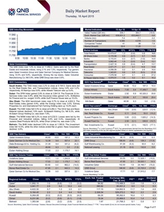 Page 1 of 7
QSE Intra-Day Movement
Qatar Commentary
The QSE Index rose 1.0% to close at 11,892.2. Gains were led by the Real
Estate and Industrials indices, rising 2.1% and 1.5%, respectively. Top gainers
were Qatari Investors Group and Qatar German Company for Medical Devices,
rising 10.0% and 9.9%, respectively. Among the top losers, Qatar Industrial
Manufacturing Co. fell 0.8%, while QNB Group was down 0.6%.
GCC Commentary
Saudi Arabia: The TASI Index rose 2.2% to close at 9,164.5. Gains were led
by the Real Estate Dev. and Transportation indices, rising 3.8% and 3.2%,
respectively. Al Alamiya rose 9.8%, while Atheeb Telecom was up 9.4%.
Dubai: The DFM Index gained 2.9% to close at 3,941.8. The Financial. & Inv.
Services index rose 6.9%, while the Insurance index gained 3.2%. Al-Madina
for Finance and Inv. surged 14.9%, while Gulf Finance House was up 10.4%.
Abu Dhabi: The ADX benchmark index rose 0.7% to close at 4,622.3. The
Real Estate index gained 4.8%, while the Energy index rose 3.0%. Eshraq
Properties Co. and International Fish Farming Holding were up 14.4% each.
Kuwait: The KSE Index fell 0.3% to close at 6,264.3. The Oil & Gas and Basic
Material indices declined 1.6% each. Al-Nawadi Holding Co. fell 8.3%, while
Al-Salam Group Holding Co. was down 7.9%.
Oman: The MSM Index fell 0.2% to close at 6,232.0. Losses were led by the
Financial and Industrial indices, falling 0.6% and 0.4%, respectively. Al
Jazeera Steel Products fell 6.0%, while Oman United Ins. was down 3.3%.
Bahrain: The BHB Index declined 2.8% to close at 1,393.9. The Investment
index fell 10.5%, while the other indices ended flat or green. Nass Corporation
declined 0.6%.
QSE Top Gainers Close* 1D% Vol. ‘000 YTD%
Qatari Investors Group 45.65 10.0 187.3 10.3
Qatar German Co for Medical Dev. 12.39 9.9 557.4 22.1
Dlala Brokerage & Inv. Holding Co. 31.35 8.4 341.2 (6.2)
Ahli Bank 48.90 6.3 3.0 (1.5)
Ezdan Holding Group 17.03 2.3 1,175.7 14.1
QSE Top Volume Trades Close* 1D% Vol. ‘000 YTD%
Vodafone Qatar 17.71 1.0 1,242.8 7.7
Ezdan Holding Group 17.03 2.3 1,175.7 14.1
Gulf International Services 83.50 0.0 862.2 (14.0)
Barwa Real Estate Co. 47.90 2.1 642.3 14.3
Qatar German Co for Medical Dev. 12.39 9.9 557.4 22.1
Market Indicators 15 Apr 15 14 Apr 15 %Chg.
Value Traded (QR mn) 309.1 383.7 (19.4)
Exch. Market Cap. (QR mn) 638,831.3 633,842.7 0.8
Volume (mn) 7.2 7.1 2.2
Number of Transactions 4,584 4,518 1.5
Companies Traded 41 38 7.9
Market Breadth 32:4 11:25 –
Market Indices Close 1D% WTD% YTD% TTM P/E
Total Return 18,479.47 1.0 (0.8) 0.8 N/A
All Share Index 3,174.59 0.9 (0.7) 0.7 14.5
Banks 3,172.41 0.3 (0.7) (1.0) 14.4
Industrials 3,902.40 1.5 (2.0) (3.4) 13.1
Transportation 2,427.18 0.8 (0.4) 4.7 13.7
Real Estate 2,571.77 2.1 0.1 14.6 14.6
Insurance 4,056.09 0.2 0.1 2.5 18.9
Telecoms 1,343.81 0.6 0.5 (9.5) 21.9
Consumer 7,078.58 0.7 0.1 2.5 27.2
Al Rayan Islamic Index 4,474.51 1.6 0.2 9.1 16.2
GCC Top Gainers##
Exchange Close#
1D% Vol. ‘000 YTD%
Qatari Investors Group Qatar 45.65 10.0 187.3 10.3
Etihad Atheeb Saudi Arabia 7.00 9.4 17,348.7 3.9
Dubai Investments Dubai 2.92 6.9 93,320.3 29.8
Herfy Food Services Saudi Arabia 125.86 6.7 183.8 29.4
Ahli Bank Qatar 48.90 6.3 3.0 (1.5)
GCC Top Losers##
Exchange Close#
1D% Vol. ‘000 YTD%
Bank of Sharjah Abu Dhabi 1.63 (5.8) 220.5 (12.4)
Nat. Real Estate Co. Kuwait 0.11 (3.4) 50.0 (15.2)
Kuwait Projects Co. Kuwait 0.60 (3.2) 1,820.2 (14.3)
Kuwait Food Co. Kuwait 2.50 (3.1) 336.9 (10.7)
Nat. Investments Co. Kuwait 0.13 (3.1) 142.5 (17.1)
Source: Bloomberg (
#
in Local Currency) (
##
GCC Top gainers/losers derived from the Bloomberg GCC
200 Index comprising of the top 200 regional equities based on market capitalization and liquidity)
QSE Top Losers Close* 1D% Vol. ‘000 YTD%
Qatar Industrial Manufacturing Co. 46.10 (0.8) 0.4 6.3
QNB Group 188.50 (0.6) 126.3 (11.5)
Gulf Warehousing Co. 61.00 (0.3) 30.5 8.2
National Leasing 21.18 (0.0) 132.8 5.9
QSE Top Value Trades Close* 1D% Val. ‘000 YTD%
Gulf International Services 83.50 0.0 72,528.1 (14.0)
Barwa Real Estate Co. 47.90 2.1 30,520.1 14.3
Industries Qatar 142.50 1.9 24,166.7 (15.2)
QNB Group 188.50 (0.6) 23,725.5 (11.5)
Vodafone Qatar 17.71 1.0 21,910.2 7.7
Source: Bloomberg (* in QR)
Regional Indices Close 1D% WTD% MTD% YTD%
Exch. Val. Traded
($ mn)
Exchange Mkt.
Cap. ($ mn)
P/E** P/B**
Dividend
Yield
Qatar* 11,892.15 1.0 (0.8) 1.5 (3.2) 84.92 175,486.9 13.8 1.8 4.3
Dubai 3,941.77 2.9 5.0 12.2 4.4 390.92 95,001.2 9.0 1.5 5.3
Abu Dhabi 4,622.30 0.7 1.3 3.5 2.1 117.15 124,892.9 11.7 1.4 4.8
Saudi Arabia 9,164.45 2.2 2.4 4.4 10.0 2,326.54 529,272.2 18.2 2.2 2.9
Kuwait 6,264.28 (0.3) (0.2) (0.3) (4.2) 64.24 95,262.0 16.4 1.1 4.0
Oman 6,231.95 (0.2) (0.6) (0.1) (1.8) 19.34 23,969.5 10.4 1.4 4.3
Bahrain 1,393.94 (2.8) (3.2) (3.9) (2.3) 1.97 21,799.3 9.1 0.9 5.1
Source: Bloomberg, Qatar Stock Exchange, Tadawul, Muscat Securities Exchange, Dubai Financial Market and Zawya (** TTM; * Value traded ($ mn) do not include special trades, if any)
11,700
11,750
11,800
11,850
11,900
11,950
9:30 10:00 10:30 11:00 11:30 12:00 12:30 13:00
 
