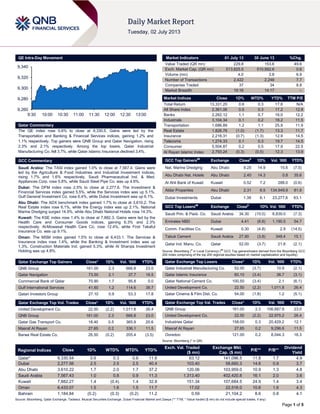 Page 1 of 5
QE Intra-Day Movement
Qatar Commentary
The QE index rose 0.6% to close at 9,330.5. Gains were led by the
Transportation and Banking & Financial Services indices, gaining 1.2% and
1.1% respectively. Top gainers were QNB Group and Qatar Navigation, rising
2.3% and 2.1% respectively. Among the top losers, Qatar Industrial
Manufacturing Co. fell 3.7%, while Qatar Islamic Insurance declined 3.4%.
GCC Commentary
Saudi Arabia: The TASI index gained 1.0% to close at 7,567.4. Gains were
led by the Agriculture & Food Industries and Industrial Investment indices,
rising 1.7% and 1.6% respectively. Saudi Pharmaceutical Ind. & Med.
Appliances Corp. rose 5.8%, while Saudi Steel Pipe Co. was up 4.6%.
Dubai: The DFM index rose 2.5% to close at 2,277.6. The Investment &
Financial Services index gained 5.5%, while the Services index was up 5.1%.
Gulf General Investment Co. rose 6.4%, while Dubai Investment was up 6.1%.
Abu Dhabi: The ADX benchmark index gained 1.7% to close at 3,610.2. The
Real Estate index rose 6.1%, while the Energy index was up 2.1%. National
Marine Dredging surged 14.9%, while Abu Dhabi National Hotels rose 14.3%.
Kuwait: The KSE index rose 1.4% to close at 7,882.3. Gains were led by the
Health Care and Consumer Goods indices, gaining 6.3% and 2.3%
respectively. Al-Mowasat Health Care Co. rose 12.4%, while First Takaful
Insurance Co. was up 9.1%.
Oman: The MSM index gained 1.5% to close at 6,433.1. The Services &
Insurance index rose 1.4%, while the Banking & Investment index was up
1.3%. Construction Materials Ind. gained 5.3%, while Al Sharqia Investment
Holding was up 4.8%.
Qatar Exchange Top Gainers Close* 1D% Vol. ‘000 YTD%
QNB Group 161.00 2.3 666.8 23.0
Qatar Navigation 73.50 2.1 37.7 16.5
Commercial Bank of Qatar 70.90 1.7 95.8 0.0
Gulf International Services 41.60 1.2 114.6 38.7
Qatari Investors Group 27.10 0.9 53.3 17.8
Qatar Exchange Top Vol. Trades Close* 1D% Vol. ‘000 YTD%
United Development Co. 22.50 (2.2) 1,011.8 26.4
QNB Group 161.00 2.3 666.8 23.0
Qatar Gas Transport Co. 18.40 0.5 365.9 20.6
Masraf Al Rayan 27.65 0.2 336.1 11.5
Barwa Real Estate Co. 26.50 (0.2) 205.4 (3.5)
Market Indicators 01 July 13 30 June 13 %Chg.
Value Traded (QR mn) 229.8 153.6 49.6
Exch. Market Cap. (QR mn) 513,825.5 510,992.6 0.6
Volume (mn) 4.0 3.8 6.9
Number of Transactions 2,422 2,248 7.7
Companies Traded 37 34 8.8
Market Breadth 19:16 14:17 –
Market Indices Close 1D% WTD% YTD% TTM P/E
Total Return 13,331.20 0.6 0.3 17.8 N/A
All Share Index 2,361.06 0.5 0.3 17.2 12.8
Banks 2,262.12 1.1 0.7 16.0 12.2
Industrials 3,104.34 0.1 0.2 18.2 11.5
Transportation 1,686.89 1.2 1.1 25.9 11.9
Real Estate 1,826.76 (1.0) (1.7) 13.3 11.7
Insurance 2,216.31 (0.7) (1.3) 12.9 14.5
Telecoms 1,274.33 0.1 0.3 19.7 14.5
Consumer 5,504.87 0.2 0.5 17.9 22.5
Al Rayan Islamic Index 2,793.24 (0.3) (0.5) 12.3 13.9
GCC Top Gainers##
Exchange Close#
1D% Vol. ‘000 YTD%
Nat. Marine Dredging Abu Dhabi 9.25 14.9 15.6 (7.5)
Abu Dhabi Nat. Hotels Abu Dhabi 2.40 14.3 0.8 35.6
Al Ahli Bank of Kuwait Kuwait 0.52 7.2 288.0 (0.6)
Aldar Properties Abu Dhabi 2.31 6.5 134,949.9 81.9
Dubai Investments Dubai 1.39 6.1 23,277.6 63.1
GCC Top Losers##
Exchange Close#
1D% Vol. ‘000 YTD%
Saudi Prin. & Pack. Co. Saudi Arabia 34.30 (10.0) 6,839.0 (7.3)
Emirates NBD Dubai 4.41 (6.6) 1,190.5 54.7
Comm. Facilities Co. Kuwait 0.30 (4.8) 2.9 (14.5)
Tabuk Cement Saudi Arabia 27.90 (3.8) 348.4 15.1
Qatar Ind. Manu. Co. Qatar 52.00 (3.7) 21.8 (2.1)
Source: Bloomberg (
#
in Local Currency) (
##
GCC Top gainers/losers derived from the Bloomberg GCC
200 Index comprising of the top 200 regional equities based on market capitalization and liquidity)
Qatar Exchange Top Losers Close* 1D% Vol. ‘000 YTD%
Qatar Industrial Manufacturing Co. 52.00 (3.7) 10.9 (2.1)
Qatar Islamic Insurance 60.10 (3.4) 36.7 (3.1)
Qatar National Cement Co. 100.50 (3.4) 2.1 (6.1)
United Development Co. 22.50 (2.2) 1,011.8 26.4
Qatar Cinema & Film Dist. Co. 54.00 (1.8) 1.2 (5.1)
Qatar Exchange Top Val. Trades Close* 1D% Val. ‘000 YTD%
QNB Group 161.00 2.3 106,887.8 23.0
United Development Co. 22.50 (2.2) 22,975.2 26.4
Industries Qatar 158.00 0.3 20,429.2 12.1
Masraf Al Rayan 27.65 0.2 9,296.6 11.5
Ooredoo 121.00 0.2 8,044.3 16.3
Source: Bloomberg (* in QR)
Regional Indices Close 1D% WTD% MTD% YTD%
Exch. Val. Traded
($ mn)
Exchange Mkt.
Cap. ($ mn)
P/E** P/B**
Dividend
Yield
Qatar* 9,330.54 0.6 0.3 0.6 11.6 63.12 141,096.5 11.8 1.7 4.9
Dubai 2,277.56 2.5 2.5 2.5 40.4 103.40 58,660.3 14.6 0.9 3.7
Abu Dhabi 3,610.22 1.7 2.0 1.7 37.2 120.06 103,959.0 10.9 1.3 4.8
Saudi Arabia 7,567.43 1.0 0.8 0.9 11.3 1,313.40 402,420.8 16.1 2.0 3.6
Kuwait 7,882.27 1.4 (0.4) 1.4 32.8 151.34 107,684.5 24.9 1.4 3.4
Oman 6,433.07 1.5 1.6 1.5 11.7 17.02 22,516.0 10.6 1.6 4.3
Bahrain 1,184.84 (0.2) (0.3) (0.2) 11.2 0.59 21,104.2 8.6 0.8 4.1
Source: Bloomberg, Qatar Exchange, Tadawul, Muscat Securities Exchange, Dubai Financial Market and Zawya (** TTM; * Value traded ($ mn) do not include special trades, if any)
9,260
9,280
9,300
9,320
9,340
9:30 10:00 10:30 11:00 11:30 12:00 12:30 13:00
 