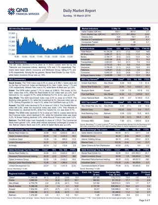 Page 1 of 7
QE Intra-Day Movement
Qatar Commentary
The QE index declined 0.1% to close at 11,343.4. Losses were led by the
Telecoms and Insurance indices, declining 1.2% and 1.1% respectively. Top
losers were Qatar Islamic Insurance and Medicare Group, falling 9.1% and
6.9% respectively. Among the top gainers, Barwa Real Estate Co rose 10.0%,
while Qatari Investors Group was up 1.8%.
GCC Commentary
Saudi Arabia: The TASI index rose 0.4% to close at 9,386.1. Gains were led
by the Agri. & Food Ind. Index and Banking & Fin. Serv. index, rising 1.1% and
0.8% respectively. Atheeb Tele. rose 4.7%, while Bank Al Bilad was up 3.9%.
Dubai: The DFM index gained 1.1% to close at 3,980.9. The Invest. & Fin.
Serv. index rose 3.5%, while the Real Estate & Con. index was up 2.5%. Gulf
General Inv. Co. surged 14.7%, while Al-Madina For Fin. & Inv. was up 4.5%.
Abu Dhabi: The ADX benchmark index rose 2.2% to close at 4,753.8. The
Banking index gained 3.1%, while the Investment & Fin. Services index was up
2.7%. Eshraq Properties Co. rose 8.1%, while First Gulf Bank was up 5.3%.
Kuwait: The KSE index declined 0.7% to close at 7,454.5. The Parallel Market
index fell 2.9%, while the Insurance index was down 1.5%. Flex Resorts &
Real Estate Co. declined 42.9%, while First Takaful Ins. Co. was down 9.1%.
Oman: The MSM index declined 0.1% to close at 7,062.9. Losses were led by
the Financial Index, which declined 0.3%, while the Industrial index was down
0.2%. Al Anwar Holding declined 3.4%, while Muscat Finance was down 3.0%.
Bahrain: The BHB index rose marginally to close at 1,374.8. The Commercial
Bank index gained 1.0%, while other indices remained unchanged or ended in
red. Bahrain Islamic Bank rose 3.4%, while Al Salam Bank was up 2.9%.
Qatar Exchange Top Gainers Close* 1D% Vol. ‘000 YTD%
Barwa Real Estate Co. 35.80 10.0 6,833.0 20.1
Qatari Investors Group 52.00 1.8 2,432.3 19.0
Vodafone Qatar 12.20 1.8 689.0 13.9
United Development Co. 22.07 1.2 1,231.6 (2.4)
Al Khaliji 20.74 1.2 115.4 3.8
Qatar Exchange Top Vol. Trades Close* 1D% Vol. ‘000 YTD%
Barwa Real Estate Co. 35.80 10.0 6,833.0 20.1
Mesaieed Petrochemical Holding 38.20 (3.0) 2,518.7 282
Qatari Investors Group 52.00 1.8 2,432.3 19.0
Mazaya Qatar Real Estate Dev. 12.46 0.8 1,369.4 11.4
United Development Co. 22.07 1.2 1,231.6 (2.4)
Source: Bloomberg (* in QR)
Market Indicators 13 Mar 14 12 Mar 14 %Chg.
Value Traded (QR mn) 829.7 807.5 2.7
Exch. Market Cap. (QR mn) 637,717.7 641,456.6 (0.6)
Volume (mn) 19.8 15.7 25.6
Number of Transactions 9,539 8,991 6.1
Companies Traded 41 39 5.1
Market Breadth 9:28 10:29 –
Market Indices Close 1D% WTD% YTD% TTM P/E
Total Return 16,705.26 (0.1) (1.2) 12.6 N/A
All Share Index 2,886.37 (0.1) (1.8) 11.5 14.5
Banks 2,760.71 (0.3) (3.2) 13.0 14.2
Industrials 3,923.26 (0.9) (1.1) 12.1 15.2
Transportation 2,003.81 0.2 (0.7) 7.8 13.9
Real Estate 2,172.23 6.4 8.0 11.2 19.5
Insurance 2,706.20 (1.1) (4.2) 15.8 6.5
Telecoms 1,476.87 (1.2) (1.2) 1.6 20.4
Consumer 6,692.20 (0.2) (4.8) 12.5 29.2
Al Rayan Islamic Index 3,440.66 0.6 2.0 13.3 18.5
GCC Top Gainers##
Exchange Close#
1D% Vol. ‘000 YTD%
United Arab Bank Abu Dhabi 8.49 14.9 7.5 51.4
Barwa Real Estate Co. Qatar 35.80 10.0 6,833.0 20.1
Boubyan Bank Kuwait 0.54 7.0 101.6 3.2
First Gulf Bank Abu Dhabi 16.00 5.3 1,979.9 10.7
Union National Bank Abu Dhabi 6.65 4.7 8,199.9 13.3
GCC Top Losers##
Exchange Close#
1D% Vol. ‘000 YTD%
Abu Dhabi Nat. Ins. Co. Abu Dhabi 6.50 (7.1) 0.8 10.2
Mannai Corp. Qatar 102.20 (3.6) 0.0 13.7
Arab Banking Corp Bahrain 0.54 (3.6) 15.6 44.0
Ajman Bank Dubai 3.39 (3.1) 194.0 36.7
Emirates NBD Dubai 7.80 (3.1) 1,853.9 22.8
Source: Bloomberg (
#
in Local Currency) (
##
GCC Top gainers/losers derived from the Bloomberg GCC
200 Index comprising of the top 200 regional equities based on market capitalization and liquidity)
Qatar Exchange Top Losers Close* 1D% Vol. ‘000 YTD%
Qatar Islamic Insurance 60.00 (9.1) 127.1 3.6
Medicare Group 62.20 (6.9) 184.5 18.5
Islamic Holding Group 56.10 (4.9) 245.4 22.0
Mannai Corp. 102.20 (3.6) 0.0 13.7
Qatar Cinema & Film Distribution 40.50 (3.6) 0.4 1.0
Qatar Exchange Top Val. Trades Close* 1D% Val. ‘000 YTD%
Barwa Real Estate Co. 35.80 10.0 240,355.3 20.1
Qatari Investors Group 52.00 1.8 128,693.8 19.0
Mesaieed Petrochemical Holding 38.20 (3.0) 96,937.5 282
Industries Qatar 175.20 (1.6) 46,059.8 3.7
Commercial Bank of Qatar 75.50 (0.3) 42,455.8 6.6
Source: Bloomberg (* in QR)
Regional Indices Close 1D% WTD% MTD% YTD%
Exch. Val. Traded
($ mn)
Exchange Mkt.
Cap. ($ mn)
P/E** P/B**
Dividend
Yield
Qatar* 11,343.38 (0.1) (2.3) (3.6) 9.3 227.85 175,117.3 15.0 1.9 4.6
Dubai 3,980.94 1.1 (4.2) (5.7) 18.1 362.63 81,151.9 17.1 1.5 2.4
Abu Dhabi 4,753.79 2.2 (2.9) (4.1) 10.8 121.84 128,010.3 13.5 1.7 3.7
Saudi Arabia 9,386.08 0.4 1.5 3.1 10.0 2,137.50 509,682.3 18.8 2.3 3.2
Kuwait 7,454.50 (0.7) (0.7) (3.1) (1.3) 63.47 109,999.0 16.1 1.2 3.8
Oman 7,062.88 (0.1) (0.8) (0.7) 3.3 13.40 25,388.9 11.2 1.6 3.7
Bahrain 1,374.80 0.0 0.1 0.2 10.1 1.28 51,899.9 9.8 0.9 3.9
Source: Bloomberg, Qatar Exchange, Tadawul, Muscat Securities Exchange, Dubai Financial Market and Zawya (** TTM; * Value traded ($ mn) do not include special trades, if any)
11,300
11,320
11,340
11,360
11,380
11,400
9:30 10:00 10:30 11:00 11:30 12:00 12:30 13:00
 