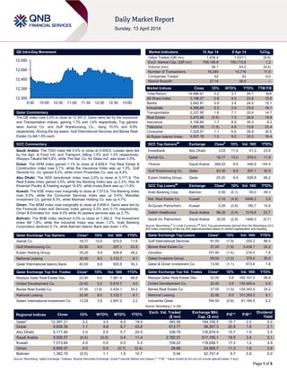 Page 1 of 5
QE Intra-Day Movement
Qatar Commentary
The QE index rose 0.2% to close at 12,397.2. Gains were led by the Insurance
and Transportation indices, gaining 1.7% and 1.6% respectively. Top gainers
were Aamal Co. and Gulf Warehousing Co., rising 10.0% and 9.9%
respectively. Among the top losers, Gulf International Services and Barwa Real
Estate Co.fell 1.9% each.
GCC Commentary
Saudi Arabia: The TASI index fell 0.4% to close at 9,508.6. Losses were led
by the Agri. & Food Ind. and Transport, falling 1.5% and 1.2% respectively.
Weqaya Takaful fell 5.8%, while The Nat. Co. for Glass Ind. was down 3.5%.
Dubai: The DFM index gained 1.1% to close at 4,839.4. The Real Estate &
Construction index rose 2.1%, while the Insurance Index was up 1.3%. Gulf
General Inv. Co. gained 8.2%, while Union Properties Co. was up 4.4%.
Abu Dhabi: The ADX benchmark index rose 2.0% to close at 5,171.9. The
Real Estate index gained 3.5%, while the Banking Index was up 2.5%. Ras Al
Khaimah Poultry & Feeding surged 14.6%, while Invest Bank was up 11.4%.
Kuwait: The KSE index rose marginally to close at 7,573.8. The Banking index
rose 0.5%, while the Consumer Services index was up 0.4%. Manafae
Investment Co. gained 8.3%, while Mashaer Holding Co. was up 4.7%.
Oman: The MSM index rose marginally to close at 6,809.4. Gains were led by
the Financial index and Services index gaining 0.2% and 0.1% respectively.
Oman & Emirates Inv. rose 4.0% while Al Jazeera services was up 2.7%.
Bahrain: The BHB index declined 0.5% to close at 1,382.2. The Investment
index fell 1.8%, while the Industrial Index was down 1.2%. Arab Banking
Corporation declined 5.1%, while Bahrain Islamic Bank was down 1.4%.
Qatar Exchange Top Gainers Close* 1D% Vol. ‘000 YTD%
Aamal Co. 16.77 10.0 975.0 11.8
Gulf Warehousing Co. 63.30 9.9 297.1 52.5
Ezdan Holding Group 25.20 9.9 628.8 48.2
National Leasing 32.90 8.0 3,123.7 9.1
Qatar International Islamic Bank 83.50 6.6 505.9 35.3
Qatar Exchange Top Vol. Trades Close* 1D% Vol. ‘000 YTD%
Mazaya Qatar Real Estate Dev. 22.00 5.6 7,561.4 96.8
United Development Co. 22.40 0.5 5,816.7 4.0
Barwa Real Estate Co. 37.00 (1.9) 3,434.1 24.2
National Leasing 32.90 8.0 3,123.7 9.1
Salam International Investment Co. 13.29 3.8 2,697.2 2.2
Market Indicators 10 Apr 14 9 Apr 14 %Chg.
Value Traded (QR mn) 1,429.4 1,531.1 (6.6)
Exch. Market Cap. (QR mn) 709,196.8 700,710.6 1.2
Volume (mn) 39.1 43.2 (9.4)
Number of Transactions 16,340 14,716 11.0
Companies Traded 42 42 0.0
Market Breadth 27:14 36:4 –
Market Indices Close 1D% WTD% YTD% TTM P/E
Total Return 18,486.91 0.2 3.7 24.7 N/A
All Share Index 3,198.27 0.6 4.0 23.6 15.5
Banks 3,042.81 0.9 3.4 24.5 15.1
Industrials 4,306.85 0.3 2.0 23.0 16.1
Transportation 2,237.95 1.6 7.1 20.4 14.7
Real Estate 2,472.88 (0.5) 7.3 26.6 15.8
Insurance 3,159.85 1.7 8.9 35.3 8.3
Telecoms 1,651.58 (1.3) 4.6 13.6 23.4
Consumer 7,529.51 1.1 6.6 26.6 30.6
Al Rayan Islamic Index 4,007.19 1.5 8.2 32.0 18.4
GCC Top Gainers##
Exchange Close#
1D% Vol. ‘000 YTD%
Investbank Abu Dhabi 3.03 11.4 41.3 23.9
Aamal Co. Qatar 16.77 10.0 975.0 11.8
Tihama Saudi Arabia 268.25 9.9 446.9 144.4
Gulf Warehousing Co. Qatar 63.30 9.9 297.1 52.5
Ezdan Holding Group Qatar 25.20 9.9 628.8 48.2
GCC Top Losers##
Exchange Close#
1D% Vol. ‘000 YTD%
Arab Banking Corp. Bahrain 0.56 (5.1) 50.0 49.3
Nat. Real Estate Co. Kuwait 0.16 (4.8) 6496.2 3.9
Al-Qurain Petrochem. Kuwait 0.26 (3.8) 185.7 14.9
Dallah Healthcare Saudi Arabia 86.25 (3.4) 1018.6 23.7
Saudi Int. Petrochem. Saudi Arabia 30.00 (2.9) 1466.0 (5.7)
Source: Bloomberg (
#
in Local Currency) (
##
GCC Top gainers/losers derived from the Bloomberg GCC
200 Index comprising of the top 200 regional equities based on market capitalization and liquidity)
Qatar Exchange Top Losers Close* 1D% Vol. ‘000 YTD%
Gulf International Services 91.00 (1.9) 255.2 86.5
Barwa Real Estate Co. 37.00 (1.9) 3,434.1 24.2
Ooredoo 147.90 (1.4) 216.5 7.8
Qatari Investors Group 59.00 (1.2) 379.0 35.0
Qatar & Oman Investment Co. 13.50 (1.1) 673.6 7.8
Qatar Exchange Top Val. Trades Close* 1D% Val. ‘000 YTD%
Mazaya Qatar Real Estate Dev. 22.00 5.6 165,101.5 96.8
United Development Co. 22.40 0.5 130,465.4 4.0
Barwa Real Estate Co. 37.00 (1.9) 129,342.5 24.2
National Leasing 32.90 8.0 101,283.2 9.1
Industries Qatar 184.50 (0.8) 91,184.0 9.2
Source: Bloomberg (* in QR)
Regional Indices Close 1D% WTD% MTD% YTD%
Exch. Val. Traded
($ mn)
Exchange Mkt.
Cap. ($ mn)
P/E** P/B**
Dividend
Yield
Qatar* 12,397.21 0.2 3.4 6.5 19.4 392.56 194,745.5 15.7 2.0 4.0
Dubai 4,839.39 1.1 4.8 8.7 43.6 613.77 96,267.3 20.8 1.8 2.1
Abu Dhabi 5,171.90 2.0 5.0 5.7 20.5 338.79 135,874.4 15.7 1.9 3.5
Saudi Arabia 9,508.57 (0.4) (0.5) 0.4 11.4 2,782.51 517,195.1 19.5 2.4 3.1
Kuwait 7,573.84 0.0 0.0 0.0 0.3 108.22 118,058.7 17.3 1.2 3.9
Oman 6,809.37 0.0 0.5 (0.7) (0.4) 28.88 24,565.7 11.3 1.6 3.9
Bahrain 1,382.19 (0.5) 1.1 1.9 10.7 0.94 52,751.4 9.7 0.9 5.0
Source: Bloomberg, Qatar Exchange, Tadawul, Muscat Securities Exchange, Dubai Financial Market and Zawya (** TTM; * Value traded ($ mn) do not include special trades, if any)
12,300
12,350
12,400
12,450
12,500
9:30 10:00 10:30 11:00 11:30 12:00 12:30 13:00
 
