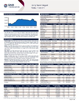 Page 1 of 6
QE Intra-Day Movement
Qatar Commentary
The QE index rose 2.1% to close at 13,694.2. Gains were led by the Real
Estate and Insurance indices, up 5.4% and 3.2% respectively. Top gainers were
Vodafone Qatar and Masraf Al Rayan, rising 9.9% each. Among the top losers,
Qatar Navigation fell 8.1%, while Qatar Gas Transport Co. declined 4.8%.
GCC Commentary
Saudi Arabia: The TASI index rose 0.3% to close at 9,823.4. Gains were led
by the Banking & Financial Services and Hotel & Tourism indices, rising 1.6%
and 1.1% respectively. Banque Saudi Fransi gained 7.3%, while Saudi Kayan
Petrochemical Co. was up 3.7%.
Dubai: The DFM index gained 5.0% to close at 5,087.5. The Investment &
Financial Services index gained 9.1%, while the Real Estate & Const. index
rose 5.3%. Dubai Financial Market Co. surged 14.9%, while Shuaa Capital
was up 9.6%.
Abu Dhabi: The ADX benchmark index rose 5.5% to close at 5,253.4. The
Consumer index gained 11.8%, while the Banking index was up 7.1%.
National Bank of Abu Dhabi and Abu Dhabi Comm. Bank surged 15.0% each.
Kuwait: The KSE index was closed on May 29, 2014.
Oman: The MSM index rose 1.7% to close at 6,857.4. Gains were led by the
Financial and Services indices, rising 2.0% and 0.9% respectively. Bank
Dhofar gained 4.8%, while Al Sharqia Investment Holding was up 4.6%.
Bahrain: The BHB index gained 0.2% to close at 1,459.3. The Industrial index
rose 0.9%, while the Commercial Banking index was up 0.2%. Al Salam Bank
gained 2.7%, while National Bank of Bahrain was up 1.3%.
Qatar Exchange Top Gainers Close* 1D% Vol. ‘000 YTD%
Vodafone Qatar 20.78 9.9 19,319.5 94.0
Masraf Al Rayan 65.60 9.9 16,760.4 109.6
Qatar Islamic Bank 109.90 8.1 2,344.4 59.3
Barwa Real Estate Co. 43.20 7.6 9,352.0 45.0
Qatar National Cement Co. 150.00 6.4 63.6 26.1
Qatar Exchange Top Vol. Trades Close* 1D% Vol. ‘000 YTD%
Vodafone Qatar 20.78 9.9 19,319.5 94.0
Masraf Al Rayan 65.60 9.9 16,760.4 109.6
Barwa Real Estate Co. 43.20 7.6 9,352.0 45.0
United Development Co. 26.45 2.9 3,386.3 22.9
Ooredoo 155.00 0.6 2,979.5 13.0
Market Indicators 29 May 14 28 May 14 %Chg.
Value Traded (QR mn) 4,583.7 1,321.3 246.9
Exch. Market Cap. (QR mn) 736,878.6 732,779.0 0.6
Volume (mn) 76.1 27.5 177.1
Number of Transactions 22,170 13,002 70.5
Companies Traded 43 43 0.0
Market Breadth 22:19 8:30 –
Market Indices Close 1D% WTD% YTD% TTM P/E
Total Return 20,420.99 2.1 5.3 37.7 N/A
All Share Index 3,423.79 1.5 3.7 32.3 16.4
Banks 3,375.17 2.6 5.7 38.1 16.8
Industrials 4,487.71 0.1 2.5 28.2 17.5
Transportation 2,198.53 (5.6) (3.5) 18.3 14.1
Real Estate 2,841.68 5.4 6.2 45.5 14.2
Insurance 3,357.29 3.2 3.0 43.7 8.8
Telecoms 1,858.67 2.6 6.3 27.8 25.6
Consumer 6,698.15 (0.1) (3.3) 12.6 26.3
Al Rayan Islamic Index 4,638.81 4.1 7.5 52.8 20.1
GCC Top Gainers##
Exchange Close#
1D% Vol. ‘000 YTD%
Nat. Bank of Abu Dhabi Abu Dhabi 17.25 15.0 21,470.8 36.5
Abu Dhabi Comm. Bank Abu Dhabi 9.38 15.0 35,713.8 44.3
Dubai Financial Market Dubai 4.25 14.9 140,379.5 72.1
DP World Ltd Dubai 21.67 10.0 4,295.2 22.4
Vodafone Qatar Qatar 20.78 9.9 19,319.5 94.0
GCC Top Losers##
Exchange Close#
1D% Vol. ‘000 YTD%
Qatar Navigation Qatar 89.00 (8.1) 151.6 7.2
Ithmaar Bank Bahrain 0.15 (6.5) 1,018.6 (37.0)
Qatar Gas Transport Qatar 22.80 (4.8) 1,594.8 12.6
Etihad Atheeb Tele. Saudi Arabia 13.80 (3.7) 11,366.0 (4.0)
Gulf Pharma. Ind. Abu Dhabi 3.01 (2.9) 24.7 1.3
Source: Bloomberg (
#
in Local Currency) (
##
GCC Top gainers/losers derived from the Bloomberg GCC
200 Index comprising of the top 200 regional equities based on market capitalization and liquidity)
Qatar Exchange Top Losers Close* 1D% Vol. ‘000 YTD%
Qatar Navigation 89.00 (8.1) 151.6 7.2
Qatar Gas Transport Co. 22.80 (4.8) 1,594.8 12.6
QNB Group 182.00 (2.7) 2,588.8 5.8
Mesaieed Petrochemical Holding 34.85 (2.4) 1,432.6 248.5
Ahli Bank 50.10 (1.8) 61.7 18.4
Qatar Exchange Top Val. Trades Close* 1D% Val. ‘000 YTD%
Masraf Al Rayan 65.60 9.9 1,074,160 109.6
QNB Group 182.00 (2.7) 481,813.3 5.8
Ooredoo 155.00 0.6 481,121.5 13.0
Vodafone Qatar 20.78 9.9 391,998.2 94.0
Barwa Real Estate Co. 43.20 7.6 391,296.2 45.0
Source: Bloomberg (* in QR)
Regional Indices Close 1D% WTD% MTD% YTD%
Exch. Val. Traded
($ mn)
Exchange Mkt.
Cap. ($ mn)
P/E** P/B**
Dividend
Yield
Qatar* 13,694.19 2.1 5.3 8.0 31.9 79.32 202,420.5 17.1 2.3 3.6
Dubai 5,087.47 5.0 4.6 0.6 51.0 1,015.55 95,013.4 20.4 2.0 2.0
Abu Dhabi 5,253.41 5.5 6.7 4.1 22.4 666.23 146,438.3 15.5 1.9 3.2
Saudi Arabia 9,823.40 0.3 0.7 2.5 15.1 3,372.60 530,438.8 20.1 2.5 2.9
Kuwait#
7,291.09 0.4 (0.8) (1.6) (3.4) 118.93 114,925.4 15.1 1.2 3.8
Oman 6,857.43 1.7 1.7 1.9 0.3 49.70 24,835.3 12.6 1.7 3.9
Bahrain 1,459.34 0.2 (0.0) 2.2 16.9 11.69 53,909.1 10.5 1.0 4.7
Source: Bloomberg, Qatar Exchange, Tadawul, Muscat Securities Exchange, Dubai Financial Market and Zawya (** TTM; * Value traded ($ mn) do not include special trades, if any;
#
Values as of May 28, 2014)
13,400
13,600
13,800
14,000
9:30 10:00 10:30 11:00 11:30 12:00 12:30 13:00
 