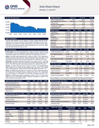 Page 1 of 8
QE Intra-Day Movement
Qatar Commentary
The QE index declined 1.0% to close at 13,155.6. Losses were led by the
Telecoms and Consumer Goods & Services indices, declining 2.5% and 1.8%,
respectively. Top losers were Qatar Islamic Bank and Vodafone Qatar, falling
3.7% each. Among the top gainers, United Development Co. rose 5.3%, while
Gulf International Services was up 2.9%.
GCC Commentary
Saudi Arabia: The TASI index fell 0.5% to close at 9,736.8. Losses were led
by the Hotel & Tourism and Real Est. Dev. indices, declining 1.8% and 1.1%,
respectively. Alujain Corp. fell 6.4%, while Astra Ind. Group was down 6.3%.
Dubai: The DFM index declined 6.0% to close at 4,609.7. The Investment &
Financial Services index fell 7.9%, while the Services index was down 7.7%.
Gulf Finance House and Gulf General Investments Co. declined 10.0% each.
Abu Dhabi: The ADX benchmark index fell 2.3% to close at 4,915.0. The Real
Estate index fell 9.8%, while the Investment & Financial Services index was
down 6.7%. RAK Properties and Eshraq properties Co. declined 9.9% each.
Kuwait: The KSE index fell 0.2% to close at 7,084.2. The Parallel Market
index declined 0.7%, while the Real Estate index was down 0.6%. Kuwait
Syrian Holding fell 9.8%, while Arkan Al-Kuwait Real Estate was down 7.9%.
Oman: The MSM index declined 0.2% to close at 7,188.5. Losses were led by
the Financial and Industrial indices, declining 0.5% and 0.1%, respectively.
Oman & Emirates Inv. Holding fell 3.3%, while Nat. Detergent was down 2.2%.
Bahrain: The BHB index gained marginally to close at 1,481.6. The Insurance
index rose 2.4%, while other indices remained unchanged or ended in red.
Arab Insurance Group gained 10.0%.
Qatar Exchange Top Gainers Close* 1D% Vol. ‘000 YTD%
United Development Co. 27.85 5.3 4,986.9 29.4
Gulf International Services 115.00 2.9 322.1 135.7
Qatar Islamic Insurance Co. 83.40 2.8 127.3 44.0
Zad Holding Co. 82.50 1.9 2.0 18.7
Mannai Corp. 110.60 0.6 19.3 23.0
Qatar Exchange Top Vol. Trades Close* 1D% Vol. ‘000 YTD%
United Development Co. 27.85 5.3 4,986.9 29.4
Salam International Investment Co. 19.20 (1.8) 2,458.6 47.6
Vodafone Qatar 19.70 (3.7) 2,169.4 83.9
Barwa Real Estate Co. 44.25 (1.6) 1,477.7 48.5
Masraf Al Rayan 54.80 (0.7) 1,132.6 75.1
Market Indicators 20 Jul 14 17 Jul 14 %Chg.
Value Traded (QR mn) 720.1 946.2 (23.9)
Exch. Market Cap. (QR mn) 706,275.6 714,313.2 (1.1)
Volume (mn) 18.9 22.6 (16.6)
Number of Transactions 7,830 9,737 (19.6)
Companies Traded 42 42 0.0
Market Breadth 7:34 26:14 –
Market Indices Close 1D% WTD% YTD% TTM P/E
Total Return 19,621.43 (1.0) (1.0) 32.3 N/A
All Share Index 3,315.46 (1.0) (1.0) 28.1 16.0
Banks 3,155.36 (1.1) (1.1) 29.1 15.5
Industrials 4,373.19 (0.7) (0.7) 24.9 17.1
Transportation 2,317.47 (0.8) (0.8) 24.7 14.4
Real Estate 2,927.05 0.6 0.6 49.9 14.6
Insurance 3,723.24 (1.3) (1.3) 59.4 11.8
Telecoms 1,650.08 (2.5) (2.5) 13.5 22.8
Consumer 7,013.78 (1.8) (1.8) 17.9 26.9
Al Rayan Islamic Index 4,426.01 (1.1) (1.1) 45.8 18.9
GCC Top Gainers##
Exchange Close#
1D% Vol. ‘000 YTD%
United Development Co. Qatar 27.85 5.3 4,986.9 29.3
IFA Hotels & Resorts Kuwait 0.21 5.1 2.1 (27.0)
Savola Saudi Arabia 76.33 3.7 852.9 21.6
Abu Dhabi Nat. Hotels Abu Dhabi 3.20 3.2 3.0 3.2
Investbank Abu Dhabi 2.90 3.2 163.0 18.6
GCC Top Losers##
Exchange Close#
1D% Vol. ‘000 YTD%
Deyaar Development Dubai 1.18 (9.9) 74,503.2 16.8
Arabtec Holding Dubai 4.46 (9.9) 195,843.6 117.6
Drake & Scull Int. Dubai 1.46 (9.9) 84,961.2 1.4
Aldar Properties Abu Dhabi 3.50 (9.8) 47,850.5 26.8
Dubai Financial Market Dubai 3.28 (8.9) 41,941.1 32.8
Source: Bloomberg (
#
in Local Currency) (
##
GCC Top gainers/losers derived from the Bloomberg GCC
200 Index comprising of the top 200 regional equities based on market capitalization and liquidity)
Qatar Exchange Top Losers Close* 1D% Vol. ‘000 YTD%
Qatar Islamic Bank 104.00 (3.7) 135.4 50.7
Vodafone Qatar 19.70 (3.7) 2,169.4 83.9
Dlala Brokerage & Invest. Holding 55.70 (3.1) 310.7 152.0
Medicare Group 98.40 (2.9) 357.0 87.4
Ooredoo 134.50 (2.2) 71.1 (2.0)
Qatar Exchange Top Val. Trades Close* 1D% Val. ‘000 YTD%
United Development Co. 27.85 5.3 139,880.1 29.4
Barwa Real Estate Co. 44.25 (1.6) 66,444.6 48.5
Masraf Al Rayan 54.80 (0.7) 62,409.4 75.1
Salam International Investment Co 19.20 (1.8) 48,526.1 47.6
Vodafone Qatar 19.70 (3.7) 43,451.6 83.9
Source: Bloomberg (* in QR)
Regional Indices Close 1D% WTD% MTD% YTD%
Exch. Val. Traded
($ mn)
Exchange Mkt.
Cap. ($ mn)
P/E** P/B**
Dividend
Yield
Qatar* 13,155.58 (1.0) (1.0) 14.5 26.7 197.81 194,013.9 16.1 2.2 3.8
Dubai 4,609.67 (6.0) (6.0) 16.9 36.8 652.19 89,427.8 24.5 1.8 2.3
Abu Dhabi 4,914.95 (2.3) (2.3) 8.0 14.6 108.38 136,433.6 14.5 1.8 3.4
Saudi Arabia 9,736.79 (0.5) (0.5) 2.4 14.1 1,420.06 530,034.1 19.1 2.4 2.9
Kuwait 7,084.16 (0.2) (0.2) 1.6 (6.2) 50.33 111,350.7 16.8 1.1 3.9
Oman 7,188.48 (0.2) (0.2) 2.6 5.2 19.89 26,488.1 12.2 1.7 3.9
Bahrain 1,481.59 0.0 0.0 3.8 18.6 0.19 54,329.7 11.6 1.0 4.6
Source: Bloomberg, Qatar Exchange, Tadawul, Muscat Securities Exchange, Dubai Financial Market and Zawya (** TTM; * Value traded ($ mn) do not include special trades, if any)
13,000
13,100
13,200
13,300
13,400
9:30 10:00 10:30 11:00 11:30 12:00 12:30 13:00
 