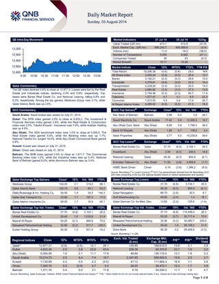 Page 1 of 8
QE Intra-Day Movement
Qatar Commentary
The QE index declined 0.6% to close at 12,877.3. Losses were led by the Real
Estate and Industrials indices, declining 3.3% and 0.6%, respectively. Top
losers were Barwa Real Estate Co. and National Leasing, falling 6.8% and
6.3%, respectively. Among the top gainers, Medicare Group rose 3.1%, while
Qatar Islamic Bank was up 2.6%.
GCC Commentary
Saudi Arabia: Saudi Arabia was closed on July 31, 2014.
Dubai: The DFM index gained 2.0% to close at 4,833.2. The Investment &
Financial Services index gained 2.6%, while the Real Estate & Construction
index rose 2.4%. Takaful Emarat - Insurance rose 7.6%, while Arabtec Holding
was up 4.9%.
Abu Dhabi: The ADX benchmark index rose 1.0% to close at 5,055.0. The
Real Estate index gained 4.4%, while the Banking index was up 1.7%.
National Takaful Co. surged 14.0%, while Abu Dhabi Commercial Bank gained
5.8%.
Kuwait: Kuwait was closed on July 31, 2014.
Oman: Oman was closed on July 31, 2014.
Bahrain: The BHB index gained 0.4% to close at 1,471.7. The Commercial
Banking index rose 1.2%, while the Industrial index was up 0.4%. National
Bank of Bahrain gained 6.0%, while Aluminium Bahrain was up 0.4%.
Qatar Exchange Top Gainers Close* 1D% Vol. ‘000 YTD%
Medicare Group 104.00 3.1 215.0 98.1
Qatar Islamic Bank 105.70 2.6 65.1 53.2
Dlala Brokerage & Inv. Holding Co. 54.00 1.9 34.3 144.3
Qatar Gas Transport Co. 23.80 1.7 197.3 17.5
Qatar Islamic Insurance Co. 84.00 1.7 16.6 45.1
Qatar Exchange Top Vol. Trades Close* 1D% Vol. ‘000 YTD%
Barwa Real Estate Co. 37.70 (6.8) 3,104.1 26.5
United Development Co. 28.40 1.6 1,033.8 31.9
Masraf Al Rayan 53.20 (0.7) 990.6 70.0
Mesaieed Petrochemical Holding 32.90 (0.2) 911.7 229.0
Ezdan Holding Group 20.26 1.3 831.9 19.2
Market Indicators 27 Jul 14 24 Jul 14 %Chg.
Value Traded (QR mn) 473.1 812.8 (41.8)
Exch. Market Cap. (QR mn) 690,245.7 693,066.6 (0.4)
Volume (mn) 11.3 18.2 (38.0)
Number of Transactions 5,059 9,562 (47.1)
Companies Traded 39 43 (9.3)
Market Breadth 19:17 10:29 –
Market Indices Close 1D% WTD% YTD% TTM P/E
Total Return 19,206.38 (0.6) (0.6) 29.5 N/A
All Share Index 3,255.24 (0.5) (0.5) 25.8 15.7
Banks 3,142.21 (0.3) (0.3) 28.6 15.4
Industrials 4,276.81 (0.6) (0.6) 22.2 16.4
Transportation 2,229.34 (0.3) (0.3) 20.0 14.3
Real Estate 2,685.82 (3.3) (3.3) 37.5 13.8
Insurance 3,754.36 (0.3) (0.3) 60.7 11.9
Telecoms 1,577.47 0.1 0.1 8.5 22.3
Consumer 7,012.55 0.4 0.4 17.9 26.7
Al Rayan Islamic Index 4,295.02 (0.5) (0.5) 41.5 18.2
GCC Top Gainers##
Exchange Close#
1D% Vol. ‘000 YTD%
Nat. Bank of Bahrain Bahrain 0.89 6.0 3.9 28.1
Saudi Electricity Co. Saudi Arabia 17.42 5.8 13,590.5 19.7
Abu Dhabi Com. Bank Abu Dhabi 8.99 5.8 1,799.3 38.3
Bank Of Sharjah Abu Dhabi 1.85 5.7 139.2 3.4
Aldar Properties Abu Dhabi 3.77 5.0 10,239.8 36.6
GCC Top Losers##
Exchange Close#
1D% Vol. ‘000 YTD%
Barwa Real Estate Co. Qatar 37.70 (6.8) 3,104.1 26.5
Investbank Abu Dhabi 2.90 (6.5) 200.0 18.6
National Leasing Qatar 28.30 (6.3) 800.9 (6.1)
Emirates Telecom Co. Abu Dhabi 11.50 (3.8) 3,069.8 (1.7)
HSBC Bank Oman Oman 0.16 (3.6) 1,266.2 (8.0)
Source: Bloomberg (
#
in Local Currency) (
##
GCC Top gainers/losers derived from the Bloomberg GCC
200 Index comprising of the top 200 regional equities based on market capitalization and liquidity)
Qatar Exchange Top Losers Close* 1D% Vol. ‘000 YTD%
Barwa Real Estate Co. 37.70 (6.8) 3,104.1 26.5
National Leasing 28.30 (6.3) 800.9 (6.1)
Qatar Navigation 89.70 (2.5) 30.0 8.1
Gulf Warehousing Co. 49.00 (2.4) 1.4 18.1
Qatar German Co. for Med. Dev. 13.65 (2.2) 125.6 (1.4)
Qatar Exchange Top Val. Trades Close* 1D% Val. ‘000 YTD%
Barwa Real Estate Co. 37.70 (6.8) 115,498.4 26.5
Masraf Al Rayan 53.20 (0.7) 52,717.4 70.0
Mesaieed Petrochemical Holding 32.90 (0.2) 30,060.7 229.0
United Development Co. 28.40 1.6 29,108.3 31.9
Doha Bank 56.30 0.2 28,406.8 (3.3)
Source: Bloomberg (* in QR)
Regional Indices Close 1D% WTD% MTD% YTD%
Exch. Val. Traded
($ mn)
Exchange Mkt.
Cap. ($ mn)
P/E** P/B**
Dividend
Yield
Qatar* 12,877.31 (0.6) (0.6) 12.1 24.1 129.95 189,610.5 15.8 2.1 3.9
Dubai 4,833.24 2.0 3.9 22.6 43.4 239.39 94,370.9 22.7 1.9 2.2
Abu Dhabi 5,054.95 1.0 2.1 11.1 17.8 48.84 139,170.4 13.7 1.8 3.3
Saudi Arabia 10,214.73 0.5 4.4 7.4 19.7 2,347.65 559,925.5 19.6 2.5 2.7
Kuwait 7,130.89 0.2 0.5 2.3 (5.5) 47.12 111,864.3 16.9 1.1 3.9
Oman 7,200.70 0.2 (0.0) 2.7 5.4 29.25 26,473.1 12.3 1.7 3.9
Bahrain 1,471.70 0.4 0.0 3.1 17.8 0.19 54,209.3 11.7 1.0 4.7
Source: Bloomberg, Qatar Exchange, Tadawul, MSM, Dubai Financial Market and Zawya (** TTM; * Value traded ($ mn) do not include special trades, if any, Values as of last exchange closing day)
12,800
12,850
12,900
12,950
13,000
9:30 10:00 10:30 11:00 11:30 12:00 12:30 13:00
 
