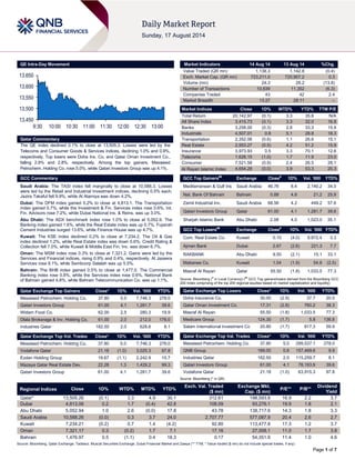 Page 1 of 7
QE Intra-Day Movement
Qatar Commentary
The QE index declined 0.1% to close at 13,505.3. Losses were led by the
Telecoms and Consumer Goods & Services indices, declining 1.0% and 0.9%,
respectively. Top losers were Doha Ins. Co. and Qatar Oman Investment Co.,
falling 2.9% and 2.8%, respectively. Among the top gainers, Mesaieed
Petrochem. Holding Co. rose 5.0%, while Qatari Investors Group was up 4.1%.
GCC Commentary
Saudi Arabia: The TASI index fell marginally to close at 10,588.3. Losses
were led by the Retail and Industrial Investment indices, declining 0.5% each.
Jazira Takaful fell 9.9%, while Al Alamiya was down 4.2%.
Dubai: The DFM index gained 0.2% to close at 4,813.1. The Transportation
index gained 0.7%, while the Investment & Fin. Services index rose 0.6%. Int.
Fin. Advisors rose 7.2%, while Dubai National Ins. & Reins. was up 3.0%.
Abu Dhabi: The ADX benchmark index rose 1.0% to close at 5,052.9. The
Banking index gained 1.6%, while the Real Estate index was up 0.7%. Fujairah
Cement Industries surged 13.6%, while Finance House was up 4.7%.
Kuwait: The KSE index declined 0.2% to close at 7,234.2. The Oil & Gas
index declined 1.2%, while Real Estate index was down 0.6%. Credit Rating &
Collection fell 7.0%, while Kuwait & Middle East Fin. Inv. was down 6.7%.
Oman: The MSM index rose 0.3% to close at 7,321.2. Gains were led by the
Services and Financial indices, rising 0.9% and 0.4%, respectively. Al Jazeera
Services rose 9.1%, while Sembcorp Salalah was up 5.5%.
Bahrain: The BHB index gained 0.5% to close at 1,477.0. The Commercial
Banking index rose 0.8%, while the Services index rose 0.6%. National Bank
of Bahrain gained 4.8%, while Bahrain Telecommunication Co. was up 1.1%.
Qatar Exchange Top Gainers Close* 1D% Vol. ‘000 YTD%
Mesaieed Petrochem. Holding Co. 37.80 5.0 7,746.3 278.0
Qatari Investors Group 61.00 4.1 1,281.7 39.6
Widam Food Co. 62.00 2.5 280.3 19.9
Dlala Brokerage & Inv. Holding Co. 61.00 2.0 212.0 176.0
Industries Qatar 182.50 2.0 628.8 8.1
Qatar Exchange Top Vol. Trades Close* 1D% Vol. ‘000 YTD%
Mesaieed Petrochem. Holding Co. 37.80 5.0 7,746.3 278.0
Vodafone Qatar 21.18 (1.0) 3,025.3 97.8
Ezdan Holding Group 19.67 (1.1) 2,242.9 15.7
Mazaya Qatar Real Estate Dev. 22.28 1.3 1,429.2 99.3
Qatari Investors Group 61.00 4.1 1,281.7 39.6
Market Indicators 14 Aug 14 13 Aug 14 %Chg.
Value Traded (QR mn) 1,138.3 1,142.8 (0.4)
Exch. Market Cap. (QR mn) 723,211.0 720,907.2 0.3
Volume (mn) 24.3 28.2 (13.8)
Number of Transactions 10,639 11,352 (6.3)
Companies Traded 43 42 2.4
Market Breadth 13:27 28:11 –
Market Indices Close 1D% WTD% YTD% TTM P/E
Total Return 20,142.97 (0.1) 3.3 35.8 N/A
All Share Index 3,415.73 (0.1) 3.3 32.0 16.8
Banks 3,258.00 (0.3) 2.8 33.3 15.9
Industrials 4,507.01 0.8 5.1 28.8 18.3
Transportation 2,352.06 (0.6) 1.1 26.6 15.1
Real Estate 2,953.27 (0.5) 4.2 51.2 15.9
Insurance 3,973.93 0.5 3.3 70.1 12.6
Telecoms 1,626.15 (1.0) 1.7 11.9 23.0
Consumer 7,521.58 (0.9) 2.4 26.5 28.1
Al Rayan Islamic Index 4,654.29 (0.0) 3.9 53.3 20.3
GCC Top Gainers##
Exchange Close#
1D% Vol. ‘000 YTD%
Mediterranean & Gulf Ins Saudi Arabia 46.76 8.4 2,140.2 34.0
Nat. Bank Of Bahrain Bahrain 0.88 4.8 21.2 25.9
Zamil Industrial Inv. Saudi Arabia 68.56 4.2 449.2 57.6
Qatari Investors Group Qatar 61.00 4.1 1,281.7 39.6
Sharjah Islamic Bank Abu Dhabi 2.08 4.0 1,023.0 35.1
GCC Top Losers##
Exchange Close#
1D% Vol. ‘000 YTD%
Com. Real Estate Co. Kuwait 0.10 (4.0) 9,972.4 3.3
Ajman Bank Dubai 2.67 (2.6) 221.3 7.7
RAKBANK Abu Dhabi 9.50 (2.1) 15.1 33.1
Mabanee Co. Kuwait 1.04 (1.9) 54.8 (2.5)
Masraf Al Rayan Qatar 55.50 (1.8) 1,033.5 77.3
Source: Bloomberg (
#
in Local Currency) (
##
GCC Top gainers/losers derived from the Bloomberg GCC
200 Index comprising of the top 200 regional equities based on market capitalization and liquidity)
Qatar Exchange Top Losers Close* 1D% Vol. ‘000 YTD%
Doha Insurance Co. 30.00 (2.9) 37.7 20.0
Qatar Oman Investment Co. 17.31 (2.8) 760.2 38.3
Masraf Al Rayan 55.50 (1.8) 1,033.5 77.3
Medicare Group 124.30 (1.7) 5.8 136.8
Salam International Investment Co 20.80 (1.7) 817.3 59.9
Qatar Exchange Top Val. Trades Close* 1D% Val. ‘000 YTD%
Mesaieed Petrochem. Holding Co. 37.80 5.0 299,537.1 278.0
QNB Group 189.00 0.6 157,469.6 9.9
Industries Qatar 182.50 2.0 115,259.7 8.1
Qatari Investors Group 61.00 4.1 78,193.9 39.6
Vodafone Qatar 21.18 (1.0) 63,915.3 97.8
Source: Bloomberg (* in QR)
Regional Indices Close 1D% WTD% MTD% YTD%
Exch. Val. Traded
($ mn)
Exchange Mkt.
Cap. ($ mn)
P/E** P/B**
Dividend
Yield
Qatar* 13,505.26 (0.1) 3.3 4.9 30.1 312.61 198,593.8 16.9 2.2 3.7
Dubai 4,813.06 0.2 1.7 (0.4) 42.8 108.09 93,276.1 19.9 1.8 2.1
Abu Dhabi 5,052.94 1.0 2.6 (0.0) 17.8 43.78 138,717.6 14.3 1.8 3.3
Saudi Arabia 10,588.26 (0.0) 0.3 3.7 24.0 2,707.77 577,087.9 20.4 2.6 2.7
Kuwait 7,234.21 (0.2) 0.7 1.4 (4.2) 92.80 113,477.8 17.3 1.2 3.7
Oman 7,321.17 0.3 (0.2) 1.7 7.1 17.16 27,008.1 11.0 1.7 3.8
Bahrain 1,476.97 0.5 (1.1) 0.4 18.3 0.17 54,351.9 11.4 1.0 4.6
Source: Bloomberg, Qatar Exchange, Tadawul, Muscat Securities Exchange, Dubai Financial Market and Zawya (** TTM; * Value traded ($ mn) do not include special trades, if any)
13,450
13,500
13,550
13,600
13,650
9:30 10:00 10:30 11:00 11:30 12:00 12:30 13:00
 