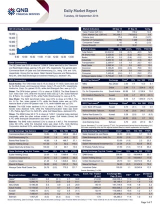 Page 1 of 7 
QE Intra-Day Movement 
Qatar Commentary 
The QE Index rose 0.6% to close at 13,968.9. Gains were led by the Telecoms and Real Estate indices, gaining 1.4% and 1.0%, respectively. Top gainers were Commercial Bank of Qatar and Gulf Warehousing Co., rising 1.9% and 1.8%, respectively. Among the top losers, Qatar General Insurance and Reinsurance fell 2.9%, while Dlala Brokerage & Investment Holding Co. declined 1.9%. 
GCC Commentary 
Saudi Arabia: The TASI Index rose 0.1% to close at 11,143.8. Gains were led by the Multi-Invest. and Insurance indices, rising 1.2% and 0.8%, respectively. Arabia Ins. Coop. Co. gained 10.0%, while Ash-Sharqiyah Dev. was up 5.2%. 
Dubai: The DFM Index gained 1.1% to close at 5,090.8. The Real Estate & Con. index rose 1.5%, while the Insurance index was up 1.2%. Dubai National Ins. & Reins. Co. surged 14.9%, while Public Warehousing Co. was up 9.7%. 
Abu Dhabi: The ADX benchmark index rose 0.5% to close at 5,186.4. The Inv. & Fin. Ser. index gained 4.1%, while the Banks index was up 0.6%. National Bank of Umm Al-Qaiwain rose 7.7%, while ASMAK was up 5.3%. 
Kuwait: The KSE Index declined 0.1% to close at 7,466.7. The Consumer Goods index declined 1.6%, while the Telecommunication index was down 1.5%. Palms Agro Prod. Co. fell 8.9%, while Gulf Glass Manu. declined 8.3%. 
Oman: The MSM Index fell 0.1% to close at 7,490.7. Industrial index declined marginally, while the other indices ended in green. Gulf Hotels (Oman) fell 8.7%, while Sharqiyah Desalination was down 1.9%. 
Bahrain: The BHB Index declined 0.3% to close at 1,467.3. The Investment index fell 0.9%, while the Industrial index was down 0.4%. Arab Banking Corporation declined 2.8%, while Bahrain Islamic Bank was down 1.2%. 
Qatar Exchange Top Gainers Close* 1D% Vol. ‘000 YTD% 
Commercial Bank of Qatar 
74.60 
1.9 
245.4 
26.4 Gulf Warehousing Co. 50.90 1.8 40.6 22.7 Barwa Real Estate Co. 40.85 1.6 466.7 37.1 Islamic Holding Group 101.00 1.6 92.2 119.6 Qatar Electricity & Water Co. 190.00 1.6 89.1 14.9 
Qatar Exchange Top Vol. Trades Close* 1D% Vol. ‘000 YTD% 
Ezdan Holding Group 
20.00 
1.0 
5,469.4 
17.6 United Development Co. 29.10 0.3 2,900.6 35.2 
Vodafone Qatar 
21.45 
1.2 
1,639.0 
100.3 Masraf Al Rayan 56.20 (0.2) 1,091.0 79.6 
Mazaya Qatar Real Estate Dev. 
24.79 
(0.0) 
776.5 
121.7 
Market Indicators 08 Sep 14 07 Sep 14 %Chg. 
Value Traded (QR mn) 
781.3 
706.2 
10.6 Exch. Market Cap. (QR mn) 743,038.7 738,929.3 0.6 
Volume (mn) 
17.8 
20.4 
(12.7) Number of Transactions 6,795 7,299 (6.9) 
Companies Traded 
42 
43 
(2.3) Market Breadth 26:15 16:21 – 
Market Indices Close 1D% WTD% YTD% TTM P/E 
Total Return 
20,834.50 
0.6 
(0.1) 
40.5 
N/A All Share Index 3,528.05 0.5 (0.2) 36.3 17.3 
Banks 
3,451.26 
0.3 
(0.6) 
41.2 
16.9 Industrials 4,605.16 0.8 (0.2) 31.6 18.7 
Transportation 
2,336.47 
0.5 
1.0 
25.7 
15.0 Real Estate 2,899.34 1.0 0.6 48.5 15.4 
Insurance 
4,126.26 
(0.8) 
(0.3) 
76.6 
13.0 Telecoms 1,670.68 1.4 0.6 14.9 23.7 
Consumer 
7,449.46 
(0.4) 
0.1 
25.2 
27.8 Al Rayan Islamic Index 4,712.22 0.4 (0.1) 55.2 20.3 
GCC Top Gainers## Exchange Close# 1D% Vol. ‘000 YTD% 
NBQ 
Abu Dhabi 
3.50 
7.7 
10.0 
6.1 Ajman Bank Dubai 2.86 7.1 1,034.5 15.3 
Co. for Cooperative Ins. 
Saudi Arabia 
60.88 
5.0 
2,108.4 
73.0 IFA Hotels & Resorts Co. Kuwait 0.22 4.7 957.3 (22.1) 
Bank Nizwa 
Muscat 
0.09 
4.7 
1,654.0 
(12.7) 
GCC Top Losers## Exchange Close# 1D% Vol. ‘000 YTD% 
Com. Bank Of Kuwait 
Kuwait 
0.70 
(4.1) 
0.0 
5.0 National Mobile Telecom. Kuwait 1.48 (3.9) 288.3 (15.9) 
Salhia Real Estate Co. 
Kuwait 
0.38 
(3.8) 
0.1 
(6.3) Qatar General Ins. & Rein. Qatar 46.50 (2.9) 0.7 16.5 
Arab Banking Corp. 
Bahrain 
0.70 
(2.8) 
201.0 
86.7 
Source: Bloomberg (# in Local Currency) (## GCC Top gainers/losers derived from the Bloomberg GCC 200 Index comprising of the top 200 regional equities based on market capitalization and liquidity) Qatar Exchange Top Losers Close* 1D% Vol. ‘000 YTD% 
Qatar General Ins. and Reins. 
46.50 
(2.9) 
0.7 
16.5 Dlala Brokerage & Inv. Hold. Co. 63.50 (1.9) 179.1 187.3 
Ahli Bank 
53.00 
(1.9) 
2.3 
25.3 Salam International Investment Co 20.36 (1.5) 623.9 56.5 
Al Khaleej Takaful Group 
47.50 
(1.0) 
131.9 
69.2 
Qatar Exchange Top Val. Trades Close* 1D% Val. ‘000 YTD% 
QNB Group 
206.50 
0.2 
156,496.9 
20.1 Ezdan Holding Group 20.00 1.0 109,409.1 17.6 
United Development Co. 
29.10 
0.3 
84,772.0 
35.2 Masraf Al Rayan 56.20 (0.2) 61,432.4 79.6 
Industries Qatar 
190.00 
1.1 
39,549.4 
12.5 
Source: Bloomberg (* in QR) Regional Indices Close 1D% WTD% MTD% YTD% Exch. Val. Traded ($ mn) Exchange Mkt. Cap. ($ mn) P/E** P/B** Dividend Yield 
Qatar* 
13,968.91 
0.6 
(0.1) 
2.7 
34.6 
214.58 
204,038.4 
17.4 
2.3 
3.6 Dubai 5,090.76 1.1 (0.6) 0.5 51.1 281.67 98,148.4 21.1 1.9 1.9 
Abu Dhabi 
5,186.38 
0.5 
0.9 
2.0 
20.9 
95.10 
141,714.8 
14.6 
1.8 
3.2 Saudi Arabia 11,143.82 0.1 0.7 0.3 30.6 2,809.22 603,636.2 21.4 2.7 2.5 
Kuwait 
7,466.70 
(0.1) 
0.2 
0.5 
(1.1) 
92.19 
113,069.0 
18.5 
1.2 
3.7 Oman 7,490.67 (0.1) 0.2 1.7 9.6 11.18 27,518.0 11.3 1.7 3.7 
Bahrain 
1,467.25 
(0.3) 
(0.3) 
(0.3) 
17.5 
1.70 
54,280.5 
11.4 
1.0 
4.6 
Source: Bloomberg, Qatar Exchange, Tadawul, Muscat Securities Exchange, Dubai Financial Market and Zawya (** TTM; * Value traded ($ mn) do not include special trades, if any) 
13,80013,85013,90013,95014,00014,0509:3010:0010:3011:0011:3012:0012:3013:00  