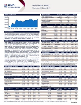 Page 1 of 7 
QE Intra-Day Movement 
Qatar Commentary 
The QE Index rose 0.2% to close at 13,511.1. Gains were led by the Banks & Financial Services and Telecoms indices, rising 1.0% and 0.4%, respectively. Top gainers were QNB Group and Qatar Islamic Insurance Co., rising 2.2% and 2.0%, respectively. Among the top losers, Qatar German Co. for Medical Devices fell 2.5%, while Qatar National Cement Co. declined 2.1%. 
GCC Commentary 
Saudi Arabia: The TASI Index fell 1.9% to close at 10,177.1. Losses were led by the Petrochemical Ind. and Agriculture & Food Ind. indices, falling 3.5% and 2.7%, respectively. Allianz SF fell 6.2%, while APC was down 5.5%. 
Dubai: The DFM Index declined 2.9% to close at 4,571.9. The Real Estate & Const. index fell 4.0%, while the Financial & Inv. Services index declined 3.2%. National General Insurance fell 10.0%, while Gulf Navigation was down 8.7%. 
Abu Dhabi: The ADX benchmark index fell 1.1% to close at 4,891.6. The Real Estate index declined 4.8%, while the Investment & Fin. Serv. index fell 4.6%. Nat. Marine Dred. declined 9.8%, while Finance House was down 8.3%. 
Kuwait: The KSE Index rose 0.3% to close at 7,580.8. The Banks index gained 1.1%, while the Real Estate index was up 0.7%. National Ranges Co. rose 7.2%, while Kuwait Syrian Holding was up 7.0%. 
Oman: The MSM Index fell 0.4% to close at 7,166.7. Losses were led by the Financial and Industrial indices, falling 1.1% and 0.5%, respectively. Al Madina Investment fell 6.0%, while Al Sharqia Investment Holding was down 5.7%. 
Bahrain: The BHB Index declined 0.4% to close at 1,459.5. The Services index fell 0.9%, while the Commercial Bank index was down 0.6%. Trafco Group declined 5.8%, while Bahrain CarPark Co. was down 5.3%. 
Qatar Exchange Top Gainers Close* 1D% Vol. ‘000 YTD% 
QNB Group 
208.20 
2.2 
306.1 
21.0 Qatar Islamic Insurance Co. 85.60 2.0 13.0 47.8 Zad Holding Co. 87.80 1.6 10.3 26.3 Al Khaleej Takaful Group 47.00 1.5 32.3 67.4 Vodafone Qatar 20.74 1.2 501.5 93.7 
Qatar Exchange Top Vol. Trades Close* 1D% Vol. ‘000 YTD% 
Ezdan Holding Group 
19.85 
(0.7) 
2,430.9 
16.8 Masraf Al Rayan 53.40 0.6 720.6 70.6 
Vodafone Qatar 
20.74 
1.2 
501.5 
93.7 Salam International Investment Co. 19.50 0.0 349.4 49.9 
QNB Group 
208.20 
2.2 
306.1 
21.0 
Market Indicators 14 Oct 14 13 Oct 14 %Chg. 
Value Traded (QR mn) 
411.7 
557.5 
(26.2) Exch. Market Cap. (QR mn) 728,411.2 726,112.2 0.3 
Volume (mn) 
7.9 
10.3 
(23.9) Number of Transactions 4,638 5,623 (17.5) 
Companies Traded 
43 
42 
2.4 Market Breadth 15:23 22:16 – 
Market Indices Close 1D% WTD% YTD% TTM P/E 
Total Return 
20,151.69 
0.2 
(2.3) 
35.9 
N/A All Share Index 3,420.09 0.1 (2.2) 32.2 16.7 
Banks 
3,369.01 
1.0 
(1.5) 
37.9 
16.1 Industrials 4,458.31 (0.5) (2.8) 27.4 15.8 
Transportation 
2,285.90 
(0.8) 
(1.8) 
23.0 
14.6 Real Estate 2,714.57 (0.5) (3.5) 39.0 24.0 
Insurance 
4,072.81 
0.2 
(1.1) 
74.3 
12.9 Telecoms 1,639.55 0.4 (1.9) 12.8 23.2 
Consumer 
7,419.57 
(0.4) 
(2.0) 
24.7 
27.7 Al Rayan Islamic Index 4,540.64 (0.0) (3.2) 49.6 19.4 
GCC Top Gainers## Exchange Close# 1D% Vol. ‘000 YTD% 
Abu Dhabi National Hotels 
Abu Dhabi 
3.75 
7.1 
551.0 
21.0 Saudi Dairy & Food. Co. Saudi Arabia 124.22 5.5 164.4 44.0 
IFA Hotels & Resorts Co. 
Kuwait 
0.21 
5.0 
511.0 
(26.3) Com. Bank Of Kuwait Kuwait 0.69 4.5 16.0 3.5 
National Investments Co. 
Kuwait 
0.18 
3.4 
2,781.6 
13.8 
GCC Top Losers## Exchange Close# 1D% Vol. ‘000 YTD% 
Nat. Marine Dredging Co. 
Abu Dhabi 
6.70 
(9.8) 
2.0 
(22.1) Aldar Properties Abu Dhabi 3.35 (5.4) 22,540.8 21.4 
City Cement Co. 
Saudi Arabia 
25.52 
(5.2) 
4,534.3 
11.2 Bank Al-Jazira Saudi Arabia 30.81 (5.0) 7,747.2 9.3 
Yanbu Nat. Petrochem. 
Saudi Arabia 
63.87 
(4.7) 
1,408.9 
(13.4) 
Source: Bloomberg (# in Local Currency) (## GCC Top gainers/losers derived from the Bloomberg GCC 200 Index comprising of the top 200 regional equities based on market capitalization and liquidity) Qatar Exchange Top Losers Close* 1D% Vol. ‘000 YTD% 
Qatar German Co. for Med. Dev. 
13.19 
(2.5) 
79.8 
(4.8) Qatar National Cement Co. 137.10 (2.1) 3.5 15.2 
Gulf International Services 
117.60 
(2.0) 
197.5 
141.0 Doha Insurance Co. 32.50 (1.8) 21.8 30.0 
Aamal Co. 
15.01 
(1.3) 
162.2 
0.1 
Qatar Exchange Top Val. Trades Close* 1D% Val. ‘000 YTD% 
QNB Group 
208.20 
2.2 
63,473.1 
21.0 Ezdan Holding Group 19.85 (0.7) 48,103.4 16.8 
Industries Qatar 
185.40 
0.5 
41,974.8 
9.8 Masraf Al Rayan 53.40 0.6 38,182.4 70.6 
Gulf International Services 
117.60 
(2.0) 
23,369.7 
141.0 
Source: Bloomberg (* in QR) Regional Indices Close 1D% WTD% MTD% YTD% Exch. Val. Traded ($ mn) Exchange Mkt. Cap. ($ mn) P/E** P/B** Dividend Yield 
Qatar* 
13,511.11 
0.2 
(2.3) 
(1.6) 
30.2 
113.05 
200,021.7 
18.0 
2.2 
3.5 Dubai 4,571.90 (2.9) (7.5) (9.3) 35.7 248.00 101,147.2 19.0 1.7 2.1 
Abu Dhabi 
4,891.58 
(1.1) 
(3.7) 
(4.2) 
14.0 
73.95 
134,703.7 
13.9 
1.7 
3.4 Saudi Arabia 10,177.11 (1.9) (6.2) (6.2) 19.2 2,016.40 553,355.3 19.5 2.5 2.8 
Kuwait 
7,580.83 
0.3 
(0.9) 
(0.5) 
0.4 
85.53 
112,516.9 
19.3 
1.2 
3.7 Oman 7,166.73 (0.4) (4.2) (4.2) 4.9 50.93 26,523.6 10.9 1.6 3.9 
Bahrain 
1,459.49 
(0.4) 
(0.8) 
(1.1) 
16.9 
1.04 
54,214.8 
11.3 
1.0 
4.7 
Source: Bloomberg, Qatar Exchange, Tadawul, Muscat Securities Exchange, Dubai Financial Market and Zawya (** TTM; * Value traded ($ mn) do not include special trades, if any) 
13,35013,40013,45013,50013,5509:3010:0010:3011:0011:3012:0012:3013:00  