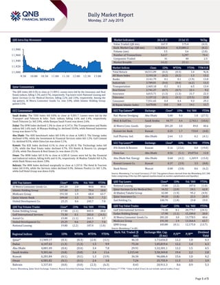 Page 1 of 5
QSE Intra-Day Movement
Qatar Commentary
The QSE Index fell 0.3% to close at 11,909.2. Losses were led by the Insurance and Real
Estate indices, falling 1.3% and 0.7%, respectively. Top losers were National Leasing and
Qatar German Co for Medical Devices, falling 2.2% and 2.0%, respectively. Among the
top gainers, Al Meera Consumer Goods Co. rose 3.0%, while Islamic Holding Group
gained 2.5%.
GCC Commentary
Saudi Arabia: The TASI Index fell 0.8% to close at 9,301.7. Losses were led by the
Transport and Telecom & Infor. Tech. indices, falling 1.6% and 1.4%, respectively.
Saudi Telecom Co. fell 2.8%, while Banque Saudi Fransi was down 2.6%.
Dubai: The DFM Index declined 1.3% to close at 4,147.6. The Transportation and Banks
indices fell 1.6% each. Al Mazaya Holding Co. declined 10.0%, while National Industries
Group was down 9.7%.
Abu Dhabi: The ADX benchmark index fell 0.4% to close at 4,881.5. The Energy index
declined 4.9%, while the Investment & Financial Services index fell 1.2%. Gulf Cement
Co. declined 8.5%, while Dana Gas was down 5.1%.
Kuwait: The KSE Index declined 0.1% to close at 6,281.8. The Technology index fell
1.2%, while the Real Estate index declined 0.7%. IFA Hotels & Resorts Co. plunged
23.6%, while Flex Resorts & Real Estate Co. was down 23.1%.
Oman: The MSM Index fell 0.1% to close at 6,581.8. Losses were led by the Financial
and Industrial indices, falling 0.6% and 0.1%, respectively. Al Madina Takaful fell 4.2%,
while Bank Nizwa was down 3.8%.
Bahrain: The BHB Index declined marginally to close at 1,337.0. The Hotel & Tourism
index fell 0.4%, while the Services index declined 0.3%. Delmon Poultry Co. fell 1.2%,
while Gulf Hotel Group was down 0.6%.
QSE Top Gainers Close* 1D% Vol. ‘000 YTD%
Al Meera Consumer Goods Co. 281.20 3.0 49.0 40.6
Islamic Holding Group 137.00 2.5 79.4 10.0
Medicare Group 191.50 1.9 68.4 63.7
Qatar Islamic Bank 109.60 1.5 56.3 7.2
United Development Co. 25.25 0.6 245.7 7.0
QSE Top Volume Trades Close* 1D% Vol. ‘000 YTD%
Ezdan Holding Group 17.90 (1.1) 845.9 20.0
Gulf International Services 73.30 0.1 283.0 (24.5)
Aamal Co. 15.00 (1.1) 261.5 3.7
United Development Co. 25.25 0.6 245.7 7.0
National Leasing 19.80 (2.2) 187.0 (1.0)
Market Indicators 26 Jul 15 23 Jul 15 %Chg.
Value Traded (QR mn) 167.9 175.4 (4.3)
Exch. Market Cap. (QR mn) 6,32,626.6 6,33,883.2 (0.2)
Volume (mn) 3.5 3.6 (2.8)
Number of Transactions 5,617 3,297 70.4
Companies Traded 41 40 2.5
Market Breadth 14:22 25:11 –
Market Indices Close 1D% WTD% YTD% TTM P/E
Total Return 18,511.09 (0.3) (0.3) 1.0 N/A
All Share Index 3,193.10 (0.2) (0.2) 1.3 13.2
Banks 3,141.79 0.1 0.1 (1.9) 13.8
Industrials 3,789.81 (0.4) (0.4) (6.2) 13.3
Transportation 2,469.18 0.1 0.1 6.5 13.4
Real Estate 2,741.27 (0.7) (0.7) 22.1 9.2
Insurance 4,815.71 (1.3) (1.3) 21.7 22.3
Telecoms 1,137.12 (0.1) (0.1) (23.5) 22.8
Consumer 7,551.65 0.4 0.4 9.3 29.3
Al Rayan Islamic Index 4,678.06 0.0 0.0 14.1 13.7
GCC Top Gainers## Exchange Close# 1D% Vol. ‘000 YTD%
Nat. Marine Dredging Abu Dhabi 5.00 9.4 1.8 (27.5)
Med. & Gulf Ins. Saudi Arabia 44.77 4.4 2,743.1 (10.6)
Al Meera Cons. Goods Qatar 281.20 3.0 49.0 40.6
Kuwait Int. Bank Kuwait 0.25 1.7 733.0 (0.8)
Gulf Pharma. Ind. Abu Dhabi 2.64 1.5 0.2 (4.1)
GCC Top Losers## Exchange Close# 1D% Vol. ‘000 YTD%
IFA Hotels & Resorts Kuwait 0.16 (23.6) 0.0 (19.0)
Dana Gas Abu Dhabi 0.56 (5.1) 29,075.6 12.0
Abu Dhabi Nat. Energy Abu Dhabi 0.68 (4.2) 1,269.9 (15.0)
Kuwait Cement Co. Kuwait 0.37 (3.9) 3.5 (8.8)
Bank Nizwa Muscat 0.08 (3.8) 8.6 (6.2)
Source: Bloomberg (# in Local Currency) (## GCC Top gainers/losers derived from the Bloomberg GCC 200
Index comprising of the top 200 regional equities based on market capitalization and liquidity)
QSE Top Losers Close* 1D% Vol. ‘000 YTD%
National Leasing 19.80 (2.2) 187.0 (1.0)
Qatar German Co for Medical Dev. 16.52 (2.0) 24.1 62.8
Al Khaleej Takaful Group 42.00 (1.9) 95.2 (4.9)
Qatar Insurance Co. 99.20 (1.8) 23.3 25.9
Zad Holding Co. 100.70 (1.8) 23.8 19.9
QSE Top Value Trades Close* 1D% Val. ‘000 YTD%
Gulf International Services 73.30 0.1 20,779.7 (24.5)
Ezdan Holding Group 17.90 (1.1) 15,189.0 20.0
Al Meera Consumer Goods Co. 281.20 3.0 13,778.5 40.6
Medicare Group 191.50 1.9 13,364.4 63.7
QNB Group 183.80 (0.1) 12,175.0 (13.7)
Source: Bloomberg (* in QR)
Regional Indices Close 1D% WTD% MTD% YTD%
Exch. Val. Traded ($
mn)
Exchange Mkt. Cap.
($ mn)
P/E** P/B**
Dividend
Yield
Qatar* 11,909.17 (0.3) (0.3) (2.4) (3.1) 46.10 1,73,656.0 12.2 1.8 4.3
Dubai 4,147.63 (1.3) (1.3) 1.5 9.9 75.34 1,05,819.4 12.2 1.4 6.3
Abu Dhabi 4,881.49 (0.4) (0.4) 3.4 7.8 29.91 1,32,301.1 12.2 1.5 4.5
Saudi Arabia 9,301.66 (0.8) (0.8) 2.4 11.6 1,315.44 5,50,369.8 19.4 2.2 2.8
Kuwait 6,281.84 (0.1) (0.1) 1.3 (3.9) 34.34 96,686.4 15.6 1.0 4.2
Oman 6,581.82 (0.1) (0.1) 2.4 3.8 7.24 25,755.9 11.5 1.5 3.9
Bahrain 1,337.03 (0.0) (0.0) (2.3) (6.3) 0.43 20,911.3 8.6 0.9 5.3
Source: Bloomberg, Qatar Stock Exchange, Tadawul, Muscat Securities Exchange, Dubai Financial Market and Zawya (** TTM; * Value traded ($ mn) do not include special trades, if any)
11,900
11,920
11,940
11,960
11,980
9:30 10:00 10:30 11:00 11:30 12:00 12:30 13:00
 