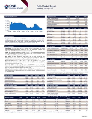 Page 1 of 6
QSE Intra-Day Movement
Qatar Commentary
The QSE Index fell 0.1% to close at 11,822.2. Losses were led by the Consumer Goods &
Services and Real Estate indices, falling 1.1% and 0.8%, respectively. Top losers were
National Leasing and Ahli Bank, falling 4.5% and 1.6%, respectively. Among the top
gainers, Industries Qatar rose 1.5%, while Qatar Navigation gained 1.4%.
GCC Commentary
Saudi Arabia: The TASI Index rose 0.2% to close at 9,107.4. Gains were led by the
Insurance and Transport indices, rising 1.9% and 1.1%, respectively. Tawuniya rose
6.4%, while ACE Arabia Cooperative Insurance was up 5.3%.
Dubai: The DFM Index gained 0.5% to close at 4,131.8. The Telecommunication index
rose 2.1%, while the Consumer Staples index gained 1.5%. National Industries Group
rose 9.7%, while Gulf Navigation was up 6.7%.
Abu Dhabi: The ADX benchmark index fell 0.7% to close at 4,822.0. The
Telecomunication index declined 5.4%, while the Services index fell 1.6%. Al Khazna
Ins. declined 10.0%, while Nat. Corp for Tourism & Hotels was down 7.4%.
Kuwait: The KSE Index rose 0.2% to close at 6,245.0. The Health Care index gained
2.1%, while the Consumer Services index rose 1.8%. Kuwait Resorts Co. gained 9.1%,
while Kout Food Group was up 7.3%.
Oman: The MSM Index fell marginally to close at 6,555.9. Losses were led by the
Industrial and Financial indices, falling 0.2% and 0.1%, respectively. Oman Orix Leasing
fell 3.3%, while Gulf Investment Services was down 2.9%.
Bahrain: The BHB Index declined 0.2% to close at 1,332.3. The Services and Commercial
Bank indices fell 0.3% each. Ithmaar Bank fell 7.1%, while Bahrain Telecommunication
Co. was down 0.6%.
QSE Top Gainers Close* 1D% Vol. ‘000 YTD%
Industries Qatar 135.00 1.5 92.8 (19.6)
Qatar Navigation 99.40 1.4 16.9 (0.1)
Qatar Insurance Co. 99.70 1.2 27.7 26.6
Qatari Investors Group 50.80 1.0 82.0 22.7
Widam Food Co. 61.40 0.5 33.4 1.7
QSE Top Volume Trades Close* 1D% Vol. ‘000 YTD%
National Leasing 18.92 (4.5) 927.1 (5.4)
Ezdan Holding Group 17.51 (1.1) 781.9 17.4
Salam International Inv. Co. 14.08 0.1 420.1 (11.2)
Masraf Al Rayan 45.05 (0.3) 338.1 1.9
Barwa Real Estate Co. 50.40 (0.6) 308.5 20.3
Market Indicators 29 Jul 15 28 Jul 15 %Chg.
Value Traded (QR mn) 212.8 224.3 (5.1)
Exch. Market Cap. (QR mn) 6,28,026.0 6,28,806.1 (0.1)
Volume (mn) 5.2 4.8 7.6
Number of Transactions 7,396 7,217 2.5
Companies Traded 42 42 0.0
Market Breadth 9:28 8:32 –
Market Indices Close 1D% WTD% YTD% TTM P/E
Total Return 18,375.87 (0.1) (1.0) 0.3 N/A
All Share Index 3,168.01 (0.2) (1.0) 0.5 13.0
Banks 3,113.21 (0.4) (0.8) (2.8) 13.7
Industrials 3,771.16 0.4 (0.9) (6.6) 13.2
Transportation 2,474.73 0.2 0.4 6.7 12.7
Real Estate 2,706.03 (0.8) (2.0) 20.6 9.0
Insurance 4,831.65 0.8 (1.0) 22.1 22.4
Telecoms 1,126.08 0.2 (1.0) (24.2) 22.6
Consumer 7,420.80 (1.1) (1.3) 7.4 28.8
Al Rayan Islamic Index 4,642.34 (0.2) (0.8) 13.2 13.5
GCC Top Gainers## Exchange Close# 1D% Vol. ‘000 YTD%
Co. for Cooperative Ins. Saudi Arabia 104.91 6.4 524.0 110.1
IFA Hotels & Resorts Co. Kuwait 0.18 5.8 0.0 (9.0)
Med. & Gulf Ins. Saudi Arabia 44.57 3.8 2,025.0 (11.0)
Nat. Mobile Telecom. Kuwait 1.18 3.5 1.1 (15.7)
Nat. Investments Co. Kuwait 0.13 3.1 679.4 (13.2)
GCC Top Losers## Exchange Close# 1D% Vol. ‘000 YTD%
Ithmaar Bank Bahrain 0.13 (7.1) 232.0 (18.8)
Emirates Telecom Corp. Abu Dhabi 14.00 (5.4) 3,950.1 40.6
National Leasing Qatar 18.92 (4.5) 927.1 (5.4)
Savola Saudi Arabia 68.57 (4.0) 959.3 (12.9)
Kuwait Cement Co. Kuwait 0.37 (2.6) 5.0 (7.5)
Source: Bloomberg (# in Local Currency) (## GCC Top gainers/losers derived from the Bloomberg GCC 200
Index comprising of the top 200 regional equities based on market capitalization and liquidity)
QSE Top Losers Close* 1D% Vol. ‘000 YTD%
National Leasing 18.92 (4.5) 927.1 (5.4)
Ahli Bank 48.40 (1.6) 63.1 (2.5)
Al Meera Consumer Goods Co. 273.40 (1.5) 10.4 36.7
Qatar Fuel 167.00 (1.5) 66.4 (18.3)
Doha Bank 53.10 (1.5) 58.0 (6.8)
QSE Top Value Trades Close* 1D% Val. ‘000 YTD%
Qatar National Bank 181.90 (0.3) 34,744.3 (14.6)
National Leasing 18.92 (4.5) 17,726.7 (5.4)
Barwa Real Estate Co. 50.40 (0.6) 15,618.3 20.3
Masraf Al Rayan 45.05 (0.3) 15,246.4 1.9
Ezdan Holding Group 17.51 (1.1) 13,893.9 17.4
Source: Bloomberg (* in QR)
Regional Indices Close 1D% WTD% MTD% YTD%
Exch. Val. Traded ($
mn)
Exchange Mkt. Cap.
($ mn)
P/E** P/B**
Dividend
Yield
Qatar* 11,822.17 (0.1) (1.0) (3.1) (3.8) 58.45 1,72,455.9 12.1 1.8 4.3
Dubai 4,131.80 0.5 (1.7) 1.1 9.5 92.15 1,05,379.5 12.1 1.4 6.3
Abu Dhabi 4,821.99 (0.7) (1.6) 2.1 6.5 74.80 130,422.8 11.9 1.5 4.6
Saudi Arabia 9,107.39 0.2 (2.8) 0.2 9.3 984.80 5,40,615.4 19.3 2.2 2.9
Kuwait 6,245.03 0.2 (0.7) 0.7 (4.4) 39.14 95,899.5 15.6 1.0 4.2
Oman 6,555.87 (0.0) (0.5) 2.0 3.4 11.59 25,681.3 10.4 1.6 4.0
Bahrain 1,332.33 (0.2) (0.4) (2.6) (6.6) 0.48 20,838.0 8.7 0.9 5.3
Source: Bloomberg, Qatar Stock Exchange, Tadawul, Muscat Securities Exchange, Dubai Financial Market and Zawya (** TTM; * Value traded ($ mn) do not include special trades, if any)
11,820
11,840
11,860
11,880
11,900
09:30 10:00 10:30 11:00 11:30 12:00 12:30 13:00
 