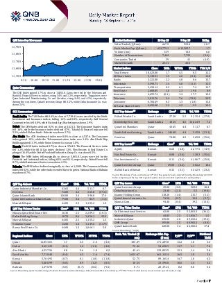 Page 1 of 7
QSE Intra-Day Movement
Qatar Commentary
The QSE Index gained 1.7% to close at 11,853.0. Gains were led by the Telecoms and
Banks & Financial Services indices, rising 3.4% and 2.2%, respectively. Top gainers were
Qatar Industrial Manufacturing Co. and Ooredoo, rising 4.4% and 4.2%, respectively.
Among the top losers, Qatari Investors Group fell 3.2%, while Doha Insurance Co. was
down 2.1%.
GCC Commentary
Saudi Arabia: The TASI Index fell 0.4% to close at 7,718.4. Losses were led by the Multi-
Investment and Insurance indices, falling 1.1% and 0.8%, respectively. Gulf General
Cooperative Ins. fell 4.0%, while National Agri. Marketing was down 2.9%.
Dubai: The DFM Index declined 0.1% to close at 3,621.3. The Consumer Staples index
fell 1.6%, while the Insurance index declined 0.7%. Takaful Al-Emarat Insurance fell
5.2%, while Al Salam Bank – Bahrain was down 2.7%.
Abu Dhabi: The ADX benchmark index rose 0.8% to close at 4,537.6. The Consumer
index gained 1.5%, while the Telecommunication index rose 1.4%. Abu Dhabi Ship
Building gained 11.1%, while Union Cement Co. was up 3.8%.
Kuwait: The KSE Index declined 0.7% to close at 5,764.9. The Financial Services index
fell 1.2%, while the Oil & Gas index declined 1.1%. Flex Resorts & Real Estate Co.
plunged 16.4%, while United Foodstuff Industries Group Co. was down 9.5%.
Oman: The MSM Index fell marginally to close at 5,801.0. Losses were led by the
Financial and Industrial indices, falling 0.2% and 0.1%, respectively. United Power fell
8.7%, while Renaissance Services was down 2.9%.
Bahrain: The BHB Index declined marginally to close at 1,290.9. The Commercial Banks
index fell 0.1%, while the other indices ended flat or in green. National Bank of Bahrain
was down 0.7%.
QSE Top Gainers Close* 1D% Vol. ‘000 YTD%
Qatar Industrial Manufact. Co. 43.65 4.4 511.7 0.7
Ooredoo 74.80 4.2 265.8 (39.6)
Qatar Islamic Bank 120.00 3.4 390.8 17.4
Qatar International Islamic Bank 79.00 3.4 84.9 (3.3)
Masraf Al Rayan 44.85 2.5 1,155.2 1.5
QSE Top Volume Trades Close* 1D% Vol. ‘000 YTD%
Mazaya Qatar Real Estate Dev. 16.36 2.2 2,289.3 (10.3)
Ezdan Holding Group 18.70 0.6 1,456.1 25.3
Masraf Al Rayan 44.85 2.5 1,155.2 1.5
Vodafone Qatar 14.00 1.4 1,149.6 (14.9)
Barwa Real Estate Co. 44.00 1.3 1,066.1 5.0
Market Indicators 10 Sep 15 9 Sep 15 %Chg.
Value Traded (QR mn) 667.9 553.4 20.7
Exch. Market Cap. (QR mn) 623,779.2 613,583.7 1.7
Volume (mn) 14.9 14.0 6.6
Number of Transactions 7,444 7,725 (3.6)
Companies Traded 39 41 (4.9)
Market Breadth 25:11 35:3 –
Market Indices Close 1D% WTD% YTD% TTM P/E
Total Return 18,423.80 1.7 4.5 0.5 12.2
All Share Index 3,138.51 1.5 4.0 (0.4) 12.8
Banks 3,222.88 2.2 4.8 0.6 13.7
Industrials 3,590.71 1.4 4.0 (11.1) 12.5
Transportation 2,490.14 0.2 6.1 7.4 12.7
Real Estate 2,688.85 1.0 2.3 19.8 8.9
Insurance 4,659.74 (0.1) 1.4 17.7 12.3
Telecoms 1,011.76 3.4 7.6 (31.9) 29.5
Consumer 6,784.49 0.3 1.3 (1.8) 15.8
Al Rayan Islamic Index 4,492.00 1.3 4.2 9.5 13.1
GCC Top Gainers## Exchange Close# 1D% Vol. ‘000 YTD%
Etihad Etisalat Co. Saudi Arabia 27.28 5.2 9,135.4 (37.8)
Knowledge Eco. City Saudi Arabia 18.15 4.6 14,624.9 7.2
Qatar Ind. Manufact. Qatar 43.65 4.4 511.7 0.7
Saudi Airlines Catering Saudi Arabia 146.68 4.4 342.8 (21.1)
Ooredoo Qatar 74.80 4.2 265.8 (39.6)
GCC Top Losers## Exchange Close# 1D% Vol. ‘000 YTD%
Agility Kuwait 0.60 (4.8) 2,277.5 (14.9)
Nat. Real Estate Co. Kuwait 0.08 (3.6) 120.3 (35.6)
Nat. Investments Co. Kuwait 0.11 (3.4) 4,106.7 (25.0)
Qatari Investors Group Qatar 49.00 (3.2) 502.2 18.4
Al Ahli Bank of Kuwait Kuwait 0.32 (3.1) 4,342.9 (23.2)
Source: Bloomberg (# in Local Currency) (## GCC Top gainers/losers derived from the Bloomberg GCC 200
Index comprising of the top 200 regional equities based on market capitalization and liquidity)
QSE Top Losers Close* 1D% Vol. ‘000 YTD%
Qatari Investors Group 49.00 (3.2) 502.2 18.4
Doha Insurance Co. 23.48 (2.1) 5.5 (19.0)
Islamic Holding Group 118.20 (1.4) 215.7 (5.1)
Qatar Islamic Insurance Co. 74.50 (0.7) 12.0 (5.7)
Mannai Corp. 94.40 (0.4) 19.5 (13.4)
QSE Top Value Trades Close* 1D% Val. ‘000 YTD%
Gulf International Services 62.00 2.5 52,801.3 (36.1)
Masraf Al Rayan 44.85 2.5 51,056.7 1.5
Industries Qatar 135.00 2.5 49,452.6 (19.6)
QNB Group 195.80 2.5 48,902.2 (8.0)
Qatar Islamic Bank 120.00 3.4 46,582.6 17.4
Source: Bloomberg (* in QR)
Regional Indices Close 1D% WTD% MTD% YTD%
Exch. Val. Traded ($
mn)
Exchange Mkt. Cap.
($ mn)
P/E** P/B**
Dividend
Yield
Qatar 11,853.01 1.7 4.5 2.5 (3.5) 183.39 171,289.8 12.2 1.8 4.3
Dubai 3,621.25 (0.1) 1.4 (1.1) (4.0) 72.42 94,698.9 11.7 1.1 7.2
Abu Dhabi 4,537.56 0.8 3.6 1.0 0.2 43.61 123,893.5 12.1 1.4 5.0
Saudi Arabia 7,718.40 (0.4) 4.5 2.6 (7.4) 1,653.67 461,115.4 16.5 1.8 3.4
Kuwait 5,764.92 (0.7) 0.1 (1.0) (11.8) 52.75 89,165.4 14.7 1.0 4.5
Oman 5,800.99 (0.0) 0.9 (1.2) (8.5) 10.54 23,590.8 10.6 1.4 4.5
Bahrain 1,290.90 (0.0) (0.7) (0.6) (9.5) 0.71 20,191.4 8.2 0.8 5.3
Source: Bloomberg, Qatar Stock Exchange, Tadawul, Muscat Securities Exchange, Dubai Financial Market and Zawya (** TTM; * Value traded ($ mn) do not include special trades, if any)
11,500
11,600
11,700
11,800
11,900
9:30 10:00 10:30 11:00 11:30 12:00 12:30 13:00
 