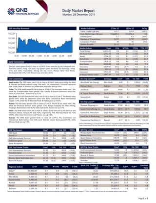 Page 1 of 5
QSE Intra-Day Movement
Qatar Commentary
The QSE Index gained 0.4% to close at 10,302.8. Gains were led by the Industrials and
Telecoms indices, rising 1.2% each. Top gainers were Ahli Bank and Aamal Co., rising
5.7% and 2.6%, respectively. Among the top losers, Mazaya Qatar Real Estate
Development fell 1.5%, while Mannai Corp. was down 1.4%.
GCC Commentary
Saudi Arabia: The TASI Index rose 0.1% to close at 6,946.0. Gains were led by the Hotel
& Tourism and Retail indices, rising 3.9% and 1.1%, respectively. Tourism Enterprise
rose 10.0%, while Al Alamiya for Cooperative Insurance was up 9.6%.
Dubai: The DFM Index gained 0.8% to close at 3,160.9. The Insurance index rose 1.9%,
while the Transportation index gained 1.0%. Takaful Al-Emarat Insurance rose 8.5%,
while Al Salam Bank – Sudan was up 5.3%.
Abu Dhabi: The ADX benchmark index rose 0.1% to close at 4,246.5. The Banks index
gained 0.6%, while the Consumer index rose 0.3%. Commercial Bank International
surged 15.0%, while Ras Al Khaimah Poult. & Feeding was up 14.3%.
Kuwait: The KSE Index gained 0.5% to close at 5,647.2. The Oil & Gas index rose 1.4%,
while the Financial Services index gained 1.2%. Burgan Company for Well Drilling,
Trading & Maintenance rose 8.2%, while Gulf Invest. House was up 7.7%.
Oman: The MSM Index rose 0.3% to close at 5,436.0. Gains were led by the Services and
Financial indices, rising 0.3% and 0.2%, respectively. Nat. Pharmaceutical Ind. rose
10.0%, while Oman Investment and Finance was up 7.1%.
Bahrain: The BHB Index gained 0.1% to close at 1,199.3. The Investment and
Commercial Bank indices rose 0.3% each. Bahrain Islamic Bank gained 8.9%, while
Ithmaar Bank was up 7.4%.
QSE Top Gainers Close* 1D% Vol. ‘000 YTD%
Ahli Bank 49.00 5.7 5.6 (1.3)
Aamal Co. 12.79 2.6 126.1 (11.6)
Gulf International Services 52.00 2.6 982.0 (46.4)
Industries Qatar 106.00 1.6 53.0 (36.9)
Qatar Navigation 95.00 1.6 5.2 (4.5)
QSE Top Volume Trades Close* 1D% Vol. ‘000 YTD%
Gulf International Services 52.00 2.6 982.0 (46.4)
Vodafone Qatar 12.45 0.7 605.6 (24.3)
Salam International Investment 11.75 0.3 406.0 (25.9)
Mazaya Qatar Real Estate Dev. 14.15 (1.5) 289.6 (22.4)
Masraf Al Rayan 37.00 (0.5) 189.8 (16.3)
Market Indicators 27 Dec 15 24 Dec 15 %Chg.
Value Traded (QR mn) 125.7 229.9 (45.3)
Exch. Market Cap. (QR mn) 544,609.4 541,596.2 0.6
Volume (mn) 3.7 6.3 (41.4)
Number of Transactions 2,219 3,797 (41.6)
Companies Traded 38 41 (7.3)
Market Breadth 22:13 23:13 –
Market Indices Close 1D% WTD% YTD% TTM P/E
Total Return 16,014.22 0.4 0.4 (12.6) 10.7
All Share Index 2,742.30 0.4 0.4 (13.0) 10.8
Banks 2,766.25 0.1 0.1 (13.7) 11.2
Industrials 3,079.44 1.2 1.2 (23.8) 11.7
Transportation 2,426.15 0.6 0.6 4.6 11.5
Real Estate 2,348.82 0.0 0.0 4.6 7.6
Insurance 4,139.87 (0.7) (0.7) 4.6 11.5
Telecoms 959.13 1.2 1.2 (35.4) 21.0
Consumer 5,933.20 (0.3) (0.3) (14.1) 13.1
Al Rayan Islamic Index 3,807.50 0.2 0.2 (7.2) 11.3
GCC Top Gainers## Exchange Close# 1D% Vol. ‘000 YTD%
Abu Dhabi Nat. Energy Abu Dhabi 0.48 9.1 1,202.0 (40.0)
Ithmaar Bank Bahrain 0.14 7.4 375.0 (9.4)
Ahli Bank Qatar 49.00 5.7 5.6 (1.3)
Al Tayyar Travel Group Saudi Arabia 72.88 4.7 1,924.3 (18.3)
Ajman Bank Dubai 2.18 4.3 19.5 (18.2)
GCC Top Losers## Exchange Close# 1D% Vol. ‘000 YTD%
National Shipping Co. Saudi Arabia 47.00 (6.6) 7,615.5 38.3
Saudi Print. & Packg. Co. Saudi Arabia 25.93 (4.9) 7,855.2 38.7
Yanbu Nat. Petrochem. Saudi Arabia 36.38 (4.8) 1,257.2 (23.6)
Saudi Res. & Marketing Saudi Arabia 54.15 (4.2) 3,247.4 225.8
Commercial Facilities Co Kuwait 0.17 (3.4) 110.5 (38.9)
Source: Bloomberg (# in Local Currency) (## GCC Top gainers/losers derived from the Bloomberg GCC 200
Index comprising of the top 200 regional equities based on market capitalization and liquidity)
QSE Top Losers Close* 1D% Vol. ‘000 YTD%
Mazaya Qatar Real Estate Dev. 14.15 (1.5) 289.6 (22.4)
Mannai Corp. 94.70 (1.4) 4.4 (13.1)
Qatar National Cement Co. 100.70 (1.3) 0.1 (16.1)
Qatar Islamic Bank 108.00 (1.1) 27.4 5.7
Qatar Insurance Co. 84.50 (1.1) 3.8 7.3
QSE Top Value Trades Close* 1D% Val. ‘000 YTD%
Gulf International Services 52.00 2.6 51,050.8 (46.4)
Vodafone Qatar 12.45 0.7 7,575.5 (24.3)
Masraf Al Rayan 37.00 (0.5) 7,041.4 (16.3)
Industries Qatar 106.00 1.6 5,583.3 (36.9)
Ooredoo 72.70 1.4 4,936.2 (41.3)
Source: Bloomberg (* in QR)
Regional Indices Close 1D% WTD% MTD% YTD%
Exch. Val. Traded ($
mn)
Exchange Mkt. Cap.
($ mn)
P/E** P/B**
Dividend
Yield
Qatar* 10,302.80 0.4 0.4 2.1 (16.1) 34.52 149,604.2 10.7 1.5 5.0
Dubai 3,160.92 0.8 0.8 (1.4) (16.2) 117.77 84,306.3 12.4 1.1 3.7
Abu Dhabi 4,246.52 0.1 0.1 0.2 (6.2) 20.25 116,750.8 11.1 1.2 5.8
Saudi Arabia 6,946.00 0.1 0.1 (4.1) (16.6) 1,158.85 424,210.7 15.7 1.7 3.7
Kuwait 5,647.16 0.5 0.5 (2.7) (13.6) 27.58 87,220.5 15.5 1.0 4.6
Oman 5,435.96 0.3 0.3 (2.0) (14.3) 34.21 22,229.5 9.9 1.2 4.8
Bahrain 1,199.26 0.1 0.1 (2.7) (15.9) 1.21 18,853.4 7.8 0.8 5.7
Source: Bloomberg, Qatar Stock Exchange, Tadawul, Muscat Securities Exchange, Dubai Financial Market and Zawya (** TTM; * Value traded ($ mn) do not include special trades, if any)
10,240
10,260
10,280
10,300
10,320
9:30 10:00 10:30 11:00 11:30 12:00 12:30 13:00
 