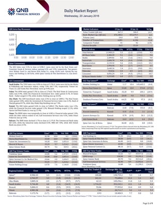 Page 1 of 9
QSE Intra-Day Movement
Qatar Commentary
The QSE Index rose 5.5% to close at 8,986.5. Gains were led by the Real Estate and
Consumer Goods & Services indices, gaining 8.2% and 5.9%, respectively. Top gainers
were Widam Food Co. and Barwa Real Estate Co., rising 10.0% each. Among the top
losers, Zad Holding Co. fell 8.6%, while Qatar Cinema & Film Distribution Co. was down
6.9%.
GCC Commentary
Saudi Arabia: The TASI Index rose 4.0% to close at 5,746.4. Gains were led by the Media
& Publishing and Insurance indices, rising 7.9% and 7.3%, respectively. United Int.
Trans. Co. and Yanbu Nat. Petrochem. were up 9.9% each.
Dubai: The DFM Index gained 3.3% to close at 2,766.0. The Real Estate & Construction
index rose 4.9%, while the Financial & Investment Serv. index gained 4.1%. Al Salam
Bank – Sudan surged 11.9%, while Arabtec Holding was up 10.4%.
Abu Dhabi: The ADX benchmark index rose 2.5% to close at 3,889.2. The Real Estate
index gained 4.8%, while the Investment & Financial Services index rose 4.3%. Bank of
Sharjah gained 8.7%, while Abu Dhabi Ship Building was up 7.4%.
Kuwait: The KSE Index gained 0.6% to close at 5,084.2. The Banks index rose 1.5%,
while the Financial Services index gained 1.2%. Manazel Holding surged 12.1%, while
Ajwan Gulf Real Estate Co. was up 11.9%.
Oman: The MSM Index rose marginally to close at 4,981.6. Financial index gained 1.0%,
while the other indices ended in red. Gulf Investment Services rose 9.5%, while Oman
Fisheries was up 4.4%.
Bahrain: The BHB Index declined 1.7% to close at 1,175.8. The Commercial Bank index
fell 3.6%, while the Industrial index declined 0.5%. BBK fell 7.8%, while Ahli United
Bank was down 4.5%.
QSE Top Gainers Close* 1D% Vol. ‘000 YTD%
Widam Food Co. 42.90 10.0 6.1 (18.8)
Barwa Real Estate Co. 33.00 10.0 574.8 (17.5)
Salam Int. Investment Co. 10.28 10.0 1,831.4 (13.0)
Masraf Al Rayan 33.25 9.7 1,214.2 (11.6)
Qatar Islamic Bank 84.70 9.6 369.4 (20.6)
QSE Top Volume Trades Close* 1D% Vol. ‘000 YTD%
Vodafone Qatar 10.88 5.6 1,973.9 (14.3)
Salam Int. Investment Co. 10.28 10.0 1,831.4 (13.0)
Qatar German Co. for Medical Dev. 10.66 2.0 1,656.9 (22.3)
Masraf Al Rayan 33.25 9.7 1,214.2 (11.6)
Ezdan Holding Group 13.70 7.4 1,146.8 (13.8)
Market Indicators 19 Jan 16 18 Jan 16 %Chg.
Value Traded (QR mn) 367.3 306.9 19.7
Exch. Market Cap. (QR mn) 476,180.6 455,679.7 4.5
Volume (mn) 14.0 10.0 40.1
Number of Transactions 6,881 6,156 11.8
Companies Traded 41 42 (2.4)
Market Breadth 36:5 15:24 –
Market Indices Close 1D% WTD% YTD% TTM P/E
Total Return 13,968.23 5.5 (2.2) (13.8) 9.3
All Share Index 2,384.39 5.1 (2.6) (14.1) 9.4
Banks 2,409.82 4.5 (1.6) (14.1) 9.8
Industrials 2,684.70 4.4 (4.4) (15.8) 10.2
Transportation 2,134.32 5.6 (3.0) (12.2) 10.2
Real Estate 1,994.94 8.2 (2.7) (14.5) 6.5
Insurance 3,640.16 1.4 (3.1) (9.8) 10.1
Telecoms 918.56 5.5 0.9 (6.9) 20.1
Consumer 4,856.24 5.9 (4.3) (19.1) 10.7
Al Rayan Islamic Index 3,215.85 6.0 (3.7) (16.6) 9.5
GCC Top Gainers## Exchange Close# 1D% Vol. ‘000 YTD%
Arabtec Holding Co. Dubai 1.17 10.4 145,645.5 (6.4)
Barwa Real Estate Co. Qatar 33.00 10.0 574.8 (17.5)
United Int. Transport Saudi Arabia 34.20 9.9 205.1 (20.9)
Yanbu Nat. Petrochem. Saudi Arabia 28.00 9.8 735.3 (13.6)
Southern Province Cem. Saudi Arabia 64.25 9.8 97.3 (8.3)
GCC Top Losers## Exchange Close# 1D% Vol. ‘000 YTD%
BBK Bahrain 0.40 (7.8) 355.0 (8.3)
Kuwait Cement Co. Kuwait 0.35 (5.4) 3.1 (11.4)
Jazeera Airways Co. Kuwait 0.78 (4.9) 36.1 (13.3)
Ahli United Bank Bahrain 0.63 (4.5) 6.4 (9.4)
Qatar Gen. Ins. & Reins. Qatar 46.00 (4.2) 8.8 (10.0)
Source: Bloomberg (# in Local Currency) (## GCC Top gainers/losers derived from the Bloomberg GCC 200
Index comprising of the top 200 regional equities based on market capitalization and liquidity)
QSE Top Losers Close* 1D% Vol. ‘000 YTD%
Zad Holding Co. 70.30 (8.6) 0.2 (17.1)
Qatar Cinema & Film Dist. Co. 28.50 (6.9) 3.3 (16.2)
Qatar Gen. Insurance & Reins. 46.00 (4.2) 8.8 (10.0)
Qatar Islamic Insurance 64.00 (0.8) 14.2 (11.1)
Qatar National Cement Co. 88.10 (0.7) 53.9 (13.6)
QSE Top Value Trades Close* 1D% Val. ‘000 YTD%
Masraf Al Rayan 33.25 9.7 39,977.0 (11.6)
QNB Group 150.90 0.9 33,191.2 (13.8)
Qatar Islamic Bank 84.70 9.6 30,516.0 (20.6)
Gulf International Services 42.40 8.9 22,052.6 (17.7)
Vodafone Qatar 10.88 5.6 21,299.3 (14.3)
Source: Bloomberg (* in QR)
Regional Indices Close 1D% WTD% MTD% YTD%
Exch. Val. Traded ($
mn)
Exchange Mkt. Cap.
($ mn)
P/E** P/B**
Dividend
Yield
Qatar* 8,986.50 5.5 (2.2) (13.8) (13.8) 100.88 130,759.2 9.3 1.4 5.7
Dubai 2,765.97 3.3 (1.8) (12.2) (12.2) 161.11 75,600.6 11.1 1.1 4.2
Abu Dhabi 3,889.24 2.5 (1.7) (9.7) (9.7) 42.13 109,296.1 11.0 1.3 5.9
Saudi Arabia 5,746.40 4.0 (1.6) (16.9) (16.9) 1,716.22 352,243.1 13.1 1.4 4.4
Kuwait 5,084.21 0.6 (3.5) (9.5) (9.5) 55.06 77,955.0 14.4 0.9 5.0
Oman 4,981.58 0.0 (2.6) (7.9) (7.9) 7.50 20,711.7 9.2 1.1 5.3
Bahrain 1,175.76 (1.7) (2.1) (3.3) (3.3) 0.93 18,484.9 7.7 0.8 5.8
Source: Bloomberg, Qatar Stock Exchange, Tadawul, Muscat Securities Exchange, Dubai Financial Market and Zawya (** TTM; * Value traded ($ mn) do not include special trades, if any)
8,400
8,600
8,800
9,000
9,200
9:30 10:00 10:30 11:00 11:30 12:00 12:30 13:00
 