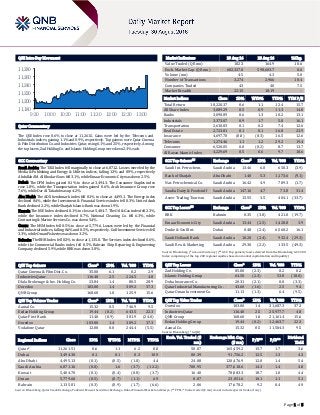 Page 1 of 5
QSE Intra-Day Movement
Qatar Commentary
The QSE Index rose 0.6% to close at 11,261.5. Gains were led by the Telecoms and
Industrials indices, gaining 1.1% and 0.9%, respectively. Top gainers were Qatar Cinema
& Film Distribution Co. and Industries Qatar, rising 6.1% and 2.5%, respectively. Among
the top losers, Zad Holding Co. and Islamic Holding Group were down 2.3% each.
GCC Commentary
Saudi Arabia: The TASI Index fell marginally to close at 6,071.2. Losses were led by the
Media & Publishing and Energy & Utilities indices, falling 1.3% and 0.9%, respectively.
Abdullah AM. Al Khodari Sons fell 3.1%, while Emaar Economic City was down 2.5%.
Dubai: The DFM Index gained 0.1% to close at 3,494.3. The Consumer Staples index
rose 1.8%, while the Transportation index gained 0.6%. Arab Insurance Group rose
7.6%, while Dar Al Takaful was up 4.2%.
Abu Dhabi: The ADX benchmark index fell 0.1% to close at 4,495.1. The Energy index
declined 0.4%, while the Investment & Financial Services index fell 0.3%. United Arab
Bank declined 2.2%, while Sharjah Islamic Bank was down 1.9%.
Kuwait: The KSE Index declined 0.1% to close at 5,404.7. The Oil & Gas index fell 2.3%,
while the Insurance index declined 0.7%. National Cleaning Co. fell 6.3%, while
Contracting & Marine Services Co. was down 5.4%.
Oman: The MSM Index fell 0.5% to close at 5,779.6. Losses were led by the Financial
and Industrial indices, falling 0.6% and 0.5%, respectively. Gulf Investment Services fell
3.3%, while Oman Fisheries was down 3.2%.
Bahrain: The BHB Index fell 0.3% to close at 1,135.8. The Services index declined 0.6%,
while the Commercial Banks index fell 0.5%. Bahrain Ship Repairing & Engineering
Company declined 5.9%, while BBK was down 3.8%.
QSE Top Gainers Close* 1D% Vol. ‘000 YTD%
Qatar Cinema & Film Dist. Co. 35.00 6.1 0.2 2.9
Industries Qatar 116.40 2.5 224.5 4.8
Dlala Brokerage & Inv. Holding Co. 23.84 1.4 80.5 28.9
Ooredoo 103.00 1.4 309.2 37.3
QNB Group 168.60 1.0 125.9 15.6
QSE Top Volume Trades Close* 1D% Vol. ‘000 YTD%
Aamal Co. 15.32 0.5 746.9 9.5
Ezdan Holding Group 19.44 (0.2) 643.5 22.3
Qatar First Bank 11.40 (0.9) 381.9 (24.0)
Ooredoo 103.00 1.4 309.2 37.3
Vodafone Qatar 12.00 0.0 244.4 (5.5)
Market Indicators 29 Aug 16 28 Aug 16 %Chg.
Value Traded (QR mn) 182.3 164.9 10.6
Exch. Market Cap. (QR mn) 602,327.0 598,603.7 0.6
Volume (mn) 4.5 4.3 5.0
Number of Transactions 3,274 2,966 10.4
Companies Traded 43 40 7.5
Market Breadth 22:15 18:19 –
Market Indices Close 1D% WTD% YTD% TTM P/E
Total Return 18,220.37 0.6 1.1 12.4 15.7
All Share Index 3,089.29 0.5 0.9 11.3 14.8
Banks 3,090.89 0.6 1.3 10.2 13.1
Industrials 3,373.07 0.9 1.7 5.8 16.1
Transportation 2,610.83 0.1 0.2 7.4 12.6
Real Estate 2,723.81 0.1 0.1 16.8 23.9
Insurance 4,697.70 (0.0) (0.3) 16.5 12.6
Telecoms 1,274.46 1.1 1.2 29.2 19.4
Consumer 6,520.05 0.0 (0.2) 8.7 13.7
Al Rayan Islamic Index 4,229.69 0.5 0.6 9.7 18.6
GCC Top Gainers## Exchange Close# 1D% Vol. ‘000 YTD%
Saudi Int. Petrochem. Saudi Arabia 13.46 6.0 650.3 (3.9)
Bank of Sharjah Abu Dhabi 1.40 5.3 1,173.6 (9.1)
Nat. Petrochemical Co. Saudi Arabia 16.42 4.9 789.3 (1.7)
Saudia Dairy & Foodstuff Saudi Arabia 147.16 4.7 73.8 31.4
Aseer Trading Tourism Saudi Arabia 15.55 3.5 404.1 (33.7)
GCC Top Losers## Exchange Close# 1D% Vol. ‘000 YTD%
BBK Bahrain 0.35 (3.8) 421.0 (19.7)
Emaar Economic City Saudi Arabia 13.44 (2.5) 1,428.8 3.9
Drake & Scull Int. Dubai 0.48 (2.4) 6,560.2 16.1
Saudi Hollandi Bank Saudi Arabia 10.20 (2.4) 932.4 (29.3)
Saudi Res. & Marketing Saudi Arabia 29.30 (2.2) 133.5 (49.3)
Source: Bloomberg (# in Local Currency) (## GCC Top gainers/losers derived from the Bloomberg GCC 200
Index comprising of the top 200 regional equities based on market capitalization and liquidity)
QSE Top Losers Close* 1D% Vol. ‘000 YTD%
Zad Holding Co. 85.00 (2.3) 0.2 0.2
Islamic Holding Group 64.50 (2.3) 53.8 (18.0)
Doha Insurance Co. 20.31 (2.1) 0.0 (3.3)
Qatar Industrial Manufacturing Co. 43.60 (1.6) 2.5 9.4
Qatar Oman Investment Co. 11.13 (1.3) 6.4 (9.5)
QSE Top Value Trades Close* 1D% Val. ‘000 YTD%
Ooredoo 103.00 1.4 31,687.3 37.3
Industries Qatar 116.40 2.5 25,977.7 4.8
QNB Group 168.60 1.0 21,161.4 15.6
Ezdan Holding Group 19.44 (0.2) 12,463.7 22.3
Aamal Co. 15.32 0.5 11,504.3 9.5
Source: Bloomberg (* in QR)
Regional Indices Close 1D% WTD% MTD% YTD%
Exch. Val. Traded ($
mn)
Exchange Mkt. Cap.
($ mn)
P/E** P/B**
Dividend
Yield
Qatar* 11,261.51 0.6 1.1 6.2 8.0 50.07 165,459.2 15.7 1.7 3.6
Dubai 3,494.30 0.1 0.1 0.3 10.9 80.39 91,756.2 12.5 1.3 4.3
Abu Dhabi 4,495.13 (0.1) (0.5) (1.8) 4.4 24.08 120,476.9 12.0 1.4 5.4
Saudi Arabia 6,071.16 (0.0) 1.6 (3.7) (12.2) 700.95 377,618.6 14.3 1.4 4.0
Kuwait 5,404.70 (0.1) (0.4) (0.8) (3.7) 16.40 78,883.3 18.7 1.0 4.4
Oman 5,779.60 (0.5) (0.7) (1.1) 6.9 8.07 23,051.6 10.1 1.1 5.1
Bahrain 1,135.81 (0.3) (0.9) (1.7) (6.6) 2.06 17,678.2 9.2 0.4 4.9
Source: Bloomberg, Qatar Stock Exchange, Tadawul, Muscat Securities Exchange, Dubai Financial Market and Zawya (** TTM; * Value traded ($ mn) do not include special trades, if any)
11,180
11,200
11,220
11,240
11,260
11,280
9:30 10:00 10:30 11:00 11:30 12:00 12:30 13:00
 