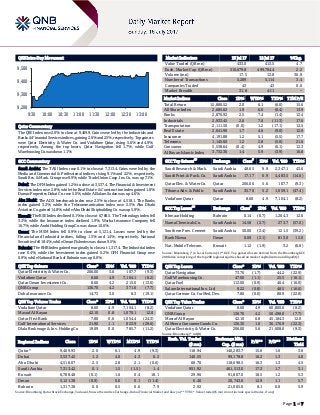 Page 1 of 7
QSE Intra-Day Movement
Qatar Commentary
The QSE Index rose 2.0% to close at 9,469.9. Gains were led by the Industrials and
Banks & Financial Services indices, gaining 2.6% and 2.5%, respectively. Top gainers
were Qatar Electricity & Water Co. and Vodafone Qatar, rising 5.6% and 4.9%,
respectively. Among the top losers, Qatar Navigation fell 1.7%, while Gulf
Warehousing Co. was down 1.1%.
GCC Commentary
Saudi Arabia: The TASI Index rose 0.1% to close at 7,313.4. Gains were led by the
Media and Commercial & Professional indices, rising 9.1% and 2.2%, respectively.
Saudi Res. & Mark. Group rose 9.9%, while Trade Union Coop. Ins. Co. was up 7.1%.
Dubai: The DFM Index gained 1.2% to close at 3,537.4. The Financial & Investment
Services index rose 2.8%, while the Real Estate & Construction index gained 1.8%.
Damac Properties Dubai Co. rose 5.0%, while Al Salam Sudan was up 4.6%.
Abu Dhabi: The ADX benchmark index rose 2.5% to close at 4,518.1. The Banks
index gained 3.2%, while the Telecommunication index rose 2.5%. Abu Dhabi
Aviation Co. gained 14.8%, while Abu Dhabi Shipbuilding Co. was up 5.9%.
Kuwait: The KSE Index declined 0.1% to close at 6,788.5. The Technology index fell
3.3%, while the Insurance index declined 1.9%. Warba Insurance Company fell
16.7%, while Arabi Holding Group Co. was down 10.6%.
Oman: The MSM Index fell 0.9% to close at 5,121.4. Losses were led by the
Financial and Industrial indices, falling 1.5% and 1.4%, respectively. National
Securities fell 18.4%, while Oman Fisheries was down 9.5%.
Bahrain: The BHB Index gained marginally to close at 1,317.4. The Industrial index
rose 0.4%, while the Investment index gained 0.2%. GFH Financial Group rose
0.9%, while National Bank of Bahrain was up 0.8%.
QSE Top Gainers Close* 1D% Vol. ‘000 YTD%
Qatar Electricity & Water Co. 206.00 5.6 107.7 (9.3)
Vodafone Qatar 8.60 4.9 7,104.1 (8.2)
Qatar Oman Investment Co. 8.60 4.2 215.0 (13.6)
QNB Group 136.70 4.2 371.6 (7.7)
Doha Insurance Co. 14.73 3.0 8.3 (19.1)
QSE Top Volume Trades Close* 1D% Vol. ‘000 YTD%
Vodafone Qatar 8.60 4.9 7,104.1 (8.2)
Masraf Al Rayan 42.10 0.8 1,070.1 12.0
Qatar First Bank 7.80 0.6 1,054.4 (24.3)
Gulf International Services 21.90 1.1 823.9 (29.6)
Dlala Brokerage & Inv. Holding Co 19.09 0.0 785.7 (11.2)
Market Indicators 13 Jul 17 12 Jul 17 %Chg.
Value Traded (QR mn) 433.0 413.5 4.7
Exch. Market Cap. (QR mn) 510,679.8 499,704.4 2.2
Volume (mn) 17.5 12.8 36.9
Number of Transactions 5,289 5,114 3.4
Companies Traded 43 43 0.0
Market Breadth 31:8 41:1 –
Market Indices Close 1D% WTD% YTD% TTM P/E
Total Return 15,880.52 2.0 6.1 (6.0) 15.6
All Share Index 2,685.62 1.9 6.0 (6.4) 13.9
Banks 2,870.92 2.5 7.4 (1.4) 12.4
Industrials 2,933.45 2.6 7.0 (11.3) 17.6
Transportation 2,111.50 (0.0) 1.2 (17.1) 12.5
Real Estate 2,041.90 1.7 4.6 (9.0) 12.9
Insurance 4,191.88 1.2 5.1 (5.5) 17.7
Telecoms 1,145.60 1.2 2.8 (5.0) 21.6
Consumer 5,538.64 (0.4) 4.9 (6.1) 12.3
Al Rayan Islamic Index 3,732.36 1.4 5.9 (3.9) 16.8
GCC Top Gainers
##
Exchange Close
#
1D% Vol. ‘000 YTD%
Saudi Research & Mark. Saudi Arabia 48.65 9.9 2,347.1 43.6
Saudi Print. & Pack. Co. Saudi Arabia 17.17 6.9 4,483.5 (14.6)
Qatar Elec. & Water Co. Qatar 206.00 5.6 107.7 (9.3)
Tihama Adv. & Public Saudi Arabia 35.70 5.2 1,059.1 (47.4)
Vodafone Qatar Qatar 8.60 4.9 7,104.1 (8.2)
GCC Top Losers
##
Exchange Close
#
1D% Vol. ‘000 YTD%
Ithmaar Holding Bahrain 0.14 (6.7) 1,264.3 12.0
Nama Chemicals Co. Saudi Arabia 14.58 (2.7) 273.7 (57.0)
Southern Prov. Cement Saudi Arabia 50.00 (2.4) 121.5 (39.2)
Bank Nizwa Oman 0.09 (2.1) 813.0 12.0
Nat. Mobile Telecom. Kuwait 1.12 (1.9) 3.2 (6.8)
Source: Bloomberg (
#
in Local Currency) (
##
GCC Top gainers/losers derived from the Bloomberg GCC
200 Index comprising of the top 200 regional equities based on market capitalization and liquidity)
QSE Top Losers Close* 1D% Vol. ‘000 YTD%
Qatar Navigation 73.70 (1.7) 44.2 (22.9)
Gulf Warehousing Co. 47.00 (1.1) 25.5 (16.1)
Qatar Fuel 112.00 (0.9) 46.4 (16.0)
Salam International Inv. Ltd 9.22 (0.8) 48.5 (16.6)
Qatar German Co. for Med. Dev. 7.80 (0.6) 88.9 (22.8)
QSE Top Value Trades Close* 1D% Val. ‘000 YTD%
Vodafone Qatar 8.60 4.9 60,800.6 (8.2)
QNB Group 136.70 4.2 50,498.0 (7.7)
Masraf Al Rayan 42.10 0.8 45,184.3 12.0
Al Meera Consumer Goods Co. 136.30 1.0 36,176.9 (22.3)
Qatar Electricity & Water Co. 206.00 5.6 21,608.0 (9.3)
Source: Bloomberg (* in QR)
Regional Indices Close 1D% WTD% MTD% YTD%
Exch. Val. Traded
($ mn)
Exchange Mkt.
Cap. ($ mn)
P/E** P/B**
Dividend
Yield
Qatar* 9,469.93 2.0 6.1 4.9 (9.3) 118.94 140,283.7 15.6 1.6 3.6
Dubai 3,537.42 1.2 4.0 4.3 0.2 140.55 99,178.8 16.2 1.3 4.0
Abu Dhabi 4,518.07 2.5 2.8 2.1 (0.6) 68.70 118,698.5 16.3 1.3 4.5
Saudi Arabia 7,313.42 0.1 1.5 (1.5) 1.4 951.92 461,513.0 17.3 1.7 3.1
Kuwait 6,788.48 (0.1) 1.6 0.4 18.1 29.96 91,807.0 18.5 1.2 5.3
Oman 5,121.38 (0.9) 0.0 0.1 (11.4) 6.46 20,743.6 12.9 1.1 5.7
Bahrain 1,317.38 0.0 0.5 0.6 7.9 2.92 21,005.0 8.1 0.8 5.9
Source: Bloomberg, Qatar Stock Exchange, Tadawul, Muscat Securities Exchange, Dubai Financial Market and Zawya (** TTM; * Value traded ($ mn) do not include special trades, if any)
9,200
9,300
9,400
9,500
9:30 10:00 10:30 11:00 11:30 12:00 12:30 13:00
 