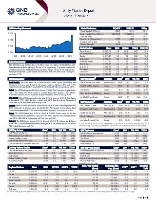 Page 1 of 6
QSE Intra-Day Movement
Qatar Commentary
The QSE Index rose 1.0% to close at 9,436.1. Gains were led by the Real Estate and
Transportation indices, gaining 2.2% and 1.7%, respectively. Top gainers were Gulf
Warehousing Co. and Al Khalij Commercial Bank, rising 4.7% and 3.7%, respectively.
Among the top losers, Qatar Islamic Insurance Co. fell 2.9%, while Zad Holding Co.
was down 1.7%.
GCC Commentary
Saudi Arabia: The TASI Index fell 0.8% to close at 7,288.9. Losses were led by the
Consumer Services and Food & Beverages indices, falling 1.8% and 1.7%,
respectively. Banque Saudi Fransi fell 4.6%, while Saudi Fisheries was down 3.0%.
Dubai: The DFM Index gained 0.8% to close at 3,602.5. The Consumer Staples index
rose 1.4%, while the Real Estate & Construction index gained 1.3%. Damac
Properties Dubai Co. rose 3.7%, while Islamic Arab Insurance Co. was up 3.4%.
Abu Dhabi: The ADX benchmark index rose 1.1% to close at 4,575.6. The Banks
index gained 1.7%, while the Energy index rose 1.2%. Sharjah Islamic Bank gained
2.9%, while First Abu Dhabi Bank was up 2.8%.
Kuwait: The KSE Index declined 0.1% to close at 6,800.9. The Technology index fell
4.5%, while the Insurance index declined 0.8%. Al Masaken International Real
Estate Development fell 13.3%, while Automated Systems Co. was down 10.9%.
Oman: The MSM Index rose 0.2% to close at 5,073.3. Gains were led by the
Industrial and Financial indices, rising 1.1% and 0.6%, respectively. Oman Fisheries
rose 8.2%, while Galfar Engineering and Con. was up 5.6%.
Bahrain: The BHB Index gained 0.1% to close at 1,315.3. The Commercial Banks
index rose 0.2%, while the Investment index gained 0.1%. Inovest rose 6.0%, while
Ahli United Bank was up 0.7%.
QSE Top Gainers Close* 1D% Vol. ‘000 YTD%
Gulf Warehousing Co. 49.00 4.7 210.9 (12.5)
Al Khalij Commercial Bank 14.00 3.7 34.6 (17.6)
Ezdan Holding Group 12.90 3.0 353.5 (14.6)
Gulf International Services 22.19 2.5 2,006.1 (28.6)
Qatar German Co. for Med. Devices 7.90 2.2 59.5 (21.8)
QSE Top Volume Trades Close* 1D% Vol. ‘000 YTD%
Gulf International Services 22.19 2.5 2,006.1 (28.6)
Vodafone Qatar 8.58 (1.5) 1,375.0 (8.4)
Doha Bank 30.00 0.0 605.9 (11.0)
Ezdan Holding Group 12.90 3.0 353.5 (14.6)
Masraf Al Rayan 42.10 1.4 312.2 12.0
Market Indicators 17 Jul 17 16 Jul 17 %Chg.
Value Traded (QR mn) 208.9 131.6 58.7
Exch. Market Cap. (QR mn) 509,776.2 504,609.0 1.0
Volume (mn) 7.3 4.9 49.2
Number of Transactions 2,799 1,882 48.7
Companies Traded 42 39 7.7
Market Breadth 30:10 3:34 –
Market Indices Close 1D% WTD% YTD% TTM P/E
Total Return 15,823.75 1.0 (0.4) (6.3) 15.5
All Share Index 2,685.10 1.1 (0.0) (6.4) 13.9
Banks 2,871.03 1.2 0.0 (1.4) 12.4
Industrials 2,899.57 0.4 (1.2) (12.3) 17.4
Transportation 2,121.62 1.7 0.5 (16.7) 12.5
Real Estate 2,076.87 2.2 1.7 (7.5) 13.1
Insurance 4,200.10 1.4 0.2 (5.3) 17.8
Telecoms 1,139.06 0.3 (0.6) (5.6) 21.5
Consumer 5,473.81 0.0 (1.2) (7.2) 12.1
Al Rayan Islamic Index 3,728.02 0.9 (0.1) (4.0) 16.8
GCC Top Gainers
##
Exchange Close
#
1D% Vol. ‘000 YTD%
Saudi Research & Mark. Saudi Arabia 58.80 9.9 2,995.7 73.6
Gulf Warehousing Co. Qatar 49.00 4.7 210.9 (12.5)
Ahli Bank Oman 0.17 4.2 226.2 (10.7)
Nat. Ind. Group Holding Kuwait 0.14 3.8 8,164.3 11.5
Al Khalij Com. Bank Qatar 14.00 3.7 34.6 (17.6)
GCC Top Losers
##
Exchange Close
#
1D% Vol. ‘000 YTD%
Nat. Bank of Umm. Abu Dhabi 2.90 (6.5) 350.0 (6.5)
Banque Saudi Fransi Saudi Arabia 31.23 (4.6) 429.5 20.0
Gulf Pharma. Ind. Abu Dhabi 2.30 (3.8) 30.2 9.2
Saudi Fisheries Saudi Arabia 28.16 (3.0) 927.6 (24.6)
Aviation Lease & Fin. Kuwait 0.35 (2.8) 1,138.6 45.8
Source: Bloomberg (
#
in Local Currency) (
##
GCC Top gainers/losers derived from the Bloomberg GCC
200 Index comprising of the top 200 regional equities based on market capitalization and liquidity)
QSE Top Losers Close* 1D% Vol. ‘000 YTD%
Qatar Islamic Insurance Co. 63.00 (2.9) 2.3 24.5
Zad Holding Co. 76.70 (1.7) 14.4 (14.0)
Ahli Bank 32.50 (1.5) 0.3 (12.5)
Vodafone Qatar 8.58 (1.5) 1,375.0 (8.4)
Widam Food Co. 58.60 (1.0) 21.4 (13.8)
QSE Top Value Trades Close* 1D% Val. ‘000 YTD%
Gulf International Services 22.19 2.5 44,270.9 (28.6)
QNB Group 137.00 1.6 24,168.4 (7.5)
Doha Bank 30.00 0.0 18,152.5 (11.0)
Qatar International Islamic Bank 55.90 1.3 13,877.3 (11.0)
Masraf Al Rayan 42.10 1.4 13,038.4 12.0
Source: Bloomberg (* in QR)
Regional Indices Close 1D% WTD% MTD% YTD%
Exch. Val. Traded
($ mn)
Exchange Mkt.
Cap. ($ mn)
P/E** P/B**
Dividend
Yield
Qatar* 9,436.08 1.0 (0.4) 4.5 (9.6) 395.57 140,035.5 15.5 1.6 3.6
Dubai 3,602.46 0.8 1.8 6.2 2.0 121.39 100,665.9 16.5 1.3 3.9
Abu Dhabi 4,575.61 1.1 1.3 3.4 0.6 43.44 119,984.7 16.5 1.4 4.5
Saudi Arabia 7,288.89 (0.8) (0.3) (1.8) 1.1 674.32 459,791.5 17.3 1.7 3.1
Kuwait 6,800.91 (0.1) 0.2 0.6 18.3 50.44 92,076.9 18.5 1.2 5.3
Oman 5,073.29 0.2 (0.9) (0.9) (12.3) 7.39 20,529.4 11.4 1.1 5.7
Bahrain 1,315.34 0.1 (0.2) 0.4 7.8 4.17 20,970.9 8.2 0.8 6.0
Source: Bloomberg, Qatar Stock Exchange, Tadawul, Muscat Securities Exchange, Dubai Financial Market and Zawya (** TTM; * Value traded ($ mn) do not include special trades, if any)
9,300
9,350
9,400
9,450
9:30 10:00 10:30 11:00 11:30 12:00 12:30 13:00
 