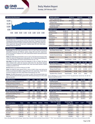 Page 1 of 10
QSE Intra-Day Movement
Qatar Commentary
The QE Index rose 1.7% to close at 10,120.7. Gains were led by the Insurance and
Transportation indices, gaining 6.2% and 2.8%, respectively.Top gainers were QLM
Life & Medical Insurance Company and Qatar Insurance Company,rising 10.0% and
7.4%, respectively. Among the top losers, Vodafone Qatar fell 4.0%, while Ezdan
Holding Group was down 2.5%.
GCC Commentary
Saudi Arabia: The TASI Index gained 0.9% to close at 9,194.9. Gains were led by the
Diversified Financials and Telecom. indices, rising 4.0% and 2.2%, respectively.
Herfy Food Services Company rose 10.0%, while Etihad Atheeb Telecommunication
Co. was up 9.9%.
Dubai: The DFM Index gained 0.8% to close at 2,527.5. The Telecommunication index
rose 2.3%, while the Transportation index gained 1.0%. Al Salam Group Holding rose
14.8%, while Almadina for Finance and Investment was up 11.3%.
Abu Dhabi: The ADX General Index fell marginally to close at 5,628.0. The Banks
index declined 0.5%, while the Insurance index fell 0.1%. Abu Dhabi National
Company for Building Materials declined 4.6%, while Abu Dhabi National Takaful
Company was down 3.1%.
Kuwait: Market was closed on February 25, 2020.
Oman: The MSM 30 Index gained 0.4% to close at 3,601.8. Gains were led by the
Financial and Industrial indices, rising 0.9% and 0.1%, respectively. Arabia Falcon
Insurance Company rose 9.8%, while Dhofar Generating was up 7.6%.
Bahrain: The BHB Index gained 0.1% to close at 1,464.6. The Investment index rose
0.3%, while the Industrial index gained 0.2%. GFH Financial Group rose 2.3%, while
BBK was up 0.8%.
QSE Top Gainers Close* 1D% Vol. ‘000 YTD%
QLM Life & Medical Insurance Co. 4.29 10.0 3,065.9 36.2
Qatar Insurance Company 2.29 7.4 6,364.4 (3.1)
Al Khaleej Takaful Insurance Co. 2.72 6.8 3,661.8 43.5
Doha Insurance Group 1.99 5.6 5,741.2 43.2
Qatar Aluminium Manufacturing 1.09 5.5 69,484.7 12.2
QSE Top Volume Trades Close* 1D% Vol. ‘000 YTD%
Qatar Aluminium Manufacturing 1.09 5.5 69,484.7 12.2
Investment Holding Group 0.60 3.8 37,710.8 (0.7)
Vodafone Qatar 1.43 (4.0) 18,936.5 6.9
Ezdan Holding Group 1.55 (2.5) 17,568.3 (12.7)
Aamal Company 0.91 (0.8) 15,675.4 6.4
Market Indicators 25 Feb 21 24 Feb 21 %Chg.
Value Traded (QR mn) 795.4 504.8 57.6
Exch. Market Cap. (QR mn) 587,885.9 579,185.7 1.5
Volume (mn) 306.8 199.9 53.5
Number of Transactions 17,859 11,977 49.1
Companies Traded 47 46 2.2
Market Breadth 38:9 17:27 –
Market Indices Close 1D% WTD% YTD% TTM P/E
Total Return 19,590.13 1.7 (1.2) (2.4) 18.6
All Share Index 3,144.72 1.7 (0.2) (1.7) 19.4
Banks 4,137.15 1.5 1.5 (2.6) 14.9
Industrials 3,143.66 2.1 (3.3) 1.5 31.7
Transportation 3,402.31 2.8 (0.5) 3.2 23.0
Real Estate 1,773.81 (0.0) (3.8) (8.0) 17.2
Insurance 2,429.40 6.2 2.4 1.4 N.A.
Telecoms 1,055.65 2.4 (0.4) 4.5 24.6
Consumer 7,609.61 0.3 (2.4) (6.5) 25.2
Al Rayan Islamic Index 4,158.58 1.1 (1.9) (2.6) 19.2
GCC Top Gainers## Exchange Close# 1D% Vol. ‘000 YTD%
Abu Dhabi Islamic Bank Abu Dhabi 4.99 4.4 10,930.4 6.2
Yanbu National Petro. Co. Saudi Arabia 71.30 4.1 1,098.3 11.6
Samba Financial Group Saudi Arabia 33.75 3.5 2,100.4 10.5
Ooredoo Qatar 7.70 3.5 3,397.4 2.4
Saudi Telecom Co. Saudi Arabia 118.80 3.3 1,020.0 12.1
GCC Top Losers## Exchange Close# 1D% Vol. ‘000 YTD%
Mouwasat Medical Serv. Saudi Arabia 137.40 (3.2) 89.3 (0.4)
Ezdan Holding Group Qatar 1.55 (2.5) 17,568.3 (12.7)
Banque Saudi Fransi Saudi Arabia 27.90 (2.4) 3,116.0 (11.7)
Saudi Electricity Co. Saudi Arabia 21.08 (2.4) 2,506.6 (1.0)
Southern Prov. Cement Saudi Arabia 85.20 (2.1) 260.8 1.1
Source: Bloomberg (# in Local Currency) (## GCC Top gainers/losers derived from the S&P GCC
Composite Large Mid Cap Index)
QSE Top Losers Close* 1D% Vol. ‘000 YTD%
Vodafone Qatar 1.43 (4.0) 18,936.5 6.9
Ezdan Holding Group 1.55 (2.5) 17,568.3 (12.7)
Qatar National Cement Company 4.11 (1.9) 2,310.0 (1.0)
The Commercial Bank 4.28 (1.3) 4,648.5 (2.7)
Al Meera Consumer Goods Co. 21.00 (0.9) 245.0 1.4
QSE Top Value Trades Close* 1D% Val. ‘000 YTD%
QNB Group 17.25 2.4 160,226.3 (3.3)
Qatar Aluminium Manufacturing 1.09 5.5 75,109.0 12.2
Masraf Al Rayan 4.34 1.8 57,965.8 (4.3)
Industries Qatar 11.56 2.8 47,732.6 6.3
Qatar Islamic Bank 15.70 0.3 43,954.5 (8.2)
Source: Bloomberg (* in QR)
Regional Indices Close 1D% WTD% MTD% YTD%
Exch. Val. Traded
($ mn)
Exchange Mkt.
Cap. ($ mn)
P/E** P/B**
Dividend
Yield
Qatar* 10,120.67 1.7 (1.5) (3.4) (3.0) 216.88 159,081.9 18.6 1.4 3.7
Dubai 2,527.48 0.8 (1.9) (4.8) 1.4 91.99 94,401.3 20.7 0.9 3.8
Abu Dhabi 5,627.99 (0.0) (0.3) 0.6 11.5 546.69 216,042.8 22.5 1.5 4.3
Saudi Arabia 9,194.92 0.9 1.9 5.7 5.8 3,666.47 2,440,453.4 35.9 2.2 2.3
Kuwait#
5,649.16 (0.1) (0.7) (2.3) 1.9 257.77 106,286.9 50.3 1.4 3.4
Oman 3,601.80 0.4 1.0 (1.4) (1.6) 8.47 16,253.3 11.2 0.7 7.6
Bahrain 1,464.63 0.1 (1.1) 0.1 (1.7) 2.27 22,406.1 30.2 0.9 4.6
Source: Bloomberg, Qatar Stock Exchange, Tadawul, Muscat Securities Market and Dubai Financial Market (** TTM; * Value traded ($ mn) do not include special trades, if any; #Data as of February 24, 2020)
9,900
10,000
10,100
10,200
9:30 10:00 10:30 11:00 11:30 12:00 12:30 13:00
 