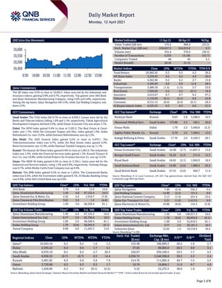 Page 1 of 9
QSE Intra-Day Movement
Qatar Commentary
The QE Index rose 0.2% to close at 10,563.5. Gains were led by the Industrials and
Insurance indices, gaining 0.9% and 0.7%, respectively. Top gainers were Ahli Bank
and Qatar Aluminium Manufacturing Company, rising 5.0% and 4.8%, respectively.
Among the top losers, Qatar Navigation fell 2.4%, while Zad Holding Company was
down 2.2%.
GCC Commentary
Saudi Arabia: The TASI Index fell 0.7% to close at 9,938.3. Losses were led by the
Banks and Telecom indices, falling 1.6% and 1.1%, respectively. Tabuk Agricultural
Development Company declined 4.9%, while Emaar Economic City was down 3.7%.
Dubai: The DFM Index gained 0.4% to close at 2,593.2. The Real Estate & Const.
index rose 1.7%, while the Consumer Staples and Disc. index gained 1.6%. Dubai
Refreshment Co. rose 15.0%, while Emirates Refreshments was up 5.3%.
Abu Dhabi: The ADX General Index gained 0.2% to close at 6,070.1. The
Telecommunication index rose 0.7%, while the Real Estate index gained 0.3%.
Reem Investments rose 13.9%, while National Takaful Company was up 11.1%.
Kuwait: The Kuwait All Share Index gained 0.9% to close at 5,981.8. The Industrials
index rose 1.5%, while the Financial Services index gained 1.2%. Kuwait Finance &
Invt. Co. rose 18.8%, while United Projects for Aviation Services Co. was up 12.5%.
Oman: The MSM 30 Index gained 0.3% to close at 3,720.1. Gains were led by the
Industrial and Services indices, rising 1.5% and 0.9%, respectively. Voltamp Energy
rose 8.7%, while Dhofar Cattle Feed Company was up 8.3%.
Bahrain: The BHB Index gained 0.2% to close at 1,456.8. The Commercial Banks
index rose 0.4%, while the Investment index gained 0.1%. Al Baraka Banking Group
rose 0.9%, while Ahli United Bank was up 0.6%.
QSE Top Gainers Close* 1D% Vol. ‘000 YTD%
Ahli Bank 3.79 5.0 13.0 10.0
Qatar Aluminium Manufacturing 1.49 4.8 97,125.4 54.0
Qatar General Ins. & Reins. Co. 2.45 4.3 1,916.7 (7.9)
Qatar Cinema & Film Distribution 3.81 3.2 1.2 (4.6)
Investment Holding Group 1.09 3.0 48,328.4 81.1
QSE Top Volume Trades Close* 1D% Vol. ‘000 YTD%
Qatar Aluminium Manufacturing 1.49 4.8 97,125.4 54.0
Salam International Inv. Ltd. 0.77 2.9 65,736.4 18.3
Investment Holding Group 1.09 3.0 48,328.4 81.1
Ezdan Holding Group 1.78 (0.6) 38,092.9 (0.1)
Aamal Company 0.98 0.8 11,265.3 14.0
Market Indicators 11 Apr 21 08 Apr 21 %Chg.
Value Traded (QR mn) 576.3 866.5 (33.5)
Exch. Market Cap. (QR mn) 618,047.3 616,015.8 0.3
Volume (mn) 355.4 576.0 (38.3)
Number of Transactions 9,350 14,106 (33.7)
Companies Traded 48 46 4.3
Market Breadth 29:18 31:12 –
Market Indices Close 1D% WTD% YTD% TTM P/E
Total Return 20,902.92 0.2 0.2 4.2 20.2
All Share Index 3,356.93 0.2 0.2 4.9 20.5
Banks 4,362.06 0.2 0.2 2.7 15.8
Industrials 3,495.83 0.9 0.9 12.8 38.5
Transportation 3,486.59 (1.5) (1.5) 5.7 23.6
Real Estate 1,926.05 0.2 0.2 (0.1) 18.2
Insurance 2,615.67 0.7 0.7 9.2 97.2
Telecoms 1,110.50 (0.1) (0.1) 9.9 25.9
Consumer 8,131.15 (0.4) (0.4) (0.1) 28.4
Al Rayan Islamic Index 4,525.25 0.3 0.3 6.0 21.3
GCC Top Gainers## Exchange Close# 1D% Vol. ‘000 YTD%
Boubyan Bank Kuwait 0.63 2.8 3,288.6 16.5
Mouwasat Medical Serv. Saudi Arabia 175.00 2.3 109.1 26.8
Emaar Malls Dubai 1.79 2.3 3,640.8 (2.2)
Agility Public Wareh. Co. Kuwait 0.76 2.2 7,506.5 12.0
Rabigh Refining & Petro. Saudi Arabia 17.70 2.0 9,549.3 28.1
GCC Top Losers## Exchange Close# 1D% Vol. ‘000 YTD%
Emaar Economic City Saudi Arabia 10.48 (3.7) 11,847.3 13.8
Banque Saudi Fransi Saudi Arabia 35.50 (2.2) 211.0 12.3
Riyad Bank Saudi Arabia 24.02 (2.1) 1,065.0 18.9
Saudi National Bank Saudi Arabia 54.80 (2.0) 1,900.4 26.4
Saudi British Bank Saudi Arabia 27.55 (2.0) 950.7 11.4
Source: Bloomberg (# in Local Currency) (## GCC Top gainers/losers derived from the S&P GCC
Composite Large Mid Cap Index)
QSE Top Losers Close* 1D% Vol. ‘000 YTD%
Qatar Navigation 7.40 (2.4) 545.3 4.4
Zad Holding Company 14.90 (2.2) 131.4 9.9
Qatar National Cement Company 5.13 (1.4) 251.4 23.6
Qatar Gas Transport Co. Ltd. 3.21 (1.0) 2,415.0 0.9
Qatar Electricity & Water Co. 16.80 (0.8) 155.3 (5.9)
QSE Top Value Trades Close* 1D% Val. ‘000 YTD%
Qatar Aluminium Manufacturing 1.49 4.8 140,917.4 54.0
Ezdan Holding Group 1.78 (0.6) 68,855.8 (0.1)
Investment Holding Group 1.09 3.0 52,810.5 81.1
Salam International Inv. Ltd. 0.77 2.9 50,181.3 18.3
Industries Qatar 12.65 1.4 19,518.4 16.4
Source: Bloomberg (* in QR)
Regional Indices Close 1D% WTD% MTD% YTD%
Exch. Val. Traded
($ mn)
Exchange Mkt.
Cap. ($ mn)
P/E** P/B**
Dividend
Yield
Qatar* 10,563.54 0.2 0.2 1.6 1.2 155.48 166,069.3 20.2 1.6 2.7
Dubai 2,593.22 0.4 0.4 1.7 4.1 37.05 98,002.0 20.3 0.9 3.1
Abu Dhabi 6,070.10 0.2 0.2 2.7 20.3 226.67 239,109.5 23.5 1.7 4.3
Saudi Arabia 9,938.32 (0.7) (0.7) 0.3 14.4 2,030.72 2,548,398.8 38.3 2.2 2.4
Kuwait 5,981.82 0.9 0.9 3.6 7.9 214.76 111,905.4 49.7 1.5 2.3
Oman 3,720.08 0.3 0.3 0.3 1.7 10.70 16,804.1 11.6 0.7 4.9
Bahrain 1,456.84 0.2 0.2 (0.1) (2.2) 5.52 22,272.5 38.6 1.0 2.5
Source: Bloomberg, Qatar Stock Exchange, Tadawul, Muscat Securities Market and Dubai Financial Market (** TTM; * Value traded ($ mn) do not include special trades, if any)
10,450
10,500
10,550
10,600
9:30 10:00 10:30 11:00 11:30 12:00 12:30 13:00
 