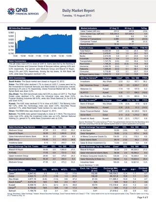 Page 1 of 7
QE Intra-Day Movement
Qatar Commentary
The QE index rose 0.5% to close at 9,847.6. Gains were led by the Banking &
Financial Services and Consumer Goods & Services indices, gaining 0.9% and
0.5% respectively. Top gainers were Medicare Group and Masraf Al Rayan,
rising 2.3% and 2.0% respectively. Among the top losers, Al Ahli Bank fell
3.8%, while Qatar Navigation declined 1.3%.
GCC Commentary
Saudi Arabia: The Saudi market was closed on August 12, 2013.
Dubai: The DFM index declined 1.7% to close at 2,622.7. Losses were led by
the Investment & Financial Services and Real Estate & Construction indices,
declining 2.2% and 2.1% respectively. Dubai Financial Market fell 3.3%, while
Ajman Bank was down 3.2%.
Abu Dhabi: The ADX benchmark index fell 0.6% to close at 3,877.2. The Real
Estate index declined 2.1%, while the Industrial index was down 0.8%.
Fujairah Building Industries fell 8.6%, while Abu Dhabi National Co. for B & M
was down 4.5%.
Kuwait: The KSE index declined 0.1% to close at 8,058.7. The Banking index
fell 1.2%, while the Technology index was down 0.9%. Securities House
declined 7.7%, while Real Estate Trade Centers Co. was down 4.8%.
Oman: The MSM index was closed on August 12, 2013.
Bahrain: The BHB index gained marginally to close at 1,199.8. The Insurance
index rose 2.5%, while the Investment index was up 0.4%. Bahrain National
Holding Co. gained 9.7%, while Nass Corporation was up 3.9%.
Qatar Exchange Top Gainers Close* 1D% Vol. „000 YTD%
Medicare Group 47.55 2.3 272.3 33.2
Masraf Al Rayan 30.00 2.0 1,605.8 21.0
Qatar International Islamic Bank 56.30 2.0 292.4 8.3
QNB Group 176.50 1.1 61.3 34.8
Vodafone Qatar 9.15 1.0 255.7 9.6
Qatar Exchange Top Vol. Trades Close* 1D% Vol. „000 YTD%
Masraf Al Rayan 30.00 2.0 1,605.8 21.0
Al Khaliji 17.03 0.9 721.0 0.2
Qatari Investors Group 28.60 0.0 376.5 24.3
Qatar International Islamic Bank 56.30 2.0 292.4 8.3
Medicare Group 47.55 2.3 272.3 33.2
Market Indicators 07 Aug 13 06 Aug 13 %Chg.
Value Traded (QR mn) 257.6 267.8 (3.8)
Exch. Market Cap. (QR mn) 539,344.4 537,006.8 0.4
Volume (mn) 5.8 5.5 5.8
Number of Transactions 2,986 3,925 (23.9)
Companies Traded 36 38 (5.3)
Market Breadth 18:14 17:17 –
Market Indices Close 1D% WTD% YTD% TTM P/E
Total Return 14,069.99 0.5 1.5 24.4 N/A
All Share Index 2,479.91 0.5 1.5 23.1 13.1
Banks 2,410.05 0.9 2.1 23.6 12.8
Industrials 3,184.33 0.4 1.3 21.2 11.8
Transportation 1,747.79 (0.6) 0.9 30.4 12.0
Real Estate 1,798.24 (0.0) (0.3) 11.6 14.0
Insurance 2,292.70 (0.2) 1.1 16.8 9.5
Telecoms 1,449.25 (0.3) 0.1 36.1 15.3
Consumer 5,776.80 0.5 2.1 23.7 23.9
Al Rayan Islamic Index 2,832.72 0.4 1.0 13.8 14.8
GCC Top Gainers##
Exchange Close#
1D% Vol. „000 YTD%
Investbank Abu Dhabi 2.53 3.3 167.1 56.2
Nat. Industries Group Kuwait 0.26 2.0 2,205.7 21.5
Mabanee Co. Kuwait 1.14 1.8 191.5 6.3
ALAFCO Kuwait 0.30 1.7 596.3 (16.9)
Abu Dhabi Com. Bank Abu Dhabi 5.25 1.5 983.9 74.4
GCC Top Losers##
Exchange Close#
1D% Vol. „000 YTD%
Bank of Sharjah Abu Dhabi 1.70 (3.4) 37.8 32.8
Comm. Facilities Co. Kuwait 0.30 (3.3) 61.3 (14.5)
Dubai Financial Market Dubai 2.07 (3.3) 40,328.0 102.9
Ajman Bank Dubai 2.13 (3.2) 1,215.2 50.0
Kuwait Int. Bank Kuwait 0.32 (3.1) 1,753.1 6.8
Source: Bloomberg (
#
in Local Currency) (
##
GCC Top gainers/losers derived from the Bloomberg GCC
200 Index comprising of the top 200 regional equities based on market capitalization and liquidity)
Qatar Exchange Top Losers Close* 1D% Vol. „000 YTD%
Al Ahli Bank 53.50 (3.8) 0.7 9.2
Qatar Navigation 78.80 (1.3) 157.4 24.9
Al Meera Consumer Goods Co. 134.00 (1.3) 119.3 9.5
Qatar Islamic Bank 69.10 (1.0) 40.2 (7.9)
Qatar & Oman Investment Co. 13.00 (0.8) 4.9 4.9
Qatar Exchange Top Val. Trades Close* 1D% Val. „000 YTD%
Masraf Al Rayan 30.00 2.0 48,026.5 21.0
Qatar International Islamic Bank 56.30 2.0 16,390.2 8.3
Al Meera Consumer Goods Co. 134.00 (1.3) 16,046.9 9.5
Qatar Electricity & Water Co. 166.00 0.4 15,624.5 25.4
Industries Qatar 160.00 0.4 14,921.8 13.5
Source: Bloomberg (* in QR)
Regional Indices Close 1D% WTD% MTD% YTD%
Exch. Val. Traded
($ mn)
Exchange Mkt.
Cap. ($ mn)
P/E** P/B**
Dividend
Yield
Qatar*#
9,847.62 0.5 1.5 1.5 17.8 152.68 148,104.0 12.4 1.7 4.7
Dubai 2,622.73 (1.7) (1.9) 1.3 61.6 158.29 65,101.8 15.6 1.1 3.1
Abu Dhabi 3,877.16 (0.6) (1.3) 0.8 47.4 81.33 111,366.3 10.9 1.4 4.7
Saudi Arabia##
8,072.30 N/A N/A 2.0 18.7 N/A N/A 16.9 2.1 3.6
Kuwait 8,058.74 (0.1) (0.1) (0.1) 35.8 93.74 110,318.9 20.0 1.3 3.5
Oman##
6,759.92 N/A N/A 1.8 17.3 N/A N/A 11.2 1.7 4.1
Bahrain 1,199.78 0.0 0.1 0.4 12.6 0.41 21,918.0 8.5 0.9 4.0
Source: Bloomberg, Qatar Exchange, Tadawul, Muscat Securities Exchange, Dubai Financial Market and Zawya (** TTM; * Value traded ($ mn) do not include special trades, if any;
#
Data for Qatar is as of Aug
07) (
##
Closed on Aug, 12)
9,740
9,760
9,780
9,800
9,820
9,840
9,860
9:30 10:00 10:30 11:00 11:30 12:00 12:30 13:00
 