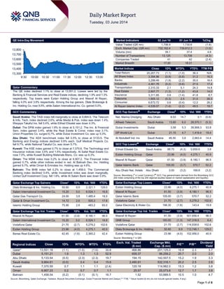 Page 1 of 6
QE Intra-Day Movement
Qatar Commentary
The QE index declined 1.1% to close at 13,551.2. Losses were led by the
Banking & Financial Services and Real Estate indices, declining 1.9% and 1.3%
respectively. Top losers were Ezdan Holding Group and Masraf Al Rayan,
falling 4.0% and 3.9% respectively. Among the top gainers, Dlala Brokerage &
Inv. Holding Co. rose 9.9%, while Salam International Inv. Co. gained 5.0%.
GCC Commentary
Saudi Arabia: The TASI index fell marginally to close at 9,864.6. The Telecom
& Info. Tech. index declined 2.6%, while Media & Pub. index was down 1.4%.
Weqaya Takaful Ins. fell 5.4%, while Etihad Etisalat was down 4.3%.
Dubai: The DFM index gained 1.9% to close at 5,151.2. The Inv. & Financial
Serv. index gained 3.4%, while the Real Estate & Const. index rose 3.1%.
Union Properties Co. surged 6.7%, while Dubai Investment Co. was up 5.3%.
Abu Dhabi: The ADX benchmark index fell 0.5% to close at 5133.5. The
Banking and Energy indices declined 0.8% each. Gulf Medical Projects Co.
fell 9.7%, while National Takaful Co. was down 5.7%.
Kuwait: The KSE index gained 0.7% to close at 7,370.6. The Technology and
Insurance indices rose 3.5% and 1.5% respectively. Al Safat Real Estate Co.
rose 7.0%, while Kuwait Building Materials Manu. Co. was up 6.3%.
Oman: The MSM index rose 0.2% to close at 6,907.2. The Financial index
gained 0.7%, while other indices ended in red. Al Batinah Dev. Inv. Holding
gained 9.7%, while Oman & Emirates Inv. Holding was up 4.6%.
Bahrain: The BHB index fell 0.2% to close at 1,458.0. The Commercial
Banking index declined 0.4%, while Investment index was down marginally.
United Gulf Investment Corp. fell 1.6%, while Al Salam Bank was down 0.9%.
Qatar Exchange Top Gainers Close* 1D% Vol. ‘000 YTD%
Dlala Brokerage & Inv. Holding Co. 50.60 9.9 2,321.1 129.0
Salam International Investment Co. 15.20 5.0 6,524.1 16.8
Qatar Gas Transport Co. 24.00 3.8 1,485.4 18.5
Qatar & Oman Investment Co. 14.72 2.6 505.3 17.6
Islamic Holding Group 75.90 2.6 483.2 65.0
Qatar Exchange Top Vol. Trades Close* 1D% Vol. ‘000 YTD%
Masraf Al Rayan 61.50 (3.9) 8,180.1 96.5
Salam International Investment Co. 15.20 5.0 6,524.1 16.8
Vodafone Qatar 21.70 (2.7) 5,279.2 102.6
Ezdan Holding Group 23.96 (4.0) 4,275.1 40.9
Barwa Real Estate Co. 42.45 (1.6) 2,365.2 42.4
Market Indicators 02 Jun 14 01 Jun 14 %Chg.
Value Traded (QR mn) 1,706.9 1,730.6 (1.4)
Exch. Market Cap. (QR mn) 732,162.4 739,812.3 (1.0)
Volume (mn) 39.1 37.4 4.6
Number of Transactions 13,125 13,708 (4.3)
Companies Traded 41 42 (2.4)
Market Breadth 17:20 18:21 –
Market Indices Close 1D% WTD% YTD% TTM P/E
Total Return 20,207.73 (1.1) (1.0) 36.3 N/A
All Share Index 3,394.96 (0.9) (0.8) 31.2 16.3
Banks 3,299.49 (1.9) (2.2) 35.0 16.4
Industrials 4,461.76 (0.2) (0.6) 27.5 17.4
Transportation 2,310.33 2.1 5.1 24.3 14.8
Real Estate 2,807.77 (1.3) (1.2) 43.8 14.0
Insurance 3,311.85 0.6 (1.4) 41.8 8.7
Telecoms 1,905.12 (0.3) 2.5 31.0 26.3
Consumer 6,672.72 0.6 (0.4) 12.2 26.2
Al Rayan Islamic Index 4,539.07 (1.4) (2.2) 49.5 19.7
GCC Top Gainers##
Exchange Close#
1D% Vol. ‘000 YTD%
Nat. Marine Dredging Abu Dhabi 8.03 14.7 0.1 (6.6)
Atheeb Telecom. Saudi Arabia 13.65 6.0 28,570.1 (5.3)
Dubai Investments Dubai 3.58 5.3 39,908.3 53.8
DP World Ltd Dubai 21.15 4.7 1,419.4 19.4
Al Abdullatif Ind. Inv Saudi Arabia 46.50 3.8 2,663.4 14.4
GCC Top Losers##
Exchange Close#
1D% Vol. ‘000 YTD%
Etihad Etisalat Co. Saudi Arabia 88.75 (4.3) 5,659.8 3.8
Ezdan Holding Group Qatar 23.96 (4.0) 4,275.1 40.9
Masraf Al Rayan Qatar 61.50 (3.9) 8,180.1 96.5
Qatar Islamic Bank Qatar 105.00 (3.7) 570.7 52.2
Abu Dhabi Nat. Hotels Abu Dhabi 3.00 (3.2) 169.8 (3.2)
Source: Bloomberg (
#
in Local Currency) (
##
GCC Top gainers/losers derived from the Bloomberg GCC
200 Index comprising of the top 200 regional equities based on market capitalization and liquidity)
Qatar Exchange Top Losers Close* 1D% Vol. ‘000 YTD%
Ezdan Holding Group 23.96 (4.0) 4,275.1 40.9
Masraf Al Rayan 61.50 (3.9) 8,180.1 96.5
Qatar Islamic Bank 105.00 (3.7) 570.7 52.2
Vodafone Qatar 21.70 (2.7) 5,279.2 102.6
Qatar Electricity & Water Co. 198.30 (1.8) 143.4 19.9
Qatar Exchange Top Val. Trades Close* 1D% Val. ‘000 YTD%
Masraf Al Rayan 61.50 (3.9) 501,656.4 96.5
QNB Group 183.00 (1.3) 147,316.5 6.4
Vodafone Qatar 21.70 (2.7) 114,938.6 102.6
Dlala Brokerage & Inv. Holding 50.60 9.9 112,746.1 129.0
Ezdan Holding Group 23.96 (4.0) 102,956.0 40.9
Source: Bloomberg (* in QR)
Regional Indices Close 1D% WTD% MTD% YTD%
Exch. Val. Traded
($ mn)
Exchange Mkt.
Cap. ($ mn)
P/E** P/B**
Dividend
Yield
Qatar* 13,551.18 (1.1) (1.0) (1.0) 30.6 468.86 201,125.0 16.9 2.3 3.7
Dubai 5,151.21 1.9 1.3 1.3 52.9 659.37 96,259.2 20.7 2.0 2.0
Abu Dhabi 5,133.54 (0.5) (2.3) (2.3) 19.7 194.15 142,507.5 15.2 1.9 3.3
Saudi Arabia 9,864.61 (0.0) 0.4 0.4 15.6 2,490.91 532,316.1 20.2 2.5 2.8
Kuwait 7,370.59 0.7 1.1 1.1 (2.4) 120.18 114,982.0 15.3 1.2 3.8
Oman 6,907.23 0.2 0.7 0.7 1.1 25.57 25,073.6 12.7 1.7 3.8
Bahrain 1,458.04 (0.2) (0.1) (0.1) 16.7 1.52 53,889.5 10.5 1.0 4.7
Source: Bloomberg, Qatar Exchange, Tadawul, Muscat Securities Exchange, Dubai Financial Market and Zawya (** TTM; * Value traded ($ mn) do not include special trades, if any)
13,300
13,400
13,500
13,600
13,700
13,800
9:30 10:00 10:30 11:00 11:30 12:00 12:30 13:00
 