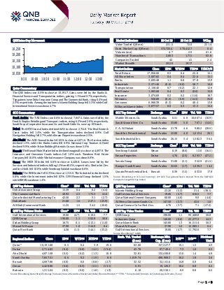 Page 1 of 8
QSE Intra-Day Movement
Qatar Commentary
The QSE Index rose 0.5% to close at 10,191.7. Gains were led by the Banks &
Financial Services and Transportation indices, gaining 1.1% and 0.7%, respectively.
Top gainers were Doha Insurance Group and The Commercial Bank, rising 6.4% and
2.3%, respectively. Among the top losers, Islamic Holding Group fell 5.3%, while Gulf
International Services was down 4.7%.
GCC Commentary
Saudi Arabia: The TASI Index rose 0.6% to close at 7,847.5. Gains were led by the
Food & Staples Retailing and Transport. indices, rising 6.3% and 2.6%, respectively.
Saudi Enaya Cooperative Insurance Co. and Saudi Cable Co. were up 10% each.
Dubai: The DFM General Index declined 0.4% to close at 2,714.8. The Real Estate &
Const. index fell 1.4%, while the Transportation index declined 0.9%. Gulf
Navigation Holding fell 2.7%, while Emaar Properties was down 2.5%.
Abu Dhabi: The ADX General Index fell 0.5% to close at 4,871.6. The Services index
declined 1.3%, while the Banks index fell 0.9%. National Corp Tourism & Hotel
declined 9.9%, while Arkan Building Materials Co. was down 5.5%.
Kuwait: The Kuwait Main Market Index declined marginally to close at 4,697.9. The
Insurance and Consumer Goods indices fell 1.0% each. Tamdeen Real Estate
Company fell 10.0%, while Warba Insurance Company was down 8.0%.
Oman: The MSM 30 Index fell 0.6% to close at 4,428.8. Losses were led by the
Services and Industrial indices, falling 1.2% and 0.5%, respectively. Dhofar Int.Dev.
and Inv. Hold. fell 10.0%, while Sembcorp Salalah was down 8.6%.
Bahrain: The BHB Index fell 0.3% to close at 1,315.0. The Industrial index declined
0.8%, while the Investment index fell 0.3%. GFH Financial Group declined 1.5%,
while BMMI was down 1.4%.
QSE Top Gainers Close* 1D% Vol. ‘000 YTD%
Doha Insurance Group 13.39 6.4 0.2 (4.4)
The Commercial Bank 40.93 2.3 175.3 41.6
Qatar Industrial Manufacturing Co 42.50 2.3 3.1 (2.7)
Doha Bank 21.68 1.6 247.1 (23.9)
Al Khalij Commercial Bank 11.25 1.5 34.2 (20.8)
QSE Top Volume Trades Close* 1D% Vol. ‘000 YTD%
Gulf International Services 19.06 (4.7) 616.5 7.7
QNB Group 190.00 1.1 502.9 50.8
Ezdan Holding Group 10.75 0.5 413.1 (11.0)
Masraf Al Rayan 37.90 1.0 344.9 0.4
Qatar First Bank 4.36 (1.1) 344.1 (33.2)
Market Indicators 29 Oct 18 28 Oct 18 %Chg.
Value Traded (QR mn) 231.5 72.0 221.4
Exch. Market Cap. (QR mn) 572,725.4 570,412.7 0.4
Volume (mn) 4.7 2.9 61.6
Number of Transactions 2,803 1,711 63.8
Companies Traded 42 41 2.4
Market Breadth 20:20 19:17 –
Market Indices Close 1D% WTD% YTD% TTM P/E
Total Return 17,956.60 0.5 0.4 25.6 15.1
All Share Index 3,007.82 0.4 0.4 22.6 15.1
Banks 3,695.48 1.1 0.8 37.8 13.9
Industrials 3,371.46 (0.6) (0.0) 28.7 16.0
Transportation 2,158.40 0.7 (0.2) 22.1 12.6
Real Estate 1,903.68 0.4 0.3 (0.6) 15.9
Insurance 3,074.69 0.2 0.2 (11.6) 18.7
Telecoms 938.89 (0.5) (0.9) (14.5) 35.9
Consumer 6,966.39 (0.3) 0.2 40.4 13.8
Al Rayan Islamic Index 3,877.57 0.0 0.3 13.3 15.2
GCC Top Gainers
##
Exchange Close
#
1D% Vol. ‘000 YTD%
Mobile Telecom. Co. Saudi Arabia 6.51 6.9 10,667.4 (10.9)
Saudi Ground Serv. Co. Saudi Arabia 33.80 5.0 767.1 (14.0)
F. A. Al Hokair Saudi Arabia 21.70 4.6 980.2 (28.6)
Saudi Int. Petrochemical Saudi Arabia 22.00 4.0 1,613.4 26.1
Saudi Industrial Inv. Saudi Arabia 26.15 3.4 1,582.3 36.5
GCC Top Losers
##
Exchange Close
#
1D% Vol. ‘000 YTD%
Sembcorp Salalah Oman 0.19 (8.6) 12.0 (16.5)
Emaar Properties Dubai 4.76 (2.5) 8,293.7 (27.2)
Savola Group Saudi Arabia 31.00 (2.1) 352.9 (21.5)
Banque Saudi Fransi Saudi Arabia 32.65 (1.7) 1,039.3 14.2
Qurain Petrochemical Ind. Kuwait 0.39 (1.5) 633.0 17.9
Source: Bloomberg (# in Local Currency) (## GCC Top gainers/losers derived from the S&P GCC
Composite Large Mid Cap Index)
QSE Top Losers Close* 1D% Vol. ‘000 YTD%
Islamic Holding Group 23.20 (5.3) 21.4 (38.1)
Gulf International Services 19.06 (4.7) 616.5 7.7
Qatar National Cement Company 60.00 (4.0) 9.0 (4.6)
Al Meera Consumer Goods Co. 147.50 (3.7) 43.6 1.8
Qatari German Co for Med. Dev. 4.70 (3.7) 7.1 (27.2)
QSE Top Value Trades Close* 1D% Val. ‘000 YTD%
QNB Group 190.00 1.1 95,468.8 50.8
Industries Qatar 140.00 (0.6) 23,277.3 44.3
Qatar Islamic Bank 145.80 1.3 16,511.4 50.3
Masraf Al Rayan 37.90 1.0 12,983.1 0.4
Gulf International Services 19.06 (4.7) 11,792.6 7.7
Source: Bloomberg (* in QR)
Regional Indices Close 1D% WTD% MTD% YTD%
Exch. Val. Traded
($ mn)
Exchange Mkt.
Cap. ($ mn)
P/E** P/B**
Dividend
Yield
Qatar* 10,191.68 0.5 0.4 3.9 19.6 63.66 157,327.7 15.1 1.5 4.3
Dubai 2,714.83 (0.4) (0.8) (4.2) (19.4) 43.78 97,749.4 7.3 1.0 6.5
Abu Dhabi 4,871.58 (0.5) (0.2) (1.3) 10.8 32.81 132,480.8 13.0 1.4 4.9
Saudi Arabia 7,847.51 0.6 0.2 (1.9) 8.6 1,019.74 498,968.3 16.2 1.8 3.6
Kuwait 4,697.88 (0.0) 0.0 (0.8) (2.7) 32.52 32,161.6 14.8 0.9 4.4
Oman 4,428.80 (0.6) (0.5) (2.5) (13.1) 6.91 19,120.3 10.2 0.8 6.2
Bahrain 1,315.04 (0.3) (0.0) (1.8) (1.3) 6.10 20,350.1 8.9 0.8 6.2
Source: Bloomberg, Qatar Stock Exchange, Tadawul, Muscat Securities Market and Dubai Financial Market (** TTM; * Value traded ($ mn) do not include special trades, if any)
10,050
10,100
10,150
10,200
10,250
9:30 10:00 10:30 11:00 11:30 12:00 12:30 13:00
 
