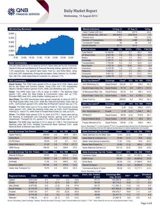 Page 1 of 5
QE Intra-Day Movement
Qatar Commentary
The QE index rose 0.7% to close at 9,913.8. Gains were led by the Consumer
Goods & Services and Banking & Financial Services indices, gaining 2.9% and
1.3% respectively. Top gainers were Qatar Fuel Co. and Doha Bank, rising
4.2% and 2.8% respectively. Among the top losers, Qatar German Co. for Med.
Dev. fell 2.9%, while Qatar Meat & Livestock Co. declined 1.7%.
GCC Commentary
Saudi Arabia: The TASI index gained 0.5% to close at 8,114.8. Gains were
led by the Retail and Cement indices, rising 2.8% and 1.3% respectively.
Aljazira Takaful Taawuni gained 10.0%, while Jarir Marketing was up 6.7%.
Dubai: The DFM index rose 1.3% to close at 2,656.1. The Banking index
gained 1.6%, while the Real Estate & Construction index was up 1.5%.
Emirates NBD rose 3.6%, while Arabtec Holding was up 3.3%.
Abu Dhabi: The ADX benchmark index gained marginally to close at 3,877.8.
The Real Estate index rose 2.5%, while the Telecommunication index was up
0.9%. Gulf Cement gained 3.5%, while Ras Al Khaimah Cement was up 3.1%.
Kuwait: The KSE index rose 0.1% to close at 8,067.5. The Consumer Goods
index gained 1.2%, while the Banking index was up 0.8%. Gulf Franchising
Holding Co. rose 9.1%, while Pearl of Kuwait Real Estate Co. was up 8.2%.
Oman: The MSM index gained 0.2% to close at 6,775.1. Gains were led by
the Banking & Investment and Industrial indices, gaining 0.5% and 0.2%
respectively. Transgulf Ind. Inv. gained 5.7%, while United Power rose 4.1%.
Bahrain: The BHB index declined 0.1% to close at 1,198.3. The Commercial
Banking index fell 0.4%. Khaleeji Commercial Bank declined 2.0%, while
National Bank of Bahrain was down 0.8%.
Qatar Exchange Top Gainers Close* 1D% Vol. ‘000 YTD%
Qatar Fuel Co. 286.60 4.2 44.5 30.3
Doha Bank 55.00 2.8 577.3 18.6
Al Ahli Bank 55.00 2.8 4.1 12.2
Dlala Brok. & Inv. Holding Co. 21.22 2.5 176.2 (31.7)
QNB Group 180.00 2.0 256.6 37.5
Qatar Exchange Top Vol. Trades Close* 1D% Vol. ‘000 YTD%
Masraf Al Rayan 30.05 0.2 822.0 21.2
Doha Bank 55.00 2.8 577.3 18.6
Al Khaliji 17.09 0.4 469.3 0.6
Industries Qatar 161.00 0.6 418.5 14.2
Qatar Gas Transport Co. 18.70 0.4 343.0 22.5
Market Indicators 13 Aug 13 07 Aug 13 %Chg.
Value Traded (QR mn) 318.2 257.6 23.5
Exch. Market Cap. (QR mn) 544,483.8 539,344.4 1.0
Volume (mn) 5.7 5.8 (2.0)
Number of Transactions 3,789 2,986 26.9
Companies Traded 38 36 5.6
Market Breadth 25:11 18:14 –
Market Indices Close 1D% WTD% YTD% TTM P/E
Total Return 14,164.60 0.7 0.7 25.2 N/A
All Share Index 2,501.93 0.9 0.9 24.2 13.3
Banks 2,441.30 1.3 1.3 25.2 12.9
Industrials 3,197.71 0.4 0.4 21.7 11.8
Transportation 1,752.85 0.3 0.3 30.8 12.0
Real Estate 1,787.32 (0.6) (0.6) 10.9 13.9
Insurance 2,319.39 1.2 1.2 18.1 9.6
Telecoms 1,450.47 0.1 0.1 36.2 15.3
Consumer 5,941.52 2.9 2.9 27.2 24.6
Al Rayan Islamic Index 2,838.79 0.2 0.2 14.1 14.8
GCC Top Gainers##
Exchange Close#
1D% Vol. ‘000 YTD%
Jarir Marketing Co. Saudi Arabia 224.00 6.7 159.2 44.3
Saudi Enaya Coop. Ins. Saudi Arabia 41.10 4.8 1,657.4 (13.7)
Al Mouwasat Med. Ser. Saudi Arabia 82.25 4.4 199.1 53.0
Saudi Public Trans. Co. Saudi Arabia 19.00 4.4 5,726.2 15.2
Qatar Fuel Co. Qatar 286.60 4.2 44.5 30.3
GCC Top Losers##
Exchange Close#
1D% Vol. ‘000 YTD%
ALAFCO Kuwait 0.28 (3.4) 395.0 (19.7)
Nat. Real Estate Co. Kuwait 0.18 (2.2) 1,406.7 46.7
SPIMACO Saudi Arabia 56.00 (2.2) 670.6 28.1
Saudi Hollandi Bank Saudi Arabia 37.70 (1.8) 65.0 39.1
Fawaz Alhokair & Co. Saudi Arabia 138.00 (1.8) 188.6 99.0
Source: Bloomberg (
#
in Local Currency) (
##
GCC Top gainers/losers derived from the Bloomberg GCC
200 Index comprising of the top 200 regional equities based on market capitalization and liquidity)
Qatar Exchange Top Losers Close* 1D% Vol. ‘000 YTD%
Qatar German Co. for Med. Dev. 15.00 (2.9) 15.9 1.5
Qatar Meat & Livestock Co. 57.60 (1.7) 78.6 (2.0)
Salam International Investment 11.81 (1.6) 16.0 (6.7)
Barwa Real Estate Co. 24.62 (1.3) 269.2 (10.3)
Qatar National Cement Co. 101.10 (0.9) 20.5 (5.5)
Qatar Exchange Top Val. Trades Close* 1D% Val. ‘000 YTD%
Industries Qatar 161.00 0.6 67,357.3 14.2
QNB Group 180.00 2.0 45,663.6 37.5
Doha Bank 55.00 2.8 31,389.5 18.6
Masraf Al Rayan 30.05 0.2 24,864.8 21.2
Commercial Bank of Qatar 69.30 0.3 13,117.1 (2.3)
Source: Bloomberg (* in QR)
Regional Indices Close 1D% WTD% MTD% YTD%
Exch. Val. Traded
($ mn)
Exchange Mkt.
Cap. ($ mn)
P/E** P/B**
Dividend
Yield
Qatar* 9,913.84 0.7 0.7 2.2 18.6 87.37 149,460.8 12.5 1.7 4.7
Dubai 2,656.12 1.3 (0.7) 2.6 63.7 94.45 65,715.2 15.8 1.1 3.0
Abu Dhabi 3,877.82 0.0 (1.3) 0.8 47.4 50.72 111,381.3 11.0 1.4 4.7
Saudi Arabia 8,114.75 0.5 0.5 2.5 19.3 1,371.80 427,932.0 16.9 2.1 3.6
Kuwait 8,067.50 0.1 0.0 (0.0) 35.9 68.54 109,570.7 19.9 1.3 3.5
Oman 6,775.06 0.2 0.2 2.0 17.6 20.80 23,417.3 11.2 1.7 4.0
Bahrain 1,198.33 (0.1) (0.1) 0.3 12.5 0.83 21,897.8 8.4 0.9 4.0
Source: Bloomberg, Qatar Exchange, Tadawul, Muscat Securities Exchange, Dubai Financial Market and Zawya (** TTM; * Value traded ($ mn) do not include special trades, if any)
9,840
9,860
9,880
9,900
9,920
9,940
9:30 10:00 10:30 11:00 11:30 12:00 12:30 13:00
 