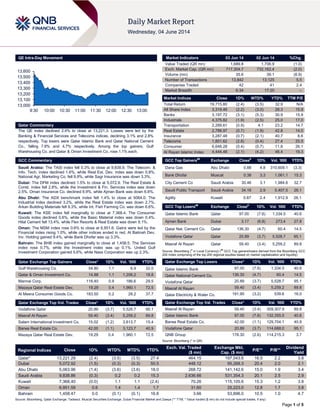 Page 1 of 5
QE Intra-Day Movement
Qatar Commentary
The QE index declined 2.4% to close at 13,221.3. Losses were led by the
Banking & Financial Services and Telecoms indices, declining 3.1% and 2.8%
respectively. Top losers were Qatar Islamic Bank and Qatar National Cement
Co., falling 7.6% and 4.7% respectively. Among the top gainers, Gulf
Warehousing Co. and Qatar & Oman Investment Co. rose 1.1% each.
GCC Commentary
Saudi Arabia: The TASI index fell 0.3% to close at 9,838.9. The Telecom. &
Info. Tech. index declined 1.6%, while Real Est. Dev. index was down 0.8%.
National Agr. Marketing Co. fell 9.9%, while Sagr Insurance was down 3.3%.
Dubai: The DFM index declined 1.5% to close at 5,072.9. The Real Estate &
Const. index fell 2.8%, while the Investment & Fin. Services index was down
2.5%. Oman Insurance Co. declined 9.9%, while Ajman Bank was down 6.8%.
Abu Dhabi: The ADX benchmark index fell 1.4% to close at 5064.0. The
Industrial index declined 3.2%, while the Real Estate index was down 2.7%.
Arkan Building Materials fell 9.3%, while Int. Fish Farming Co. was down 6.6%.
Kuwait: The KSE index fell marginally to close at 7,368.4. The Consumer
Goods index declined 0.6%, while the Basic Material index was down 0.4%.
Hilal Cement fell 13.4%, while Flex Resorts & Real Estate was down 9.1%.
Oman: The MSM index rose 0.6% to close at 6,951.6. Gains were led by the
Financial index rising 1.0%, while other indices ended in red. Al Batinah Dev.
Inv. Holding gained 9.4%, while Bank Dhofar was up 3.3%.
Bahrain: The BHB index gained marginally to close at 1,458.5. The Services
index rose 0.7%, while the Investment index was up 0.1%. United Gulf
Investment Corporation gained 5.6%, while Nass Corporation was up 2.3%.
Qatar Exchange Top Gainers Close* 1D% Vol. ‘000 YTD%
Gulf Warehousing Co. 54.80 1.1 6.9 32.0
Qatar & Oman Investment Co. 14.88 1.1 1,206.2 18.8
Mannai Corp. 116.40 0.9 186.6 29.5
Mazaya Qatar Real Estate Dev. 19.29 0.4 1,960.1 72.5
Al Meera Consumer Goods Co. 183.50 0.2 28.2 37.7
Qatar Exchange Top Vol. Trades Close* 1D% Vol. ‘000 YTD%
Vodafone Qatar 20.89 (3.7) 5,528.7 95.1
Masraf Al Rayan 59.40 (3.4) 5,259.2 89.8
Salam International Investment Co. 15.02 (1.2) 3,613.7 15.4
Barwa Real Estate Co. 42.00 (1.1) 3,123.7 40.9
Mazaya Qatar Real Estate Dev. 19.29 0.4 1,960.1 72.5
Market Indicators 03 Jun 14 02 Jun 14 %Chg.
Value Traded (QR mn) 1,689.8 1,706.9 (1.0)
Exch. Market Cap. (QR mn) 717,304.7 732,162.4 (2.0)
Volume (mn) 35.6 39.1 (8.9)
Number of Transactions 13,842 13,125 5.5
Companies Traded 42 41 2.4
Market Breadth 6:34 17:20 –
Market Indices Close 1D% WTD% YTD% TTM P/E
Total Return 19,715.80 (2.4) (3.5) 32.9 N/A
All Share Index 3,319.46 (2.2) (3.0) 28.3 15.9
Banks 3,197.72 (3.1) (5.3) 30.9 15.9
Industrials 4,375.82 (1.9) (2.5) 25.0 17.0
Transportation 2,289.61 (0.9) 4.1 23.2 14.7
Real Estate 2,788.97 (0.7) (1.9) 42.8 14.0
Insurance 3,287.48 (0.7) (2.1) 40.7 8.6
Telecoms 1,851.62 (2.8) (0.4) 27.4 25.5
Consumer 6,648.28 (0.4) (0.7) 11.8 26.1
Al Rayan Islamic Index 4,444.48 (2.1) (4.2) 46.4 19.3
GCC Top Gainers##
Exchange Close#
1D% Vol. ‘000 YTD%
Dana Gas Abu Dhabi 0.88 4.8 310,609.1 (3.3)
Bank Dhofar Muscat 0.38 3.3 1,061.1 15.3
City Cement Co Saudi Arabia 30.46 3.1 1,984.6 32.7
Saudi Public Transport Saudi Arabia 34.16 2.9 5,407.5 26.1
Agility Kuwait 0.87 2.4 1,912.9 26.1
GCC Top Losers##
Exchange Close#
1D% Vol. ‘000 YTD%
Qatar Islamic Bank Qatar 97.00 (7.6) 1,334.5 40.6
Ajman Bank Dubai 3.17 (6.8) 273.4 27.8
Qatar Nat. Cement Co. Qatar 136.30 (4.7) 60.4 14.5
Vodafone Qatar Qatar 20.89 (3.7) 5,528.7 95.1
Masraf Al Rayan Qatar 59.40 (3.4) 5,259.2 89.8
Source: Bloomberg (
#
in Local Currency) (
##
GCC Top gainers/losers derived from the Bloomberg GCC
200 Index comprising of the top 200 regional equities based on market capitalization and liquidity)
Qatar Exchange Top Losers Close* 1D% Vol. ‘000 YTD%
Qatar Islamic Bank 97.00 (7.6) 1,334.5 40.6
Qatar National Cement Co. 136.30 (4.7) 60.4 14.5
Vodafone Qatar 20.89 (3.7) 5,528.7 95.1
Masraf Al Rayan 59.40 (3.4) 5,259.2 89.8
Qatar Electricity & Water Co. 191.90 (3.2) 539.6 16.0
Qatar Exchange Top Val. Trades Close* 1D% Val. ‘000 YTD%
Masraf Al Rayan 59.40 (3.4) 309,307.9 89.8
Qatar Islamic Bank 97.00 (7.6) 132,355.5 40.6
Barwa Real Estate Co. 42.00 (1.1) 129,704.1 40.9
Vodafone Qatar 20.89 (3.7) 114,688.0 95.1
QNB Group 178.30 (2.6) 114,215.3 3.7
Source: Bloomberg (* in QR)
Regional Indices Close 1D% WTD% MTD% YTD%
Exch. Val. Traded
($ mn)
Exchange Mkt.
Cap. ($ mn)
P/E** P/B**
Dividend
Yield
Qatar* 13,221.29 (2.4) (3.5) (3.5) 27.4 464.15 197,043.6 16.5 2.2 3.8
Dubai 5,072.92 (1.5) (0.3) (0.3) 50.5 448.12 95,268.3 20.4 2.0 2.1
Abu Dhabi 5,063.96 (1.4) (3.6) (3.6) 18.0 268.72 141,142.6 15.0 1.9 3.4
Saudi Arabia 9,838.86 (0.3) 0.2 0.2 15.3 2,636.66 531,354.3 20.1 2.5 2.9
Kuwait 7,368.40 (0.0) 1.1 1.1 (2.4) 70.26 115,105.6 15.3 1.2 3.8
Oman 6,951.59 0.6 1.4 1.4 1.7 31.60 25,223.0 12.8 1.7 3.8
Bahrain 1,458.47 0.0 (0.1) (0.1) 16.8 3.66 53,896.0 10.5 1.0 4.7
Source: Bloomberg, Qatar Exchange, Tadawul, Muscat Securities Exchange, Dubai Financial Market and Zawya (** TTM; * Value traded ($ mn) do not include special trades, if any)
13,000
13,100
13,200
13,300
13,400
13,500
13,600
9:30 10:00 10:30 11:00 11:30 12:00 12:30 13:00
 