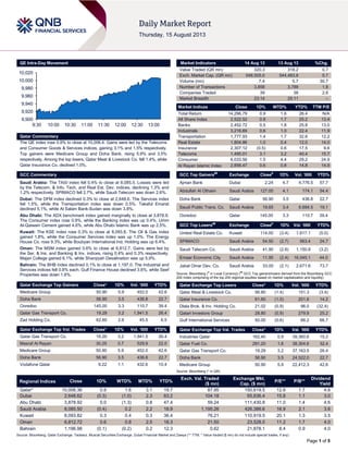 Page 1 of 5
QE Intra-Day Movement
Qatar Commentary
The QE index rose 0.9% to close at 10,006.4. Gains were led by the Telecoms
and Consumer Goods & Services indices, gaining 3.1% and 1.5% respectively.
Top gainers were Medicare Group and Doha Bank, rising 5.9% and 3.5%
respectively. Among the top losers, Qatar Meat & Livestock Co. fell 1.4%, while
Qatar Insurance Co. declined 1.0%.
GCC Commentary
Saudi Arabia: The TASI index fell 0.4% to close at 8,085.5. Losses were led
by the Telecom. & Info. Tech. and Real Est. Dev. indices, declining 1.3% and
1.2% respectively. SPIMACO fell 2.7%, while Saudi Telecom was down 2.6%.
Dubai: The DFM index declined 0.3% to close at 2,648.6. The Services index
fell 1.5%, while the Transportation index was down 0.5%. Takaful Emarat
declined 5.1%, while Al Salam Bank-Sudan was down 3.8%.
Abu Dhabi: The ADX benchmark index gained marginally to close at 3,878.9.
The Consumer index rose 0.9%, while the Banking index was up 0.4%. Umm
Al-Qaiwain Cement gained 4.6%, while Abu Dhabi Islamic Bank was up 2.5%.
Kuwait: The KSE index rose 0.3% to close at 8,093.8. The Oil & Gas index
gained 1.8%, while the Consumer Services index was up 1.0%. The Energy
House Co. rose 9.3%, while Boubyan International Ind. Holding was up 6.4%.
Oman: The MSM index gained 0.6% to close at 6,812.7. Gains were led by
the Ser. & Ins. and Banking & Inv. indices, rising 0.4% and 0.3% respectively.
Majan College gained 6.1%, while Sharqiyah Desalination was up 5.9%.
Bahrain: The BHB index declined 0.1% to close at 1,197.0. The Industrial and
Services indices fell 0.8% each. Gulf Finance House declined 3.6%, while Seef
Properties was down 1.6%.
Qatar Exchange Top Gainers Close* 1D% Vol. ‘000 YTD%
Medicare Group 50.90 5.9 452.0 42.6
Doha Bank 56.90 3.5 436.8 22.7
Ooredoo 145.00 3.3 110.7 39.4
Qatar Gas Transport Co. 19.29 3.2 1,941.5 26.4
Zad Holding Co. 62.60 2.6 45.5 6.5
Qatar Exchange Top Vol. Trades Close* 1D% Vol. ‘000 YTD%
Qatar Gas Transport Co. 19.29 3.2 1,941.5 26.4
Masraf Al Rayan 30.25 0.7 529.9 22.0
Medicare Group 50.90 5.9 452.0 42.6
Doha Bank 56.90 3.5 436.8 22.7
Vodafone Qatar 9.22 1.1 432.6 10.4
Market Indicators 14 Aug 13 13 Aug 13 %Chg.
Value Traded (QR mn) 320.3 318.2 0.7
Exch. Market Cap. (QR mn) 548,505.0 544,483.8 0.7
Volume (mn) 7.4 5.7 30.7
Number of Transactions 3,858 3,789 1.8
Companies Traded 39 38 2.6
Market Breadth 23:14 25:11 –
Market Indices Close 1D% WTD% YTD% TTM P/E
Total Return 14,296.79 0.9 1.6 26.4 N/A
All Share Index 2,522.52 0.8 1.7 25.2 13.4
Banks 2,452.72 0.5 1.8 25.8 13.0
Industrials 3,216.69 0.6 1.0 22.4 11.9
Transportation 1,777.93 1.4 1.7 32.6 12.2
Real Estate 1,804.86 1.0 0.4 12.0 14.0
Insurance 2,307.12 (0.5) 0.6 17.5 9.6
Telecoms 1,495.01 3.1 3.2 40.4 15.7
Consumer 6,033.56 1.5 4.4 29.2 24.9
Al Rayan Islamic Index 2,856.47 0.6 0.8 14.8 14.9
GCC Top Gainers##
Exchange Close#
1D% Vol. ‘000 YTD%
Ajman Bank Dubai 2.24 4.7 4,776.5 57.7
Abdullah Al Othaim Saudi Arabia 127.00 4.1 174.1 54.4
Doha Bank Qatar 56.90 3.5 436.8 22.7
Saudi Public Trans. Co. Saudi Arabia 19.65 3.4 6,684.5 19.1
Ooredoo Qatar 145.00 3.3 110.7 39.4
GCC Top Losers##
Exchange Close#
1D% Vol. ‘000 YTD%
United Real Estate Co. Kuwait 114.00 (3.4) 1,617.1 (5.0)
SPIMACO Saudi Arabia 54.50 (2.7) 563.4 24.7
Saudi Telecom Co. Saudi Arabia 41.90 (2.6) 1,150.8 (3.2)
Emaar Economic City Saudi Arabia 11.95 (2.4) 16,045.1 44.0
Jabal Omar Dev. Co. Saudi Arabia 33.00 (2.1) 2,671.6 73.7
Source: Bloomberg (
#
in Local Currency) (
##
GCC Top gainers/losers derived from the Bloomberg GCC
200 Index comprising of the top 200 regional equities based on market capitalization and liquidity)
Qatar Exchange Top Losers Close* 1D% Vol. ‘000 YTD%
Qatar Meat & Livestock Co. 56.80 (1.4) 151.3 (3.4)
Qatar Insurance Co. 61.60 (1.0) 201.6 14.2
Dlala Brok. & Inv. Holding Co. 21.02 (0.9) 96.0 (32.4)
Qatari Investors Group 28.80 (0.9) 279.9 25.2
Gulf International Services 50.00 (0.6) 66.2 66.7
Qatar Exchange Top Val. Trades Close* 1D% Val. ‘000 YTD%
Industries Qatar 162.40 0.9 39,360.6 15.2
Qatar Fuel Co. 291.20 1.6 38,304.6 32.4
Qatar Gas Transport Co. 19.29 3.2 37,163.5 26.4
Doha Bank 56.90 3.5 24,522.0 22.7
Medicare Group 50.90 5.9 22,412.3 42.6
Source: Bloomberg (* in QR)
Regional Indices Close 1D% WTD% MTD% YTD%
Exch. Val. Traded
($ mn)
Exchange Mkt.
Cap. ($ mn)
P/E** P/B**
Dividend
Yield
Qatar* 10,006.36 0.9 1.6 3.1 19.7 87.95 150,619.5 12.6 1.7 4.6
Dubai 2,648.62 (0.3) (1.0) 2.3 63.2 104.18 65,636.4 15.8 1.1 3.0
Abu Dhabi 3,878.92 0.0 (1.3) 0.8 47.4 59.24 111,430.8 11.0 1.4 4.6
Saudi Arabia 8,085.50 (0.4) 0.2 2.2 18.9 1,195.26 426,386.6 16.9 2.1 3.6
Kuwait 8,093.82 0.3 0.4 0.3 36.4 76.21 110,919.5 20.1 1.3 3.5
Oman 6,812.72 0.6 0.8 2.5 18.3 21.50 23,528.5 11.2 1.7 4.0
Bahrain 1,196.98 (0.1) (0.2) 0.2 12.3 0.62 21,878.1 8.4 0.9 4.0
Source: Bloomberg, Qatar Exchange, Tadawul, Muscat Securities Exchange, Dubai Financial Market and Zawya (** TTM; * Value traded ($ mn) do not include special trades, if any)
9,900
9,920
9,940
9,960
9,980
10,000
10,020
9:30 10:00 10:30 11:00 11:30 12:00 12:30 13:00
 