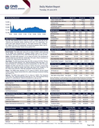 Page 1 of 6
QE Intra-Day Movement
Qatar Commentary
The QE index declined 0.6% to close at 13,142.7. Losses were led by the
Telecoms and Industrials indices, declining 2.2% and 1.2% respectively. Top
losers were Qatar National Cement Co. and Qatar General Insu. & Reinsu.
Co., falling 3.4% and 3.3% respectively. Among the top gainers, Qatar Fuel Co.
rose 5.4%, while Al Khaleej Takaful Group gained 4.5%.
GCC Commentary
Saudi Arabia: The TASI index rose 0.2% to close at 9,856.5. Gains were led
by the Media and Publishing & Transport indices, rising 3.1% and 2.7%
respectively. Tihama gained 9.9%, while National Agri. Dev. Co. was up 9.8%.
Dubai: The DFM index declined 1.1% to close at 5,018.8. The Investment &
Financial Services and Services indices fell 1.4% each. Oman Insurance Co.
declined 3.5%, while Aramex was down 2.7%.
Abu Dhabi: The ADX benchmark index fell 0.9% to close at 5,019.0. The Inv.
& Fin. Services index declined 1.9%, while the Banking index was down 1.7%.
National Takaful Co. and Sharjah Cement & Industrial Dev. Co. fell 7.0% each.
Kuwait: The KSE index fell 0.3% to close at 7,344.6. The Consu. Goods index
declined 0.9%, while the Health Care index was down 0.8%. Kuwait Co. for
Pro. Plant Const. fell 8.6%, while Nat. Slaughter House was down 6.7%.
Oman: The MSM index declined 0.1% to close at 6,943.3. All the indices
ended in green. Raysut Cement fell 4.0%, while Al Sharqia Investment Holding
was down 2.7%.
Bahrain: The BHB index gained 0.1% to close at 1,460.5. The Insurance
index rose 1.8%, while the Services index was up 1.5%. Arab Insurance Group
gained 8.1%, while Bahrain Telecommunications Co. was up 2.8%.
Qatar Exchange Top Gainers Close* 1D% Vol. ‘000 YTD%
Qatar Fuel Co. 221.40 5.4 303.6 1.3
Al Khaleej Takaful Group 39.70 4.5 149.8 41.4
Qatar Islamic Insurance Co. 73.30 3.1 103.8 26.6
Ahli Bank 52.00 2.0 25.7 22.9
Gulf Warehousing Co. 55.70 1.6 5.7 34.2
Qatar Exchange Top Vol. Trades Close* 1D% Vol. ‘000 YTD%
Masraf Al Rayan 58.50 (1.5) 2,421.1 86.9
Mazaya Qatar Real Estate Dev. 19.33 0.2 2,247.1 72.9
Vodafone Qatar 20.55 (1.6) 2,197.1 91.9
Qatar Gas Transport Co. 23.80 0.4 1,665.3 17.5
Salam International Investment Co. 15.22 1.3 1,451.6 17.0
Market Indicators 04 Jun 14 03 Jun 14 %Chg.
Value Traded (QR mn) 936.0 1,689.8 (44.6)
Exch. Market Cap. (QR mn) 715,870.6 717,304.7 (0.2)
Volume (mn) 18.3 35.6 (48.7)
Number of Transactions 9,108 13,842 (34.2)
Companies Traded 43 42 2.4
Market Breadth 20:18 6:34 –
Market Indices Close 1D% WTD% YTD% TTM P/E
Total Return 19,598.59 (0.6) (4.0) 32.2 N/A
All Share Index 3,311.27 (0.2) (3.3) 28.0 15.9
Banks 3,202.84 0.2 (5.1) 31.1 15.9
Industrials 4,323.17 (1.2) (3.7) 23.5 16.8
Transportation 2,293.70 0.2 4.3 23.4 14.7
Real Estate 2,779.71 (0.3) (2.2) 42.3 13.9
Insurance 3,282.71 (0.1) (2.2) 40.5 8.6
Telecoms 1,810.41 (2.2) (2.6) 24.5 25.0
Consumer 6,861.92 3.2 2.4 15.4 27.0
Al Rayan Islamic Index 4,418.46 (0.6) (4.8) 45.5 19.2
GCC Top Gainers##
Exchange Close#
1D% Vol. ‘000 YTD%
Tihama Saudi Arabia 280.50 9.9 382.8 155.6
United Int. Transp. Co. Saudi Arabia 75.25 5.4 747.0 40.1
Qatar Fuel Co Qatar 221.40 5.4 303.6 1.3
Abu Dhabi Nat. Hotels Abu Dhabi 3.15 5.0 1,439.4 1.6
Saudi Public Transport Saudi Arabia 35.30 3.3 3,761.3 30.1
GCC Top Losers##
Exchange Close#
1D% Vol. ‘000 YTD%
Ithmaar Bank Bahrain 0.15 (6.5) 900.3 (37.0)
IFA Hotels & Resorts Kuwait 0.20 (4.7) 0.5 (28.4)
DP World Ltd Dubai 20.20 (4.3) 350.6 14.1
Raysut Cement Co Muscat 2.03 (4.0) 81.9 0.5
Nat. Bank of Abu Dhabi Abu Dhabi 15.20 (3.8) 1,134.2 20.3
Source: Bloomberg (
#
in Local Currency) (
##
GCC Top gainers/losers derived from the Bloomberg GCC
200 Index comprising of the top 200 regional equities based on market capitalization and liquidity)
Qatar Exchange Top Losers Close* 1D% Vol. ‘000 YTD%
Qatar National Cement Co. 131.70 (3.4) 134.7 10.7
Qatar General Insu. & Reinsu. Co. 42.50 (3.3) 15.1 6.5
Ooredoo 150.30 (2.4) 182.7 9.5
Zad Holding Co. 75.60 (1.8) 6.8 8.8
Vodafone Qatar 20.55 (1.6) 2,197.1 91.9
Qatar Exchange Top Val. Trades Close* 1D% Val. ‘000 YTD%
Masraf Al Rayan 58.50 (1.5) 141,849.7 86.9
Industries Qatar 183.60 (1.6) 118,143.8 8.7
QNB Group 180.60 1.3 68,757.8 5.0
Qatar Fuel Co. 221.40 5.4 65,719.9 1.3
Vodafone Qatar 20.55 (1.6) 45,635.9 91.9
Source: Bloomberg (* in QR)
Regional Indices Close 1D% WTD% MTD% YTD%
Exch. Val. Traded
($ mn)
Exchange Mkt.
Cap. ($ mn)
P/E** P/B**
Dividend
Yield
Qatar* 13,142.69 (0.6) (4.0) (4.0) 26.6 683.51 196,649.7 16.4 2.2 3.8
Dubai 5,018.78 (1.1) (1.4) (1.4) 48.9 280.32 94,638.7 20.2 2.0 2.1
Abu Dhabi 5,018.96 (0.9) (4.5) (4.5) 17.0 140.11 139,939.3 14.8 1.9 3.4
Saudi Arabia 9,856.52 0.2 0.3 0.3 15.5 2,362.74 532,860.5 19.6 2.4 2.9
Kuwait 7,344.59 (0.3) 0.7 0.7 (2.7) 70.41 115,048.0 15.4 1.2 3.8
Oman 6,943.31 (0.1) 1.3 1.3 1.6 25.76 25,188.3 12.7 1.7 3.8
Bahrain 1,460.54 0.1 0.1 0.1 16.9 1.85 53,927.2 10.5 1.0 4.7
Source: Bloomberg, Qatar Exchange, Tadawul, Muscat Securities Exchange, Dubai Financial Market and Zawya (** TTM; * Value traded ($ mn) do not include special trades, if any)
13,100
13,150
13,200
13,250
13,300
9:30 10:00 10:30 11:00 11:30 12:00 12:30 13:00
 