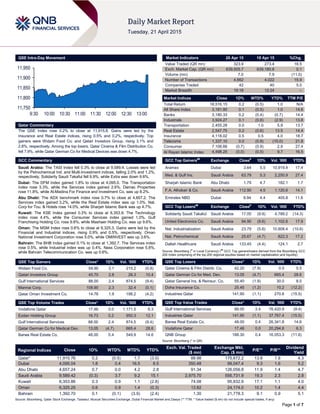 Page 1 of 7
QSE Intra-Day Movement
Qatar Commentary
The QSE Index rose 0.2% to close at 11,915.8. Gains were led by the
Insurance and Real Estate indices, rising 0.5% and 0.2%, respectively. Top
gainers were Widam Food Co. and Qatari Investors Group, rising 3.1% and
2.8%, respectively. Among the top losers, Qatar Cinema & Film Distribution Co.
fell 7.9%, while Qatar German Co for Medical Devices was down 4.7%.
GCC Commentary
Saudi Arabia: The TASI Index fell 0.3% to close at 9,589.4. Losses were led
by the Petrochemical Ind. and Multi-Investment indices, falling 2.0% and 1.2%,
respectively. Solidarity Saudi Takaful fell 9.9%, while Extra was down 9.6%.
Dubai: The DFM Index gained 1.8% to close at 4,095.0. The Transportation
index rose 3.3%, while the Services index gained 2.6%. Damac Properties
rose 11.8%, while Al-Madina For Finance and Investment Co. was up 8.2%.
Abu Dhabi: The ADX benchmark index rose 0.7% to close at 4,657.2. The
Services index gained 3.2%, while the Real Estate index was up 1.0%. Nat.
Corp for Tou. & Hotels rose 14.0%, while Sharjah Islamic Bank was up 4.7%.
Kuwait: The KSE Index gained 0.3% to close at 6,353.9. The Technology
index rose 4.4%, while the Consumer Services index gained 1.0%. Gulf
Franchising Holding Co. rose 9.8%, while Mashaer Holding Co. was up 9.6%.
Oman: The MSM Index rose 0.6% to close at 6,325.3. Gains were led by the
Financial and Industrial indices, rising 0.9% and 0.5%, respectively. Oman
National Investment Corporation rose 5.0%, while OMINVEST was up 3.6%.
Bahrain: The BHB Index gained 0.1% to close at 1,392.7. The Services index
rose 0.5%, while Industrial index was up 0.4%. Nass Corporation rose 5.8%,
while Bahrain Telecommunication Co. was up 0.6%.
QSE Top Gainers Close* 1D% Vol. ‘000 YTD%
Widam Food Co. 59.90 3.1 215.2 (0.8)
Qatari Investors Group 45.70 2.8 28.3 10.4
Gulf International Services 88.00 2.4 874.5 (9.4)
Mannai Corp. 108.90 2.3 32.4 (0.1)
Qatar Oman Investment Co. 14.76 1.9 198.2 (4.2)
QSE Top Volume Trades Close* 1D% Vol. ‘000 YTD%
Vodafone Qatar 17.48 0.0 1,171.5 6.3
Ezdan Holding Group 16.73 0.2 950.3 12.1
Gulf International Services 88.00 2.4 874.5 (9.4)
Qatar German Co for Medical Dev. 13.05 (4.7) 665.4 28.6
Barwa Real Estate Co. 48.00 0.4 549.9 14.6
Market Indicators 20 Apr 15 19 Apr 15 %Chg.
Value Traded (QR mn) 323.9 273.4 18.5
Exch. Market Cap. (QR mn) 639,505.7 639,180.8 0.1
Volume (mn) 7.0 7.9 (11.0)
Number of Transactions 4,662 4,022 15.9
Companies Traded 42 40 5.0
Market Breadth 19:18 12:24 –
Market Indices Close 1D% WTD% YTD% TTM P/E
Total Return 18,516.15 0.2 (0.5) 1.0 N/A
All Share Index 3,181.80 0.1 (0.5) 1.0 14.6
Banks 3,180.33 0.2 (0.4) (0.7) 14.4
Industrials 3,924.27 0.1 (0.8) (2.9) 13.8
Transportation 2,455.28 0.0 1.0 5.9 13.7
Real Estate 2,547.75 0.2 (0.6) 13.5 14.4
Insurance 4,118.02 0.5 0.5 4.0 18.7
Telecoms 1,337.10 0.0 (0.9) (10.0) 21.8
Consumer 7,108.66 (0.7) (0.9) 2.9 27.4
Al Rayan Islamic Index 4,498.25 (0.0) (0.5) 9.7 16.5
GCC Top Gainers##
Exchange Close#
1D% Vol. ‘000 YTD%
Aramex Dubai 3.64 5.5 10,919.4 17.4
Med. & Gulf Ins. Saudi Arabia 63.79 5.3 2,250.9 27.4
Sharjah Islamic Bank Abu Dhabi 1.79 4.7 182.1 1.7
F.A. Alhokair & Co. Saudi Arabia 112.90 4.5 1,120.6 14.1
Emirates NBD Dubai 9.94 4.4 405.8 11.8
GCC Top Losers##
Exchange Close#
1D% Vol. ‘000 YTD%
Solidarity Saudi Takaful Saudi Arabia 17.05 (9.9) 4,789.2 (14.3)
United Electronics Co. Saudi Arabia 94.90 (9.6) 1,102.6 17.9
Nat. Industrialization Saudi Arabia 23.79 (5.6) 10,608.4 (10.6)
Nat. Petrochemical Saudi Arabia 25.67 (4.7) 822.3 17.2
Dallah Healthcare Saudi Arabia 133.45 (4.4) 124.1 2.7
Source: Bloomberg (
#
in Local Currency) (
##
GCC Top gainers/losers derived from the Bloomberg GCC
200 Index comprising of the top 200 regional equities based on market capitalization and liquidity)
QSE Top Losers Close* 1D% Vol. ‘000 YTD%
Qatar Cinema & Film Distrib. Co. 42.20 (7.9) 0.5 5.5
Qatar German Co for Med. Dev. 13.05 (4.7) 665.4 28.6
Qatar General Ins. & Reinsur. Co. 55.40 (1.9) 30.0 8.0
Doha Insurance Co. 25.45 (1.2) 10.2 (12.2)
Industries Qatar 141.90 (1.1) 270.6 (15.5)
QSE Top Value Trades Close* 1D% Val. ‘000 YTD%
Gulf International Services 88.00 2.4 76,420.9 (9.4)
Industries Qatar 141.90 (1.1) 37,767.4 (15.5)
Barwa Real Estate Co. 48.00 0.4 26,341.8 14.6
Vodafone Qatar 17.48 0.0 20,294.8 6.3
QNB Group 188.30 0.4 16,053.3 (11.6)
Source: Bloomberg (* in QR)
Regional Indices Close 1D% WTD% MTD% YTD%
Exch. Val. Traded
($ mn)
Exchange Mkt.
Cap. ($ mn)
P/E** P/B**
Dividend
Yield
Qatar* 11,915.76 0.2 (0.5) 1.7 (3.0) 88.98 175,672.2 13.8 1.9 4.3
Dubai 4,095.04 1.8 0.4 16.5 8.5 350.48 99,047.4 9.3 1.6 5.2
Abu Dhabi 4,657.24 0.7 0.0 4.2 2.8 91.34 126,056.8 11.9 1.4 4.7
Saudi Arabia 9,589.42 (0.3) 3.7 9.2 15.1 2,975.70 556,731.9 19.3 2.3 2.8
Kuwait 6,353.86 0.3 0.9 1.1 (2.8) 74.08 95,832.9 17.1 1.1 4.0
Oman 6,325.25 0.6 0.9 1.4 (0.3) 13.82 24,174.0 10.2 1.4 4.4
Bahrain 1,392.70 0.1 (0.1) (3.9) (2.4) 1.30 21,778.3 9.1 0.9 5.1
Source: Bloomberg, Qatar Stock Exchange, Tadawul, Muscat Securities Exchange, Dubai Financial Market and Zawya (** TTM; * Value traded ($ mn) do not include special trades, if any)
11,750
11,800
11,850
11,900
11,950
9:30 10:00 10:30 11:00 11:30 12:00 12:30 13:00
 