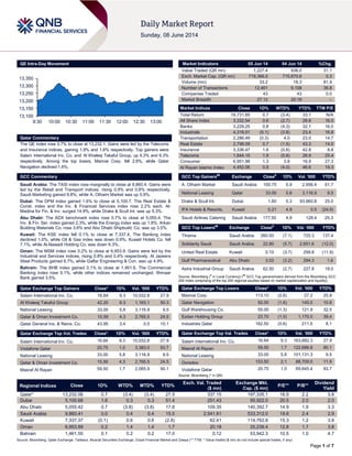 Page 1 of 7
QE Intra-Day Movement
Qatar Commentary
The QE index rose 0.7% to close at 13,232.1. Gains were led by the Telecoms
and Insurance indices, gaining 1.9% and 1.6% respectively. Top gainers were
Salam International Inv. Co. and Al Khaleej Takaful Group, up 9.3% and 6.3%
respectively. Among the top losers, Mannai Corp. fell 2.6%, while Qatar
Navigation declined 1.6%.
GCC Commentary
Saudi Arabia: The TASI index rose marginally to close at 9,860.4. Gains were
led by the Retail and Transport indices, rising 0.9% and 0.6% respectively.
Saudi Marketing gained 9.8%, while A. Othaim Market was up 5.9%.
Dubai: The DFM index gained 1.6% to close at 5,100.7. The Real Estate &
Const. index and the Inv. & Financial Services index rose 2.2% each. Al-
Madina for Fin. & Inv. surged 14.9%, while Drake & Scull Int. was up 5.3%.
Abu Dhabi: The ADX benchmark index rose 0.7% to close at 5,055.4. The
Inv. & Fin. Ser. index gained 2.3%, while the Energy index was up 1.8%. Arkan
Building Materials Co. rose 3.6% and Abu Dhabi Shipbuild. Co. was up 3.5%.
Kuwait: The KSE index fell 0.1% to close at 7,337.4. The Banking index
declined 1.0%, while Oil & Gas index was down 0.9%. Kuwait Hotels Co. fell
7.1%, while Al-Nawadi Holding Co. was down 6.3%.
Oman: The MSM index rose 0.2% to close at 6,953.9. Gains were led by the
Industrial and Services indices, rising 0.8% and 0.4% respectively. Al Jazeera
Steel Products gained 6.7%, while Galfar Engineering & Con. was up 4.9%.
Bahrain: The BHB index gained 0.1% to close at 1,461.6. The Commercial
Banking index rose 0.1%, while other indices remained unchanged. Ithmaar
Bank gained 3.5%.
Qatar Exchange Top Gainers Close* 1D% Vol. ‘000 YTD%
Salam International Inv. Co. 16.64 9.3 10,032.8 27.9
Al Khaleej Takaful Group 42.20 6.3 1,163.1 50.3
National Leasing 33.00 5.8 3,116.9 9.5
Qatar & Oman Investment Co. 15.59 4.3 2,765.5 24.5
Qatar General Ins. & Reins. Co. 43.95 3.4 0.5 10.1
Qatar Exchange Top Vol. Trades Close* 1D% Vol. ‘000 YTD%
Salam International Inv. Co. 16.64 9.3 10,032.8 27.9
Vodafone Qatar 20.75 1.0 3,383.0 93.7
National Leasing 33.00 5.8 3,116.9 9.5
Qatar & Oman Investment Co. 15.59 4.3 2,765.5 24.5
Masraf Al Rayan 59.50 1.7 2,065.9 90.1
Market Indicators 05 Jun 14 04 Jun 14 %Chg.
Value Traded (QR mn) 1,227.4 936.0 31.1
Exch. Market Cap. (QR mn) 718,366.0 715,870.6 0.3
Volume (mn) 33.2 18.3 81.9
Number of Transactions 12,461 9,108 36.8
Companies Traded 43 43 0.0
Market Breadth 27:12 20:18 –
Market Indices Close 1D% WTD% YTD% TTM P/E
Total Return 19,731.85 0.7 (3.4) 33.1 N/A
All Share Index 3,332.54 0.6 (2.7) 28.8 16.0
Banks 3,229.25 0.8 (4.3) 32.1 16.0
Industrials 4,318.01 (0.1) (3.8) 23.4 16.8
Transportation 2,286.49 (0.3) 4.0 23.0 14.7
Real Estate 2,799.09 0.7 (1.5) 43.3 14.0
Insurance 3,336.47 1.6 (0.6) 42.8 8.8
Telecoms 1,844.15 1.9 (0.8) 26.9 25.4
Consumer 6,951.98 1.3 3.8 16.9 27.3
Al Rayan Islamic Index 4,452.06 0.8 (4.0) 46.6 19.3
GCC Top Gainers##
Exchange Close#
1D% Vol. ‘000 YTD%
A. Othaim Market Saudi Arabia 100.75 5.9 2,956.4 61.7
National Leasing Qatar 33.00 5.8 3,116.9 9.5
Drake & Scull Int. Dubai 1.80 5.3 93,660.8 25.0
IFA Hotels & Resorts. Kuwait 0.21 4.9 0.5 (24.9)
Saudi Airlines Catering Saudi Arabia 177.50 4.9 128.4 25.3
GCC Top Losers##
Exchange Close#
1D% Vol. ‘000 YTD%
Tihama Saudi Arabia 260.50 (7.1) 725.3 137.4
Solidarity Saudi Saudi Arabia 22.80 (5.7) 2,651.6 (12.0)
United Real Estate Kuwait 0.10 (3.7) 299.8 (11.9)
Gulf Pharmaceutical Abu Dhabi 3.02 (3.2) 294.3 1.6
Astra Industrial Group Saudi Arabia 62.50 (2.7) 227.8 18.0
Source: Bloomberg (
#
in Local Currency) (
##
GCC Top gainers/losers derived from the Bloomberg GCC
200 Index comprising of the top 200 regional equities based on market capitalization and liquidity)
Qatar Exchange Top Losers Close* 1D% Vol. ‘000 YTD%
Mannai Corp. 113.10 (2.6) 27.2 25.8
Qatar Navigation 92.00 (1.6) 145.0 10.8
Gulf Warehousing Co. 55.00 (1.3) 121.9 32.5
Ezdan Holding Group 23.70 (1.0) 1,170.0 39.4
Industries Qatar 182.50 (0.6) 211.5 8.1
Qatar Exchange Top Val. Trades Close* 1D% Val. ‘000 YTD%
Salam International Inv. Co. 16.64 9.3 163,682.3 27.9
Masraf Al Rayan 59.50 1.7 122,686.8 90.1
National Leasing 33.00 5.8 101,131.3 9.5
Ooredoo 153.50 2.1 88,709.0 11.9
Vodafone Qatar 20.75 1.0 69,645.4 93.7
Source: Bloomberg (* in QR)
Regional Indices Close 1D% WTD% MTD% YTD%
Exch. Val. Traded
($ mn)
Exchange Mkt.
Cap. ($ mn)
P/E** P/B**
Dividend
Yield
Qatar* 13,232.06 0.7 (3.4) (3.4) 27.5 337.15 197,335.1 16.5 2.2 3.8
Dubai 5,100.68 1.6 0.3 0.3 51.4 251.43 95,922.0 20.5 2.0 2.0
Abu Dhabi 5,055.42 0.7 (3.8) (3.8) 17.8 109.35 140,392.7 14.9 1.9 3.3
Saudi Arabia 9,860.41 0.0 0.4 0.4 15.5 2,541.61 533,312.0 19.6 2.4 2.9
Kuwait 7,337.37 (0.1) 0.6 0.6 (2.8) 62.41 114,762.8 15.3 1.2 3.8
Oman 6,953.89 0.2 1.4 1.4 1.7 20.18 25,239.4 12.8 1.7 3.8
Bahrain 1,461.55 0.1 0.2 0.2 17.0 0.12 53,942.3 10.5 1.0 4.7
Source: Bloomberg, Qatar Exchange, Tadawul, Muscat Securities Exchange, Dubai Financial Market and Zawya (** TTM; * Value traded ($ mn) do not include special trades, if any)
13,100
13,150
13,200
13,250
13,300
13,350
9:30 10:00 10:30 11:00 11:30 12:00 12:30 13:00
 