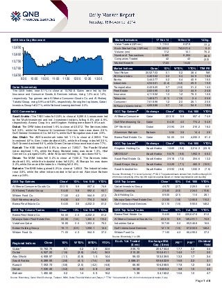 Page 1 of 6 
QSE Intra-Day Movement 
Qatar Commentary 
The QSE Index rose 0.1% to close at 13,762.8. Gains were led by the Insurance and Consumer Goods & Services indices, rising 1.3% and 1.2%, respectively. Top gainers were Al Meera Consumer Goods Co. and Al Khaleej Takaful Group, rising 5.9% and 5.8%, respectively. Among the top losers, Qatari Investors Group fell 2.7%, while National Leasing declined 2.3%. 
GCC Commentary 
Saudi Arabia: The TASI Index fell 2.8% to close at 9,289.6. Losses were led by the Multi-Investment and Ind. Investment indices, falling 6.6% and 4.9%, respectively. Amana Coop. Ins. and Kingdom Holding were down 9.8% each. 
Dubai: The DFM Index declined 1.6% to close at 4,527.2. The Services index fell 3.9%, while the Financial & Investment Services index was down 2.6%. Gulf General Investment Co. fell 6.2%, while Gulf Navigation was down 3.9%. 
Abu Dhabi: The ADX benchmark index fell 1.1% to close at 4,909.0. The Investment & Fin. Serv. Index declined 3.8%, while the Energy index fell 3.5%. Gulf Cement declined 9.6%, while Green Crescent Insurance was down 7.7%. 
Kuwait: The KSE Index fell 0.8% to close at 7,053.7. The Parallel Market index declined 1.5%, while the Basic Material index was down 1.3%. Hilal Cement Co. plunged 20.8%, while Al Qurain Holding Co. was down 9.8%. 
Oman: The MSM Index fell 0.2% to close at 7,030.3. The Services index declined 0.5%, while the Industrial index fell 0.2%. Al Sharqia Inv. was down 3.2%, while Oman and Emirates Inv. Holding fell 2.8%. 
Bahrain: The BHB Index gained 0.2% to close at 1,450.8. The Industrial index rose 3.8%, while the other indices ended in flat and red. Aluminium Bahrain was up 3.8%. 
QSE Top Gainers Close* 1D% Vol. ‘000 YTD% 
Al Meera Consumer Goods Co. 
233.10 
5.9 
657.4 
74.9 Al Khaleej Takaful Group 54.40 5.8 892.4 93.7 Widam Food Co. 71.00 4.3 944.9 37.3 Gulf Warehousing Co. 64.30 4.0 774.2 54.9 Barwa Real Estate Co. 54.00 3.6 4,232.3 81.2 
QSE Top Volume Trades Close* 1D% Vol. ‘000 YTD% 
Barwa Real Estate Co. 
54.00 
3.6 
4,232.3 
81.2 Mazaya Qatar Real Estate Dev. 23.50 (1.8) 1,380.8 110.2 
Vodafone Qatar 
18.85 
0.0 
1,353.0 
76.0 Ezdan Holding Group 19.11 (0.9) 1,058.1 12.4 
Widam Food Co. 
71.00 
4.3 
944.9 
37.3 
Market Indicators 17 Nov 14 16 Nov 14 %Chg. 
Value Traded (QR mn) 
1,113.3 
627.9 
77.3 Exch. Market Cap. (QR mn) 745,609.8 743,921.4 0.2 
Volume (mn) 
17.2 
10.1 
70.2 Number of Transactions 8,489 6,204 36.8 
Companies Traded 
42 
43 
(2.3) Market Breadth 17:23 16:23 – 
Market Indices Close 1D% WTD% YTD% TTM P/E 
Total Return 
20,527.03 
0.1 
0.2 
38.4 
N/A All Share Index 3,489.62 0.2 0.4 34.9 16.6 
Banks 
3,442.77 
0.2 
0.4 
40.9 
16.0 Industrials 4,546.61 (0.4) (0.2) 29.9 15.9 
Transportation 
2,438.20 
0.7 
(0.6) 
31.2 
14.3 Real Estate 2,830.95 0.3 1.2 44.9 24.8 
Insurance 
4,119.52 
1.3 
1.2 
76.3 
12.6 Telecoms 1,488.71 (0.1) (1.0) 2.4 20.6 
Consumer 
7,618.96 
1.2 
2.0 
28.1 
30.6 Al Rayan Islamic Index 4,692.86 0.7 1.2 54.6 19.5 
GCC Top Gainers## Exchange Close# 1D% Vol. ‘000 YTD% 
Al Meera Consumer 
Qatar 
233.10 
5.9 
657.4 
74.9 Gulf Warehousing Co. Qatar 64.30 4.0 774.2 54.9 
DP World Ltd 
Dubai 
20.94 
3.9 
216.2 
18.2 Aluminium Bahrain Bahrain 0.54 3.8 14.4 2.9 
Barwa Real Estate Co. 
Qatar 
54.00 
3.6 
4,232.3 
81.2 
GCC Top Losers## Exchange Close# 1D% Vol. ‘000 YTD% 
Kingdom Holding Co. 
Saudi Arabia 
18.65 
(9.8) 
2,014.3 
(23.9) MEDGULF Saudi Arabia 58.75 (9.6) 1,952.9 68.3 
Saudi Real Estate Co. 
Saudi Arabia 
39.18 
(7.2) 
204.6 
13.2 Saudi Enaya Coop. Saudi Arabia 32.29 (7.1) 462.9 (19.9) 
Saudi Industrial Inv. 
Saudi Arabia 
29.93 
(6.8) 
1,032.9 
(7.6) 
Source: Bloomberg (# in Local Currency) (## GCC Top gainers/losers derived from the Bloomberg GCC 200 Index comprising of the top 200 regional equities based on market capitalization and liquidity) QSE Top Losers Close* 1D% Vol. ‘000 YTD% 
Qatari Investors Group 
46.70 
(2.7) 
229.0 
6.9 National Leasing 25.40 (2.3) 224.0 (15.8) 
Zad Holding Co. 
89.00 
(2.1) 
11.6 
28.1 Mazaya Qatar Real Estate Dev. 23.50 (1.8) 1,380.8 110.2 
Gulf International Services 
121.10 
(1.5) 
550.6 
148.2 
QSE Top Value Trades Close* 1D% Val. ‘000 YTD% 
Barwa Real Estate Co. 
54.00 
3.6 
225,847.8 
81.2 Al Meera Consumer Goods Co. 233.10 5.9 149,491.1 74.9 
Industries Qatar 
197.00 
0.2 
69,546.8 
16.6 Gulf International Services 121.10 (1.5) 67,800.5 148.2 
Widam Food Co. 
71.00 
4.3 
66,495.0 
37.3 
Source: Bloomberg (* in QR) Regional Indices Close 1D% WTD% MTD% YTD% Exch. Val. Traded ($ mn) Exchange Mkt. Cap. ($ mn) P/E** P/B** Dividend Yield 
Qatar* 
13,762.76 
0.1 
0.2 
2.0 
32.6 
305.73 
204,744.4 
17.7 
2.2 
3.4 Dubai 4,527.22 (1.6) (2.8) (0.4) 34.3 210.20 100,641.1 14.2 1.7 2.0 
Abu Dhabi 
4,908.97 
(1.1) 
(0.9) 
1.0 
14.4 
59.03 
133,039.5 
13.3 
1.7 
3.4 Saudi Arabia 9,289.55 (2.8) (4.1) (7.4) 8.8 2,088.21 536,622.9 16.8 2.2 3.1 
Kuwait 
7,053.73 
(0.8) 
(2.0) 
(4.2) 
(6.6) 
66.80 
106,368.5 
17.8 
1.2 
3.8 Oman 7,030.33 (0.2) 0.2 0.8 2.9 10.08 19,638.3 9.8 1.5 4.0 
Bahrain 
1,450.82 
0.2 
1.4 
0.5 
16.2 
1.39 
54,162.2 
10.6 
1.0 
4.7 
Source: Bloomberg, Qatar Stock Exchange, Tadawul, MSM, Dubai Financial Market and Zawya (** TTM; * Value traded ($ mn) do not include special trades, if any) 
13,65013,70013,75013,80013,8509:3010:0010:3011:0011:3012:0012:3013:00  