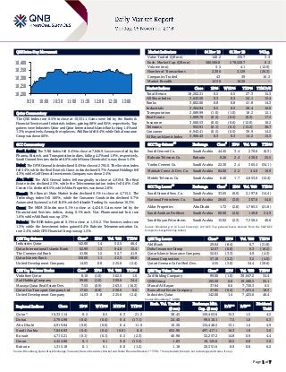 Page 1 of 7
QSE Intra-Day Movement
Qatar Commentary
The QSE Index rose 0.5% to close at 10,331.1. Gains were led by the Banks &
Financial Services and Industrials indices, gaining 0.8% and 0.5%, respectively. Top
gainers were Industries Qatar and Qatar International Islamic Bank, rising 1.4% and
1.3%, respectively. Among the top losers, Ahli Bank fell 8.4%, while Doha Insurance
Group was down 6.0%.
GCC Commentary
Saudi Arabia: The TASI Index fell 0.4% to close at 7,846.9. Losses were led by the
Pharma, Biotech. and Transportation indices, falling 4.2% and 1.9%, respectively.
Saudi Ground Services declined 6.0%, while Nama Chemicals Co. was down 5.4%.
Dubai: The DFM General Index declined 0.4% to close at 2,795.0. The Services index
fell 3.4%, while the Real Estate & Const. index declined 0.7%. Amanat Holdings fell
4.3%, while Gulf General Investments Company was down 2.4%.
Abu Dhabi: The ADX General Index fell marginally to close at 4,919.8. The Real
Estate index declined 2.5%, while the Telecommunication index fell 0.6%. Gulf
Cement Co. declined 8.5%, while Aldar Properties was down 2.8%.
Kuwait: The Kuwait Main Market Index declined 0.1% to close at 4,715.2. The
Technology index fell 16.0%, while the Consumer Goods index declined 0.7%.
Automated Systems Co. fell 16.0%, while Salbookh Trading Co. was down 10.3%.
Oman: The MSM 30 Index rose 0.1% to close at 4,424.9. Gains were led by the
Financial and Services indices, rising 0.1% each. Nat. Pharmaceutical Ind. rose
1.6%, while Ahli Bank was up 1.3%.
Bahrain: The BHB Index gained 0.1% to close at 1,315.2. The Services index rose
1.3%, while the Investment index gained 0.4%. Bahrain Telecommunication Co.
rose 2.4%, while GFH Financial Group was up 1.5%.
QSE Top Gainers Close* 1D% Vol. ‘000 YTD%
Industries Qatar 142.00 1.4 52.5 46.4
Qatar International Islamic Bank 62.99 1.3 94.0 15.4
The Commercial Bank 41.00 1.2 52.7 41.9
Qatar Islamic Bank 156.00 1.1 42.5 60.8
United Development Company 14.03 0.8 225.6 (2.4)
QSE Top Volume Trades Close* 1D% Vol. ‘000 YTD%
Vodafone Qatar 8.10 (1.0) 362.5 1.0
Zad Holding Company 99.00 (1.0) 309.6 34.4
Mazaya Qatar Real Estate Dev. 7.53 (0.9) 263.5 (16.3)
Qatar Gas Transport Company Ltd. 17.65 (0.8) 236.6 9.6
United Development Company 14.03 0.8 225.6 (2.4)
Market Indicators 04 Nov 18 01 Nov 18 %Chg.
Value Traded (QR mn) 140.2 135.7 3.3
Exch. Market Cap. (QR mn) 580,500.8 578,520.7 0.3
Volume (mn) 3.5 4.1 (12.9)
Number of Transactions 2,306 3,129 (26.3)
Companies Traded 43 39 10.3
Market Breadth 12:30 16:20 –
Market Indices Close 1D% WTD% YTD% TTM P/E
Total Return 18,202.31 0.5 0.5 27.3 15.3
All Share Index 3,043.50 0.3 0.3 24.1 15.4
Banks 3,802.06 0.8 0.8 41.8 14.3
Industrials 3,364.94 0.5 0.5 28.4 16.0
Transportation 2,089.99 (1.0) (1.0) 18.2 12.1
Real Estate 1,909.70 (0.5) (0.5) (0.3) 17.2
Insurance 3,060.53 (0.6) (0.6) (12.0) 18.2
Telecoms 953.91 (0.1) (0.1) (13.2) 38.7
Consumer 6,942.41 (0.5) (0.5) 39.9 14.2
Al Rayan Islamic Index 3,906.43 0.3 0.3 14.2 15.3
GCC Top Gainers
##
Exchange Close
#
1D% Vol. ‘000 YTD%
Saudi Cement Co. Saudi Arabia 44.45 3.4 270.6 (6.3)
Bahrain Telecom. Co. Bahrain 0.26 2.4 430.0 25.5
Yanbu Cement Co. Saudi Arabia 22.30 2.4 365.4 (34.1)
Makkah Const. & Dev. Co. Saudi Arabia 84.00 2.2 44.0 10.9
Mobile Telecom. Co. Saudi Arabia 6.40 1.7 4,853.0 (12.4)
GCC Top Losers
##
Exchange Close
#
1D% Vol. ‘000 YTD%
Saudi Ground Serv. Co. Saudi Arabia 33.65 (6.0) 2,197.8 (14.4)
National Petrochem. Co. Saudi Arabia 28.65 (3.0) 307.6 54.6
Aldar Properties Abu Dhabi 1.72 (2.8) 1,785.5 (21.8)
Saudi Arabian Fertilizer Saudi Arabia 80.00 (2.6) 149.8 22.9
Saudi Kayan Petrochem. Saudi Arabia 15.02 (2.3) 7,350.4 40.6
Source: Bloomberg (# in Local Currency) (## GCC Top gainers/losers derived from the S&P GCC
Composite Large Mid Cap Index)
QSE Top Losers Close* 1D% Vol. ‘000 YTD%
Ahli Bank 29.04 (8.4) 0.7 (21.8)
Doha Insurance Group 12.57 (6.0) 0.3 (10.2)
Qatar Islamic Insurance Company 52.61 (3.3) 4.9 (4.3)
Mannai Corporation 57.10 (3.2) 3.2 (4.0)
Qatari German Co for Med. Dev. 4.55 (3.0) 34.4 (29.6)
QSE Top Value Trades Close* 1D% Val. ‘000 YTD%
Zad Holding Company 99.00 (1.0) 30,647.2 34.4
QNB Group 195.50 0.8 19,580.5 55.1
Masraf Al Rayan 37.94 0.6 7,730.3 0.5
Barwa Real Estate Company 37.85 (0.4) 7,431.4 18.3
Industries Qatar 142.00 1.4 7,425.6 46.4
Source: Bloomberg (* in QR)
Regional Indices Close 1D% WTD% MTD% YTD%
Exch. Val. Traded
($ mn)
Exchange Mkt.
Cap. ($ mn)
P/E** P/B**
Dividend
Yield
Qatar* 10,331.14 0.5 0.5 0.3 21.2 38.45 159,463.6 15.3 1.5 4.2
Dubai 2,794.98 (0.4) (0.4) 0.4 (17.1) 24.40 99,510.1 7.5 1.0 6.3
Abu Dhabi 4,919.84 (0.0) (0.0) 0.4 11.9 10.30 134,448.2 13.1 1.4 4.9
Saudi Arabia 7,846.93 (0.4) (0.4) (0.8) 8.6 652.90 497,417.1 16.3 1.8 3.6
Kuwait 4,715.21 (0.1) (0.1) 0.5 (2.3) 46.98 32,257.2 14.8 0.9 4.4
Oman 4,424.86 0.1 0.1 0.0 (13.2) 1.83 19,125.6 10.5 0.8 5.9
Bahrain 1,315.18 0.1 0.1 0.0 (1.2) 1.18 20,351.6 8.9 0.8 6.2
Source: Bloomberg, Qatar Stock Exchange, Tadawul, Muscat Securities Market and Dubai Financial Market (** TTM; * Value traded ($ mn) do not include special trades, if any)
10,200
10,250
10,300
10,350
10,400
9:30 10:00 10:30 11:00 11:30 12:00 12:30 13:00
 