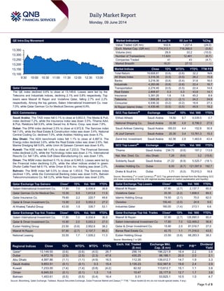 Page 1 of 5
QE Intra-Day Movement
Qatar Commentary
The QE index declined 0.6% to close at 13,149.6. Losses were led by the
Telecoms and Industrials indices, declining 2.1% and 0.8% respectively. Top
losers were Masraf Al Rayan and Vodafone Qatar, falling 2.7% and 2.2%
respectively. Among the top gainers, Salam International Investment Co. rose
7.0%, while Qatar German Co for Medical Devices gained 6.9%.
GCC Commentary
Saudi Arabia: The TASI index fell 0.1% to close at 9,853.5. The Media & Pub.
index declined 7.2%, while the Insurance index was down 3.5%. Tihama Advt.
& Pub. Relations fell 9.9%, while Sanad Ins. & Reins. Coop. was down 7.8%.
Dubai: The DFM index declined 2.5% to close at 4,972.8. The Services index
fell 7.0%, while the Real Estate & Construction index was down 3.4%. National
Central Cooling Co. declined 7.0%, while Arabtec Holding was down 6.7%.
Abu Dhabi: The ADX benchmark index fell 1.1% to close at 4,997.9. The
Energy index declined 3.6%, while the Real Estate index was down 2.6%. Nat.
Marine Dredging fell 9.6%, while Umm Al Qaiwain Cement was down 9.4%.
Kuwait: The KSE index fell 1.4% to close at 7,233.0. The Financial Services
index declined 2.2%, while the Technology index was down 2.1%. International
Resorts Co. fell 7.8%, while Gulf Glass Manufacturing Co. was down 7.6%.
Oman: The MSM index declined 0.1% to close at 6,945.5. Losses were led by
the Financial index declining 0.2%, while the other indices ended in green.
Dhofar Cattle Feed fell 6.1%, while Oman & Emi. Inv. Holding was down 2.0%.
Bahrain: The BHB index fell 0.5% to close at 1,453.6. The Services index
declined 1.9%, while the Commercial Banking index was down 0.6%. Bahrain
Telecommunications Co. fell 3.2%, while Nass Corporation was down 2.8%.
Qatar Exchange Top Gainers Close* 1D% Vol. ‘000 YTD%
Salam International Investment Co. 17.80 7.0 6,934.4 36.8
Qatar German Co for Medical Dev. 15.50 6.9 1,613.8 11.9
Qatar Insurance Co. 79.60 2.2 220.7 49.6
Qatar & Oman Investment Co. 15.90 2.0 5,053.3 27.0
Al Khaleej Takaful Group 43.00 1.9 338.7 53.1
Qatar Exchange Top Vol. Trades Close* 1D% Vol. ‘000 YTD%
Salam International Investment Co. 17.80 7.0 6,934.4 36.8
Qatar & Oman Investment Co. 15.90 2.0 5,053.3 27.0
Ezdan Holding Group 23.50 (0.8) 2,852.6 38.2
Masraf Al Rayan 57.90 (2.7) 2,137.7 85.0
National Leasing 33.55 1.7 1,939.2 11.3
Market Indicators 08 Jun 14 05 Jun 14 %Chg.
Value Traded (QR mn) 932.6 1,227.4 (24.0)
Exch. Market Cap. (QR mn) 714,313.1 718,366.0 (0.6)
Volume (mn) 29.9 33.2 (10.0)
Number of Transactions 11,623 12,461 (6.7)
Companies Traded 41 43 (4.7)
Market Breadth 16:21 27:12 –
Market Indices Close 1D% WTD% YTD% TTM P/E
Total Return 19,608.81 (0.6) (0.6) 32.2 N/A
All Share Index 3,316.35 (0.5) (0.5) 28.2 15.9
Banks 3,216.30 (0.4) (0.4) 31.6 16.0
Industrials 4,283.06 (0.8) (0.8) 22.4 16.7
Transportation 2,274.45 (0.5) (0.5) 22.4 14.6
Real Estate 2,808.67 0.3 0.3 43.8 14.1
Insurance 3,391.20 1.6 1.6 45.2 8.9
Telecoms 1,806.28 (2.1) (2.1) 24.2 24.9
Consumer 6,936.32 (0.2) (0.2) 16.6 27.3
Al Rayan Islamic Index 4,430.46 (0.5) (0.5) 45.9 19.2
GCC Top Gainers##
Exchange Close#
1D% Vol. ‘000 YTD%
Etihad Atheeb Saudi Arabia 14.50 9.7 9,039.5 0.7
National Shipping Co. Saudi Arabia 35.98 4.8 8,796.0 27.6
Saudi Airlines Catering Saudi Arabia 185.03 4.4 152.6 30.8
Al Jouf Cement Saudi Arabia 20.30 3.4 13,761.3 15.3
Zamil Ind. Investment Saudi Arabia 62.38 2.8 1,463.6 43.4
GCC Top Losers##
Exchange Close#
1D% Vol. ‘000 YTD%
Tihama Saudi Arabia 234.75 (9.9) 187.2 113.9
Nat. Mar. Dred. Co. Abu Dhabi 7.26 (9.6) 3.2 (15.6)
Solidarity Saudi Saudi Arabia 21.22 (6.9) 5,525.7 (18.1)
Arabtec Holding Co. Dubai 6.00 (6.7) 121,097.9 192.7
Drake & Scull Int. Dubai 1.71 (5.0) 70,010.3 18.8
Source: Bloomberg (
#
in Local Currency) (
##
GCC Top gainers/losers derived from the Bloomberg GCC
200 Index comprising of the top 200 regional equities based on market capitalization and liquidity)
Qatar Exchange Top Losers Close* 1D% Vol. ‘000 YTD%
Masraf Al Rayan 57.90 (2.7) 2,137.7 85.0
Vodafone Qatar 20.30 (2.2) 1,608.0 89.5
Islamic Holding Group 74.50 (2.1) 70.0 62.0
Ooredoo 150.40 (2.0) 24.9 9.6
Industries Qatar 180.00 (1.4) 213.1 6.6
Qatar Exchange Top Val. Trades Close* 1D% Val. ‘000 YTD%
Masraf Al Rayan 57.90 (2.7) 126,890.5 85.0
Salam International Investment Co 17.80 7.0 122,469.2 36.8
Qatar & Oman Investment Co. 15.90 2.0 81,016.7 27.0
Barwa Real Estate Co. 42.75 1.1 71,316.0 43.5
Ezdan Holding Group 23.50 (0.8) 68,283.3 38.2
Source: Bloomberg (* in QR)
Regional Indices Close 1D% WTD% MTD% YTD%
Exch. Val. Traded
($ mn)
Exchange Mkt.
Cap. ($ mn)
P/E** P/B**
Dividend
Yield
Qatar* 13,149.55 (0.6) (0.6) (4.0) 26.7 256.14 196,221.8 16.4 2.2 3.8
Dubai 4,972.78 (2.5) (2.5) (2.3) 47.6 430.25 98,186.1 20.0 2.0 2.1
Abu Dhabi 4,997.86 (1.1) (1.1) (4.9) 16.5 112.35 139,012.7 14.7 1.9 3.3
Saudi Arabia 9,853.51 (0.1) (0.1) 0.3 15.4 3,135.23 532,987.8 19.6 2.4 2.9
Kuwait 7,233.00 (1.4) (1.4) (0.8) (4.2) 82.02 113,612.7 15.1 1.1 3.8
Oman 6,945.53 (0.1) (0.1) 1.3 1.6 10.47 25,177.9 12.7 1.7 3.8
Bahrain 1,453.61 (0.5) (0.5) (0.4) 16.4 0.31 53,825.1 10.5 1.0 4.7
Source: Bloomberg, Qatar Exchange, Tadawul, Muscat Securities Exchange, Dubai Financial Market and Zawya (** TTM; * Value traded ($ mn) do not include special trades, if any)
13,100
13,150
13,200
13,250
13,300
13,350
9:30 10:00 10:30 11:00 11:30 12:00 12:30 13:00
 