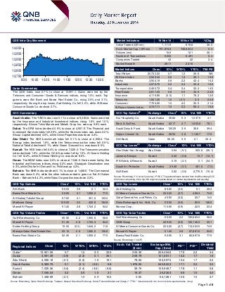 Page 1 of 6 
QSE Intra-Day Movement 
Qatar Commentary 
The QSE Index rose 0.7% to close at 13,901.1. Gains were led by the Telecoms and Consumer Goods & Services indices, rising 1.0% each. Top gainers were Ahli Bank and Barwa Real Estate Co., rising 3.5% and 3.1%, respectively. Among the top losers, Zad Holding Co. fell 3.0%, while Al Meera Consumer Goods Co. declined 2.7%. 
GCC Commentary 
Saudi Arabia: The TASI Index rose 0.1% to close at 9,383.8. Gains were led by the Insurance and Industrial Investment indices, rising 1.6% and 1.0%, respectively. Alinma Tokio Marine and Malath Coop. Ins. were up 9.8% each. 
Dubai: The DFM Index declined 0.9% to close at 4,551.5. The Financial and Investment Services index fell 2.6%, while the Services index was down 2.0%. Shuaa Capital declined 4.6%, while Union Properties was down 4.2%. 
Abu Dhabi: The ADX benchmark index fell 0.1% to close at 4,936.2. The Energy index declined 1.6%, while the Telecommunication index fell 0.9%. National Takaful declined 8.1%, while Green Crescent Ins. was down 8.0%. 
Kuwait: The KSE Index fell 0.4% to close at 7,025.4. The Telecommunication index declined 1.9%, while the Oil & Gas index fell by 1.5%. Al Qurain Holding Co. fell 12.2%, while Al-Deera Holding Co. was down 8.6%. 
Oman: The MSM Index rose 0.2% to close at 7,046.0. Gains were led by the Industrial and Services indices, rising 0.3% each. Sharqiyah Desalination rose 4.3%, while Dhofar Int.Dev.and Inv. Hold was up 4.2%. 
Bahrain: The BHB Index declined 0.1% to close at 1,448.6. The Commercial Bank was down 0.4%, while the other indices ended in green or flat. Al Salam Bank – Bahrain fell 4.2%, while Nass Corporation was down 2.2%. 
QSE Top Gainers Close* 1D% Vol. ‘000 YTD% 
Ahli Bank 
56.00 
3.5 
2.1 
32.4 Barwa Real Estate Co. 52.90 3.1 1,559.2 77.5 Al Khaleej Takaful Group 57.00 3.1 301.5 103.0 Medicare Group 139.00 3.0 432.8 164.8 Masraf Al Rayan 51.40 2.8 1,724.3 64.2 
QSE Top Volume Trades Close* 1D% Vol. ‘000 YTD% 
Gulf Warehousing Co. 
65.90 
2.2 
1,900.8 
58.8 Masraf Al Rayan 51.40 2.8 1,724.3 64.2 
Ezdan Holding Group 
19.00 
(0.3) 
1,644.2 
11.8 Mazaya Qatar Real Estate Dev. 23.12 0.5 1,580.0 106.8 
Barwa Real Estate Co. 
52.90 
3.1 
1,559.2 
77.5 
Market Indicators 19 Nov 14 18 Nov 14 %Chg. 
Value Traded (QR mn) 
1,111.9 
815.8 
36.3 Exch. Market Cap. (QR mn) 751,874.6 748,824.3 0.4 
Volume (mn) 
16.5 
12.1 
36.1 Number of Transactions 9,033 8,491 6.4 
Companies Traded 
43 
42 
2.4 Market Breadth 29:11 23:15 – 
Market Indices Close 1D% WTD% YTD% TTM P/E 
Total Return 
20,733.32 
0.7 
1.2 
39.8 
N/A All Share Index 3,522.44 0.6 1.3 36.1 16.8 
Banks 
3,504.19 
0.8 
2.2 
43.4 
16.3 Industrials 4,576.70 0.2 0.4 30.8 16.0 
Transportation 
2,460.72 
0.4 
0.4 
32.4 
14.5 Real Estate 2,811.03 0.8 0.5 43.9 24.6 
Insurance 
4,115.85 
(0.0) 
1.1 
76.2 
12.6 Telecoms 1,501.05 1.0 (0.1) 3.3 20.8 
Consumer 
7,764.26 
1.0 
4.0 
30.5 
31.2 Al Rayan Islamic Index 4,747.11 1.0 2.3 56.4 19.8 
GCC Top Gainers## Exchange Close# 1D% Vol. ‘000 YTD% 
Dur Hospitality Co. 
Saudi Arabia 
35.82 
5.3 
1,037.5 
4.1 Med. & Gulf Ins. Saudi Arabia 62.17 4.7 1,893.8 78.1 
Saudi Dairy & Food. 
Saudi Arabia 
120.25 
3.9 
36.6 
39.4 Najran Cement Co. Saudi Arabia 28.54 3.8 1,180.7 17.9 
Ahli Bank 
Qatar 
56.00 
3.5 
2.1 
32.4 
GCC Top Losers## Exchange Close# 1D% Vol. ‘000 YTD% 
Abu Dhabi Nat. Energy 
Abu Dhabi 
0.94 
(5.1) 
923.8 
(36.1) Jazeera Airways Kuwait 0.43 (3.4) 13.7 (14.1) 
IFA Hotels & Resorts 
Kuwait 
0.19 
(3.1) 
0.1 
(34.7) Saudi Int. Petroche. Saudi Arabia 29.49 (3.1) 481.6 (7.3) 
Gulf Bank 
Kuwait 
0.32 
(3.0) 
2,776.5 
(10.4) 
Source: Bloomberg (# in Local Currency) (## GCC Top gainers/losers derived from the Bloomberg GCC 200 Index comprising of the top 200 regional equities based on market capitalization and liquidity) QSE Top Losers Close* 1D% Vol. ‘000 YTD% 
Zad Holding Co. 
89.20 
(3.0) 
5.1 
28.3 Al Meera Consumer Goods Co. 233.20 (2.7) 489.3 74.9 
Qatar General Ins. and Reins. Co. 
45.50 
(2.2) 
30.7 
14.0 Dlala Brokerage & Inv. Hold. Co. 55.00 (2.0) 85.9 148.9 
Mannai Corp. 
110.90 
(0.9) 
22.5 
23.4 
QSE Top Value Trades Close* 1D% Val. ‘000 YTD% 
Gulf Warehousing Co. 
65.90 
2.2 
125,863.0 
58.8 QNB Group 229.00 (0.5) 120,146.0 33.1 
Al Meera Consumer Goods Co. 
233.20 
(2.7) 
113,363.5 
74.9 Masraf Al Rayan 51.40 2.8 87,681.6 64.2 
Barwa Real Estate Co. 
52.90 
3.1 
80,897.8 
77.5 
Source: Bloomberg (* in QR) Regional Indices Close 1D% WTD% MTD% YTD% Exch. Val. Traded ($ mn) Exchange Mkt. Cap. ($ mn) P/E** P/B** Dividend Yield 
Qatar* 
13,901.08 
0.7 
1.2 
3.0 
33.9 
305.35 
206,464.8 
17.9 
2.2 
3.4 Dubai 4,551.49 (0.9) (2.3) 0.1 35.1 209.79 101,391.1 14.2 1.7 1.9 
Abu Dhabi 
4,936.18 
(0.1) 
(0.3) 
1.5 
15.1 
78.62 
133,397.5 
13.4 
1.7 
3.4 Saudi Arabia 9,383.79 0.1 (3.1) (6.5) 9.9 1,976.80 540,802.3 17.1 2.2 3.0 
Kuwait 
7,025.36 
(0.4) 
(2.4) 
(4.6) 
(6.9) 
39.76 
105,949.7 
17.8 
1.1 
3.8 Oman 7,046.04 0.2 0.5 1.0 3.1 16.37 26,236.3 9.9 1.5 4.0 
Bahrain 
1,448.59 
(0.1) 
1.3 
0.3 
16.0 
0.60 
54,128.1 
10.5 
1.0 
4.7 
Source: Bloomberg, Qatar Stock Exchange, Tadawul, Muscat Securities Exchange, Dubai Financial Market and Zawya (** TTM; * Value traded ($ mn) do not include special trades, if any) 
13,75013,80013,85013,90013,95014,0009:3010:0010:3011:0011:3012:0012:3013:00  