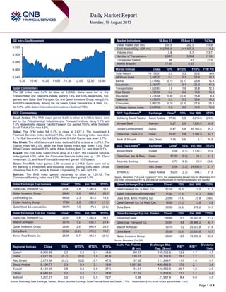 Page 1 of 4
QE Intra-Day Movement
Qatar Commentary
The QE index rose 0.2% to close at 9,909.9. Gains were led by the
Transportation and Telecoms indices, gaining 1.8% and 0.3% respectively. Top
gainers were Qatar Gas Transport Co. and Qatari Investors Group, rising 3.8%
and 2.6% respectively. Among the top losers, Qatar General Ins. & Rein. Co.
fell 5.0%, while Salam International Investment declined 1.5%.
GCC Commentary
Saudi Arabia: The TASI index gained 0.3% to close at 8,156.8. Gains were
led by the Petrochemical Industries and Transport indices, rising 1.1% and
1.0% respectively. Aljazira Takaful Taawuni Co. gained 10.0%, while Solidarity
Saudi Takaful Co. rose 6.5%.
Dubai: The DFM index fell 0.2% to close at 2,627.3. The Investment &
Financial Services index declined 1.3%, while the Banking index was down
1.1%. Gulf General Inv. Co. fell 4.8%, while SHUAA Capital was down 2.7%.
Abu Dhabi: The ADX benchmark index declined 0.2% to close at 3,874.1. The
Energy index fell 2.0%, while the Real Estate index was down 1.3%. RAK
White Cement declined 6.3%, while Arkan Building Mat. Co. was down 5.1%.
Kuwait: The KSE index rose 0.5% to close at 8,134.7. The Financial Services
index gained 1.3%, while the Consumer Services index was up 1.0%. Osoul
Investment Co. and Noor Financial Investment gained 10.0% each.
Oman: The MSM index gained 0.2% to close at 6,846.6. Gains were led by
the Banking & Investment and Industrial indices, gaining 0.4% each. Dhofar
University rose 9.8%, while Al Hassan Engineering Co. was up 5.5%.
Bahrain: The BHB index gained marginally to close at 1,201.2. The
Commercial Banking index rose 0.5%. Ithmaar Bank gained 5.9%.
Qatar Exchange Top Gainers Close* 1D% Vol. ‘000 YTD%
Qatar Gas Transport Co. 20.47 3.8 1,345.9 34.1
Qatari Investors Group 29.45 2.6 666.4 28.0
Zad Holding Co. 68.00 2.3 81.2 15.6
Ezdan Holding Group 17.89 2.2 292.9 (1.7)
Qatar Meat & Livestock Co. 56.70 1.8 79.5 (3.6)
Qatar Exchange Top Vol. Trades Close* 1D% Vol. ‘000 YTD%
Qatar Gas Transport Co. 20.47 3.8 1,345.9 34.1
Masraf Al Rayan 30.10 1.2 835.1 21.4
Qatari Investors Group 29.45 2.6 666.4 28.0
Doha Bank 55.50 (0.9) 376.2 19.7
Barwa Real Estate Co. 25.05 0.7 363.4 (8.7)
Market Indicators 18 Aug 13 15 Aug 13 %Chg.
Value Traded (QR mn) 220.5 262.3 (15.9)
Exch. Market Cap. (QR mn) 542,705.5 541,427.3 0.2
Volume (mn) 5.8 6.7 (13.7)
Number of Transactions 2,967 3,368 (11.9)
Companies Traded 38 41 (7.3)
Market Breadth 17:20 6:33 –
Market Indices Close 1D% WTD% YTD% TTM P/E
Total Return 14,158.91 0.2 0.2 25.2 N/A
All Share Index 2,495.27 0.1 0.1 23.9 13.2
Banks 2,415.62 (0.1) (0.1) 23.9 12.8
Industrials 3,182.77 0.1 0.1 21.2 11.8
Transportation 1,820.63 1.8 1.8 35.8 12.5
Real Estate 1,785.98 0.2 0.2 10.8 13.5
Insurance 2,276.08 (0.9) (0.9) 15.9 9.4
Telecoms 1,473.78 0.3 0.3 38.4 15.5
Consumer 5,961.25 (0.3) (0.3) 27.6 25.0
Al Rayan Islamic Index 2,846.46 0.6 0.6 14.4 14.8
GCC Top Gainers##
Exchange Close#
1D% Vol. ‘000 YTD%
Solidarity Saudi Takaful Saudi Arabia 27.90 6.5 4,210.8 (24.4)
Ithmaar Bank Bahrain 0.27 5.9 1,950.0 58.8
Deyaar Development Dubai 0.47 5.8 85,760.0 34.7
Qatar Gas Trans. Co. Qatar 20.47 3.8 1,345.9 34.1
Bank of Sharjah Abu Dhabi 1.74 3.6 6.7 35.9
GCC Top Losers##
Exchange Close#
1D% Vol. ‘000 YTD%
Burgan Bank Kuwait 0.56 (5.1) 1,130.1 10.9
Qatar Gen. Ins. & Rein. Qatar 51.20 (5.0) 11.5 11.3
Albaraka Banking Bahrain 0.72 (4.6) 10.0 (3.4)
Dana Gas Abu Dhabi 0.59 (3.3) 24,636.9 31.1
SPIMACO Saudi Arabia 53.25 (2.3) 543.7 21.9
Source: Bloomberg (
#
in Local Currency) (
##
GCC Top gainers/losers derived from the Bloomberg GCC
200 Index comprising of the top 200 regional equities based on market capitalization and liquidity)
Qatar Exchange Top Losers Close* 1D% Vol. ‘000 YTD%
Qatar General Ins. & Rein. Co. 51.20 (5.0) 11.5 11.3
Salam International Investment 11.54 (1.5) 31.1 (8.8)
Dlala Brok. & Inv. Holding Co. 20.50 (1.4) 27.6 (34.0)
Qatar German Co. for Med. Dev. 14.90 (1.0) 13.6 0.8
Doha Bank 55.50 (0.9) 376.2 19.7
Qatar Exchange Top Val. Trades Close* 1D% Val. ‘000 YTD%
Industries Qatar 159.60 0.3 30,341.4 13.2
Qatar Gas Transport Co. 20.47 3.8 26,966.2 34.1
Masraf Al Rayan 30.10 1.2 25,027.8 21.4
Doha Bank 55.50 (0.9) 20,835.6 19.7
Qatari Investors Group 29.45 2.6 19,509.9 28.0
Source: Bloomberg (* in QR)
Regional Indices Close 1D% WTD% MTD% YTD%
Exch. Val. Traded
($ mn)
Exchange Mkt.
Cap. ($ mn)
P/E** P/B**
Dividend
Yield
Qatar* 9,909.85 0.2 0.2 2.1 18.6 60.57 149,026.9 12.5 1.7 4.7
Dubai 2,627.25 (0.2) (0.2) 1.5 61.9 135.51 65,122.5 15.3 1.1 3.1
Abu Dhabi 3,874.06 (0.2) (0.2) 0.7 47.3 37.62 111,248.7 11.0 1.4 4.7
Saudi Arabia 8,156.77 0.3 0.3 3.1 19.9 1,507.89 430,686.8 17.0 2.1 3.6
Kuwait 8,134.66 0.5 0.5 0.8 37.1 91.51 110,552.9 20.1 1.3 3.5
Oman 6,846.62 0.2 0.2 3.1 18.8 17.52 23,633.9 11.3 1.7 4.0
Bahrain 1,201.21 0.0 0.0 0.5 12.7 0.56 21,957.9 8.4 0.9 4.0
Source: Bloomberg, Qatar Exchange, Tadawul, Muscat Securities Exchange, Dubai Financial Market and Zawya (** TTM; * Value traded ($ mn) do not include special trades, if any)
9,840
9,860
9,880
9,900
9,920
9:30 10:00 10:30 11:00 11:30 12:00 12:30 13:00
 
