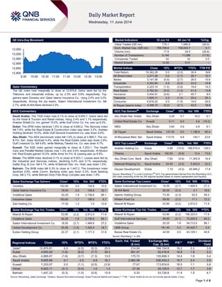 Page 1 of 6
QE Intra-Day Movement
Qatar Commentary
The QE index rose marginally to close at 12,970.8. Gains were led by the
Telecoms and Industrials indices, up by 2.3% and 0.9% respectively. Top
gainers were Ooredoo and Qatar Islamic Insurance Co., rising 2.4% and 2.0%
respectively. Among the top losers, Salam International Investment Co. fell
2.7%, while Al Ahli Bank declined 2.3%.
GCC Commentary
Saudi Arabia: The TASI index rose 0.1% to close at 9,905.7. Gains were led
by the Hotel & Tourism and Retail indices, rising 3.4% and 1.1% respectively.
Arabian Shield Co. Ins. gained 10.0%, while Gulf Union Co. Ins. was up 6.3%.
Dubai: The DFM index declined 1.6% to close at 4,693.2. The Services index
fell 7.6%, while the Real Estate & Construction index was down 3.2%. Arabtec
Holding declined 10.0%, while Gulf General Investment Co. was down 9.8%.
Abu Dhabi: The ADX benchmark index fell 1.6% to close at 4,869.7. The Inv.
& Fin. Ser. index declined 4.4%, while the Real Estate index was down 2.8%.
Gulf Livestock Co. fell 9.8%, while Methaq Takaful Ins. Co. was down 9.7%.
Kuwait: The KSE index gained marginally to close at 7,253.1. The Health
Care and Parallel Market indices rose 1.3% and 0.6% respectively. Al Mudon
Intl. Real Estate gained 10.0%, while Amar for Fin. & Leasing was up 8.8%.
Oman: The MSM index declined 0.1% to close at 6,923.1. Losses were led by
the Industrial and Services indices, declining 0.4% and 0.1% respectively.
Galfar Eng. & Con. fell 4.1%, while Al Batinah Dev. Inv. Hold. was down 1.0%.
Bahrain: The BHB index fell 0.3% to close at 1,447.2. The Investment index
declined 0.8%, while Comm. Banking index was down 0.3%. Arab Banking
Corp. fell 2.1%, while Bahrain Duty Free Shop Complex was down 1.8%.
Qatar Exchange Top Gainers Close* 1D% Vol. ‘000 YTD%
Ooredoo 152.00 2.4 134.8 10.8
Qatar Islamic Insurance Co. 76.50 2.0 106.8 32.1
Vodafone Qatar 20.25 1.9 2,736.6 89.1
Industries Qatar 183.60 1.7 196.9 8.7
Zad Holding Co. 77.00 1.3 1.0 10.8
Qatar Exchange Top Vol. Trades Close* 1D% Vol. ‘000 YTD%
Masraf Al Rayan 53.80 (2.2) 2,912.0 71.9
Vodafone Qatar 20.25 1.9 2,736.6 89.1
Salam International Investment Co. 16.55 (2.7) 1,469.9 27.2
United Development Co. 25.55 (1.5) 1,425.4 18.7
Ezdan Holding Group 22.37 (2.1) 1,171.5 31.6
Market Indicators 10 Jun 14 09 Jun 14 %Chg.
Value Traded (QR mn) 779.1 1,060.5 (26.5)
Exch. Market Cap. (QR mn) 706,788.8 706,043.7 0.1
Volume (mn) 17.9 24.5 (26.8)
Number of Transactions 9,144 11,098 (17.6)
Companies Traded 42 42 0.0
Market Breadth 12:25 9:31 –
Market Indices Close 1D% WTD% YTD% TTM P/E
Total Return 19,342.28 0.0 (2.0) 30.4 N/A
All Share Index 3,277.26 0.0 (1.7) 26.7 15.7
Banks 3,141.36 (0.5) (2.7) 28.5 15.6
Industrials 4,303.65 0.9 (0.3) 23.0 16.8
Transportation 2,223.14 (1.4) (2.8) 19.6 14.3
Real Estate 2,762.24 (0.5) (1.3) 41.4 13.8
Insurance 3,404.91 (0.6) 2.1 45.7 9.0
Telecoms 1,820.11 2.3 (1.3) 25.2 25.1
Consumer 6,818.20 0.0 (1.9) 14.6 26.8
Al Rayan Islamic Index 4,358.15 (0.2) (2.1) 43.5 18.9
GCC Top Gainers##
Exchange Close#
1D% Vol. ‘000 YTD%
Abu Dhabi Nat. Hotels Abu Dhabi 3.29 9.7 16.2 6.1
United Real Estate Co. Kuwait 0.11 6.0 4.6 (10.2)
NBQ Abu Dhabi 3.60 5.9 4.8 9.1
Al Tayyar Saudi Arabia 137.30 5.0 1,198.8 60.4
Al Mouwasat Med. Ser. Saudi Arabia 113.70 4.8 145.1 23.6
GCC Top Losers##
Exchange Close#
1D% Vol. ‘000 YTD%
Arabtec Holding Co. Dubai 4.88 (10.0) 188,574.4 138.0
Tihama Saudi Arabia 190.50 (9.9) 13.4 73.6
Abu Dhabi Com. Bank Abu Dhabi 7.60 (4.6) 11,305.9 16.9
National Shipping Co. Saudi Arabia 34.45 (4.5) 5,403.0 22.2
Deyaar Development Dubai 1.19 (4.0) 45,946.2 17.8
Source: Bloomberg (
#
in Local Currency) (
##
GCC Top gainers/losers derived from the Bloomberg GCC
200 Index comprising of the top 200 regional equities based on market capitalization and liquidity)
Qatar Exchange Top Losers Close* 1D% Vol. ‘000 YTD%
Salam International Investment Co 16.55 (2.7) 1,469.9 27.2
Al Ahli Bank 50.20 (2.3) 2.1 18.6
Islamic Holding Group 73.30 (2.3) 52.5 59.3
Widam Food Co. 58.00 (2.2) 17.1 12.2
Masraf Al Rayan 53.80 (2.2) 2,912.0 71.9
Qatar Exchange Top Val. Trades Close* 1D% Val. ‘000 YTD%
Masraf Al Rayan 53.80 (2.2) 156,323.0 71.9
Gulf International Services 89.90 (0.1) 75,205.5 84.2
Vodafone Qatar 20.25 1.9 54,712.0 89.1
QNB Group 181.40 0.3 45,425.7 5.5
Barwa Real Estate Co. 42.00 0.0 43,129.1 40.9
Source: Bloomberg (* in QR)
Regional Indices Close 1D% WTD% MTD% YTD%
Exch. Val. Traded
($ mn)
Exchange Mkt.
Cap. ($ mn)
P/E** P/B**
Dividend
Yield
Qatar* 12,970.81 0.0 (2.0) (5.3) 25.0 214.04 194,154.9 16.2 2.2 3.9
Dubai 4,693.20 (1.6) (8.0) (7.7) 39.3 561.47 93,416.8 18.8 1.8 2.2
Abu Dhabi 4,869.67 (1.6) (3.7) (7.3) 13.5 175.72 135,698.3 14.4 1.8 3.4
Saudi Arabia 9,905.68 0.1 0.5 0.8 16.1 2,962.98 536,453.2 19.7 2.4 2.8
Kuwait 7,253.07 0.0 (1.1) (0.5) (3.9) 77.47 113,974.6 16.5 1.1 3.8
Oman 6,923.11 (0.1) (0.4) 1.0 1.3 27.36 25,125.0 12.7 1.7 3.8
Bahrain 1,447.23 (0.3) (1.0) (0.8) 15.9 0.33 53,726.8 11.4 1.0 4.7
Source: Bloomberg, Qatar Exchange, Tadawul, Muscat Securities Exchange, Dubai Financial Market and Zawya (** TTM; * Value traded ($ mn) do not include special trades, if any)
12,800
12,850
12,900
12,950
13,000
13,050
9:30 10:00 10:30 11:00 11:30 12:00 12:30 13:00
 
