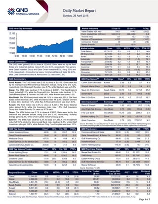 Page 1 of 7
QSE Intra-Day Movement
Qatar Commentary
The QSE Index gained 0.5% to close at 12,049.9. Gains were led by the Real
Estate and Industrials indices, rising 0.8% and 0.6%, respectively. Top gainers
were Qatari Investors Group and Qatar Oman Investment Co., rising 3.0% and
1.8%, respectively. Among the top losers, Commercial Bank of Qatar fell 2.8%,
while Qatar General Insurance & Reinsurance Co. was down 2.6%.
GCC Commentary
Saudi Arabia: The TASI Index rose 0.4% to close at 9,614.6. Gains were led
by the Transport and Petrochemical Industries indices, rising 3.3% and 1.2%,
respectively. Ash-Sharqiyah Develop. rose 6.7%, while Sipchem was up 5.0%.
Dubai: The DFM Index declined 1.1% to close at 4,088.1. The Real Estate &
Const. index fell 2.1%, while the Financial & Inv. Services index declined 1.1%.
Gulfa Mineral Water & Process. Ind. fell 9.9%, while Arabtec was down 3.7%.
Abu Dhabi: The ADX benchmark index fell 1.6% to close at 4,631.8. The Real
Estate index declined 2.9%, while the Banks index fell 2.0%. Sharjah Cement
& Indust. Dev. declined 7.3%, while Ras Al Khaimah Cement was down 5.6%.
Kuwait: The KSE Index rose 0.4% to close at 6,331.3. The Basic Material
index gained 2.4%, while the Insurance index rose 1.5%. Gulf Insurance
Group and Kuwait Foundry Co. were up 9.1% each.
Oman: The MSM Index rose 0.1% to close at 6,360.3. Gains were led by the
Industrial and Services indices, rising 0.6% and 0.1%, respectively. Voltamp
Energy gained 2.9%, while Oman Cables Industry was up 2.6%.
Bahrain: The BHB Index declined 0.2% to close at 1,397.8. The Investment
index fell 0.4%, while the Commercial Bank index declined 0.2%. United Gulf
Investment plunged 24.8%, while Bahrain Duty Free Complex was down 3.5%.
QSE Top Gainers Close* 1D% Vol. ‘000 YTD%
Qatari Investors Group 48.00 3.0 295.7 15.9
Qatar Oman Investment Co. 15.40 1.8 623.5 0.0
Medicare Group 167.70 1.6 49.6 43.3
Qatar German Co for Medical Dev. 13.80 1.5 785.2 36.0
Qatar Electricity & Water Co. 204.00 1.5 31.7 8.8
QSE Top Volume Trades Close* 1D% Vol. ‘000 YTD%
Ezdan Holding Group 17.01 0.8 1,760.4 14.0
Barwa Real Estate Co. 49.45 1.0 1,038.7 18.0
Vodafone Qatar 17.19 (0.6) 839.6 4.5
Qatar German Co for Medical Dev. 13.80 1.5 785.2 36.0
Qatar Oman Investment Co. 15.40 1.8 623.5 0.0
Market Indicators 23 Apr 15 22 Apr 15 %Chg.
Value Traded (QR mn) 330.7 414.2 (20.2)
Exch. Market Cap. (QR mn) 646,931.2 644,448.6 0.4
Volume (mn) 8.7 10.3 (15.0)
Number of Transactions 4,737 5,307 (10.7)
Companies Traded 38 39 (2.6)
Market Breadth 23:12 19:19 –
Market Indices Close 1D% WTD% YTD% TTM P/E
Total Return 18,726.10 0.5 0.6 2.2 N/A
All Share Index 3,219.50 0.4 0.7 2.2 14.8
Banks 3,225.59 0.2 1.0 0.7 14.5
Industrials 3,974.93 0.6 0.5 (1.6) 14.1
Transportation 2,458.62 0.2 1.1 6.0 13.7
Real Estate 2,596.96 0.8 1.3 15.7 14.7
Insurance 4,097.19 0.1 0.0 3.5 18.9
Telecoms 1,323.39 0.2 (1.9) (10.9) 21.6
Consumer 7,219.79 0.3 0.6 4.5 27.2
Al Rayan Islamic Index 4,561.29 0.4 0.9 11.2 16.6
GCC Top Gainers##
Exchange Close#
1D% Vol. ‘000 YTD%
Comm. Bank of Kuwait Kuwait 0.66 6.5 0.1 4.8
Sharjah Islamic Bank Abu Dhabi 1.83 5.8 5.4 4.0
Saudi Int. Petrochem Saudi Arabia 33.76 5.0 1,418.7 27.2
Ajman Bank Dubai 2.43 5.0 165.9 (8.9)
Med. & Gulf Ins. Saudi Arabia 58.42 4.7 1,910.3 16.7
GCC Top Losers##
Exchange Close#
1D% Vol. ‘000 YTD%
Bank of Sharjah Abu Dhabi 1.63 (4.1) 26.7 (12.4)
Abu Dhabi Nat. Energy Abu Dhabi 0.75 (3.8) 553.4 (6.3)
First Gulf Bank Abu Dhabi 15.15 (3.8) 3,986.7 2.8
Arabtec Holding Co. Dubai 2.84 (3.7) 21,670.6 (3.1)
Aldar Properties Abu Dhabi 2.76 (3.5) 27,979.1 4.2
Source: Bloomberg (
#
in Local Currency) (
##
GCC Top gainers/losers derived from the Bloomberg GCC
200 Index comprising of the top 200 regional equities based on market capitalization and liquidity)
QSE Top Losers Close* 1D% Vol. ‘000 YTD%
Commercial Bank of Qatar 56.50 (2.8) 320.7 (9.3)
Qatar General Insur. & Reins. Co. 56.50 (2.6) 0.5 10.1
Gulf Warehousing Co. 68.40 (2.3) 28.6 21.3
Vodafone Qatar 17.19 (0.6) 839.6 4.5
Islamic Holding Group 115.30 (0.6) 19.3 (7.4)
QSE Top Value Trades Close* 1D% Val. ‘000 YTD%
Barwa Real Estate Co. 49.45 1.0 51,102.1 18.0
QNB Group 193.00 0.9 50,759.1 (9.3)
Ezdan Holding Group 17.01 0.8 29,921.7 14.0
Gulf International Services 86.70 0.6 22,100.5 (10.7)
Masraf Al Rayan 48.85 0.1 19,792.4 10.5
Source: Bloomberg (* in QR)
Regional Indices Close 1D% WTD% MTD% YTD%
Exch. Val. Traded
($ mn)
Exchange Mkt.
Cap. ($ mn)
P/E** P/B**
Dividend
Yield
Qatar* 12,049.85 0.5 0.6 2.9 (1.9) 90.85 177,712.0 14.1 1.9 4.2
Dubai 4,088.09 (1.1) 0.2 16.3 8.3 263.51 99,008.4 9.2 1.6 5.2
Abu Dhabi 4,631.75 (1.6) (0.5) 3.7 2.3 80.67 124,983.2 11.6 1.4 4.8
Saudi Arabia 9,614.61 0.4 3.9 9.5 15.4 2,730.65 557,417.5 20.3 2.3 2.8
Kuwait 6,331.33 0.4 0.6 0.8 (3.1) 68.62 96,586.1 17.1 1.1 4.0
Oman 6,360.25 0.1 1.4 2.0 0.3 7.02 24,247.3 10.3 1.4 4.4
Bahrain 1,397.77 (0.2) 0.2 (3.6) (2.0) 1.19 21,856.7 9.2 0.9 5.0
Source: Bloomberg, Qatar Stock Exchange, Tadawul, Muscat Securities Exchange, Dubai Financial Market and Zawya (** TTM; * Value traded ($ mn) do not include special trades, if any)
11,900
11,950
12,000
12,050
12,100
9:30 10:00 10:30 11:00 11:30 12:00 12:30 13:00
 